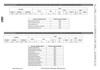 986
                                             ELEIÇÕES DOS TITULARES DOS ORGÃOS AUTÁRQUICAS DE 1 DE JULHO 2012 CÂMARA MUNICIPAL - CÍRCULO DE RIBEIRA GRANDE DE SANTIAGO




                                                                                                                                                                                                     I SÉRIE — NO 46 «B. O.» DA REPÚBLICA DE CABO VERDE — 7 DE AGOSTO DE 2012
                                                                                                                                           Votos
                                                  ELEITORES
                                                                                                                                                   PAICV                          MPD
                                                                                             Brancos                  Nulos
                              Inscritos       Votantes           Abstenção                                                                 Nº              %    Eleitos   Nº       %       Eleitos
                               4997       4031       81%       967      19%        35               1%           43           1%           1825        45%        o       2128    53%        5
1 576000 002089




                                                                                 Nome dos candidatos eleitos                   Parido ou grupo de cidadãos
                                                                      Manuel Monteiro de Pina                                               MPD
                                                                      Alcídes Monteiro de Pina                                              MPD
                                                                      Carlos Alberto Lopes                                                  MPD
                                                                      Adelaide de Jesus Barreto da Moura                                    MPD
                                                                      João Vitorino Gomes Correia                                           MPD



                                          ELEIÇÕES DOS TITULARES DOS ORGÃOS AUTÁRQUICAS DE 1 DE JULHO 2012 ASSEMBLEIA MUNICIPAL - CÍRCULO DE RIBEIRA GRANDE DE SANTIAGO


                                                                                                                                   Votos
                                      ELEITORES
                                                                                                                                           PAICV                          MPD
                                                                             Brancos                     Nulos
                  Inscritos       Votantes               Abstenção                                                            Nº            %         Eleitos     Nº       %     Eleitos
                   4997        4030       81%        1.008     20%       43        1%               54           1%       1801             45%             6    2132      53%      7



                                                                            Nome dos candidatos eleitos          Parido ou grupo de cidadãos
                                                                      Domingos Veiga Mendes                                 MPD
                                                                      Gerson Solovânio R. Soares                            PAICV
                                                                      António Pedro Semedo Batalha                          MPD
                                                                      Franklin Ramos                                        PAICV
                                                                      Ivanilda Ramos Monteiro                               MPD
                                                                      Jorge Ramos Moreira                                   PAICV
                                                                      Manuel Barreto da Moura                               MPD
                                                                      Agueda Maria Vieira Semedo                            PAICV
                                                                      Carlos Alberto F. Gonçalves                           MPD
                                                                      Ana Paula Gomes da Moura                              PAICV
                                                                      Heleno de Jesus AlmeidaTavares                        MPD
                                                                      Aguinaldo da Veiga de Brito                           MPD
                                                                      Maria Sábado Gomes da Rosa                            PAICV


                                   https://kiosk.incv.cv                                           D7C61C28-D041-4592-BBAF-7584C94A10EF
 