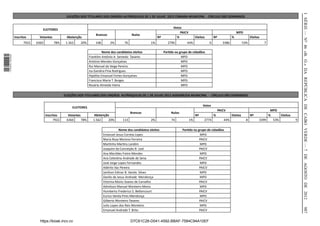 I SÉRIE — NO 46 «B. O.» DA REPÚBLICA DE CABO VERDE — 7 DE AGOSTO DE 2012
                                                    ELEIÇÕES DOS TITULARES DOS ORGÃOS AUTÁRQUICAS DE 1 DE JULHO 2012 CÂMARA MUNICIPAL - CÍRCULO SÃO DOMINGOS


                                                                                                                              Votos
                                   ELEITORES
                                                                                                                                  PAICV                                         MPD
                                                                        Brancos                  Nulos
                  Inscritos      Votantes           Abstenção                                                      Nº           %              Eleitos       Nº             %               Eleitos
                        7922   6360         78%     1.562    20%        108       2%        76                1%          2790         44%               0           3386             53%             7

                                                                              Nome dos candidatos eleitos               Parido ou grupo de cidadãos
1 576000 002089




                                                                    Franklim António A. Semedo Tavares                             MPD
                                                                    António Mendes Gonçalves                                       MPD
                                                                    Rui Manuel da Veiga Pereira                                    MPD
                                                                    Isa Gandira Pina Rodrigues                                     MPD
                                                                    Hipólito Emanuel Fortes Gonçalves                              MPD
                                                                    Francisco Maria T. Borges                                      MPD
                                                                    Rosária Almeida Vieira                                         MPD

                                                   ELEIÇÕES DOS TITULARES DOS ORGÃOS AUTÁRQUICAS DE 1 DE JULHO 2012 ASSEMBLÉIA MUNICIPAL - CÍRCULO SÃO DOMINGOS

                                                                                                                                                    Votos
                                                        ELEITORES
                                                                                                                                                                  PAICV                                 MPD
                                                                                                 Brancos                    Nulos
                                      Inscritos      Votantes          Abstenção                                                               Nº            %              Eleitos         Nº         %     Eleitos
                                            7922    6360      78%     1.562     20%        113                2%             74           1%         2774            44%                8         3399   53%           9

                                                                                         Nome dos candidatos eleitos                Parido ou grupo de cidadãos
                                                                              Emanuel Jesus Correia Lopes                                      MPD
                                                                              Maria Rosa Moreno Ferreira                                       PAICV
                                                                              Marinho Marins Landim                                            MPD
                                                                              Joaquim da Conceição B. Leal                                     PAICV
                                                                              Ana Mecildes Freire Mendes                                       MPD
                                                                              Ana Celesina Andrade de Sena                                     PAICV
                                                                              José Jorge Lopes Fernandes                                       MPD
                                                                              Adérito Vaz Pereira                                              PAICV
                                                                              Janilson Edmar B. Varela Silves                                  MPD
                                                                              Danilo de Jesus Andrade Mendonça                                 MPD
                                                                              Vitorina Moniz Soares de Carvalho                                PAICV
                                                                              Admilson Manuel Monteiro Moniz                                   MPD
                                                                              Humberto Frederico S. Betencourt                                 PAICV
                                                                              Eurico Varela Pires Mendonça                                     MPD
                                                                              Gilberto Monteiro Tavares                                        PAICV
                                                                              Julio Lopes dos Reis Monteiro                                    MPD




                                                                                                                                                                                                                           987
                                                                              Emanuel Andrade T. Brito                                         PAICV


                                 https://kiosk.incv.cv                                           D7C61C28-D041-4592-BBAF-7584C94A10EF
 