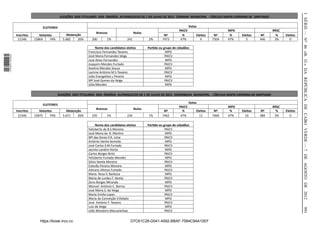 I SÉRIE — NO 46 «B. O.» DA REPÚBLICA DE CABO VERDE — 7 DE AGOSTO DE 2012
                                                ELEIÇÕES DOS TITULARES DOS ÓRGÃOS AUTARQUICOS DE 1 DE JULHO DE 2012 CÂMARA MUNICIPAL - CÍRCULO SANTA CATARINA DE SANTIAGO


                                   ELEITORES                                                                                         Votos
                                                                                                                             PAICV                        MPD                   RRSC
                                                                      Brancos                    Nulos
                  Inscritos      Votantes          Abstenção                                                       Nº          %         Eleitos    Nº     %    Eleitos   Nº      %    Eleitos
                   21546      15864     74%      5.682    26%      200       1%            241           2%       7473        47%           4      7504   47%      5      446    3%       0

                                                                      Nome dos candidatos eleitos        Parido ou grupo de cidadãos
                                                                 Francisco Fernandes Tavares                        MPD
1 576000 002089




                                                                 José Maria Fernandes Veiga                         PAICV
                                                                 José Alves Fernandes                               MPD
                                                                 Joaquim Mendes Furtado                             PAICV
                                                                 Avelino Mendes Sousa                               MPD
                                                                 Lamine António M.S Tavares                         PAICV
                                                                 João Evangelista L.Pereira                         MPD
                                                                 Mª José Gomes da Veiga                             PAICV
                                                                 Júlia Mendes                                       MPD

                                               ELEIÇÕES DOS TITULARES DOS ÓRGÃOS AUTARQUICOS DE 1 DE JULHO DE 2012 ASSEMBLEIA MUNICIPAL - CÍRCULO SANTA CATARINA DE SANTIAGO

                                                                                                                                     Votos
                                   ELEITORES
                                                                                                                             PAICV                        MPD                   RRSC
                                                                      Brancos                    Nulos
                  Inscritos      Votantes          Abstenção                                                       Nº          %         Eleitos    Nº     %    Eleitos   Nº      %    Eleitos
                   21546      15875     74%      5.671    26%      235       1%            234           1%       7462        47%          11      7460   47%     10      484    3%       0

                                                                       Nome dos candidatos eleitos       Parido ou grupo de cidadãos
                                                                 Felisberto de B.S Moreira                          PAICV
                                                                 José Maria da R. Marins                            MPD
                                                                 Mª das Dores P.A. Lima                             PAICV
                                                                 António Varela Semedo                              MPD
                                                                 José Carlos S.M Furtado                            PAICV
                                                                 Jacinto Landim Horta                               MPD
                                                                 Carlos Borges Brito                                PAICV
                                                                 Felisberto Furtado Mendes                          MPD
                                                                 Silvio Varela Moreira                              PAICV
                                                                 Estevão Pereira Moreira                            MPD
                                                                 Adriano Afonso Furtado                             PAICV
                                                                 Maria Rosa V. Barbosa                              MPD
                                                                 Maria de Lurdes F. Varela                          PAICV
                                                                 Zeno Borges Miranda                                MPD
                                                                 Manuel António C. Barros                           PAICV
                                                                 José Maria S. da Veiga                             MPD
                                                                 Maria Emilia Lopes                                 PAICV
                                                                 Maria da Conceição V.Robalo                        MPD
                                                                 José António F. Tavares                            PAICV
                                                                 Luis da Veiga                                      MPD




                                                                                                                                                                                                 991
                                                                 João Monteiro Mascarenhas                          PAICV


                                 https://kiosk.incv.cv                                        D7C61C28-D041-4592-BBAF-7584C94A10EF
 