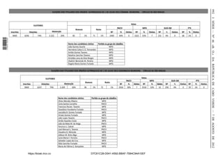 992
                                                               ELEIÇÕES DOS TITULARES DOS ORGÃOS AUTÁRQUICAS DE 1 DE JULHO 2012 CÂMARA MUNICIPAL - CÍRCULO DE SÃO MIGUEL




                                                                                                                                                                                                                                              I SÉRIE — NO 46 «B. O.» DA REPÚBLICA DE CABO VERDE — 7 DE AGOSTO DE 2012
                                                                                                                                                      Votos
                                          ELEITORES
                                                                                                                                        PAICV                       MPD                         GUD-SM                  PTS
                                                                                         Brancos                  Nulos
                  Inscritos           Votantes                 Abstenção                                                           Nº     %     Eleitos     Nº       %      Eleitos    Nº        %       Eleitos   Nº   %     Eleitos
                   8469        6246              74%        2.222      26%          85             1%        71       1%       2469      40%      0       3322      53%       7        231       4%        0       68   1%      0
1 576000 002089




                                                                               Nome dos candidatos eleitos    Parido ou grupo de cidadãos
                                                                               João Gomes Duarte                          MPD
                                                                               Herménio Celso S. G. Fernandes             MPD
                                                                               Anildo Gomes Tavares                       MPD
                                                                               Natalino Sanches Tavares                   MPD
                                                                               Arisides Levy da Silva Borges              MPD
                                                                               Vladmir Benvindo M. Pereira                MPD
                                                                               Ângela Maria Gomes Furtado                 MPD

                                                              ELEIÇÕES DOS TITULARES DOS ORGÃOS AUTÁRQUICAS DE 1 DE JULHO 2012 ASSEMBLEIA MUNICIPAL - CÍRCULO DE SÃO MIGUEL


                                                         ELEITORES                                                                                                  Votos
                                                                                                                                                PAICV                       MPD                       GUD-SM                    PTS
                                                                                                   Brancos                 Nulos
                              Inscritos              Votantes             Abstenção                                                       Nº      %       Eleitos    Nº      %        Eleitos   Nº      %    Eleitos Nº        %    Eleitos
                                8469             6247         74%     2.209       26%              96        1%       72           1%    2456    39%         7      3318    53%         10      258     4%      0    59        1%      0



                                                                     Nome dos candidatos eleitos         Parido ou grupo de cidadãos
                                                                     Olivio Mendes Ribeiro                          MPD
                                                                     Carla Santos Carvalho                          PAICV
                                                                     Francisco Nunes Tavares                        MPD
                                                                     Osvaldino Humberto Furtado                     PAICV
                                                                     Leocádia B. Gomes Furtado                      MPD
                                                                     Viriato Gomes Furtado                          MPD
                                                                     João Lopes Tavares                             PAICV
                                                                     Simão Aqueleu Costa                            MPD
                                                                     João da Mata M. da Veiga                       PAICV
                                                                     Fancisco L. Cabral                             MPD
                                                                     José Manuel S. Tavares                         PAICV
                                                                     Claudino G. Miranda                            MPD
                                                                     Adilson M. Brito Zêgo                          MPD
                                                                     Carla Maria F. Ferreira                        PAICV
                                                                     Salvador Lopes da Cruz                         MPD
                                                                     Ilídio Sanches Furtado                         PAICV
                                                                     Maria de Fáima S. Gonçalves                    MPD


                                   https://kiosk.incv.cv                                                D7C61C28-D041-4592-BBAF-7584C94A10EF
 