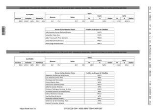 996
                        ELEIÇOES DOS TITULARES DOS ORGÃOS AUTARQUICOS DE 1 DE JULHO DE 2012 CAMARA MUNICIPAL - CIRCULO ELEITORAL DE SANTA CATARINA DO FOGO




                                                                                                                                                                                      I SÉRIE — NO 46 «B. O.» DA REPÚBLICA DE CABO VERDE — 7 DE AGOSTO DE 2012
                                                                                                                     Votos
                                 ELEITORES
                                                                                                                                  PAICV                              MPD
                                                                    Brancos                      Nulos
                  Inscritos     Votantes         Abstenção                                                            Nº            %           Eleitos       Nº      %     Eleitos
                       3063    2504    82%       559    18%          13        1%                        21   1%        1315              53%             5   1155     46% o
1 576000 002089




                                                                           Nome dos Candidatos Eleitos             Paridos ou Grupos de Cidadãos
                                                              João Aqueleu Jenner Barbosa Amado                                   PAICV
                                                              Sebasião Filipe Alves                                               PAICV
                                                              João Francisco N. Pires Monteiro                                    PAICV
                                                              Sonia Maria Alves Fonseca                                           PAICV
                                                              Pedro Jorge Andrade Pires                                           PAICV




                        ELEIÇÕES DOS TITULARES DOS ORGÃOS AUTARQUICOS DE 1 DE JULHO 2012 ASSEMBLEIA MUNICIPAL - CIRCULO ELEITORAL DE SANTA CATARINA DO FOGO


                                                                                                                     Votos
                                 ELEITORES
                                                                                                                                  PAICV                              MPD
                                                                    Brancos                      Nulos
                  Inscritos     Votantes         Abstenção                                                            Nº            %           Eleitos       Nº      %    Eleitos
                        3063   2504    82%       559    18%          16        1%                        22   1%       1304               52%             7   1162     46%       6



                                                                            Nome dos Candidatos Eleitos            Paridos ou Grupos de Cidadãos
                                                              Alexandre Guilherme Veira Fontes                                    PAICV
                                                              Luis António Gomes Alves                                            MPD
                                                              Henrique José Fernandes                                             PAICV
                                                              Carlos Alberto Alves                                                MPD
                                                              Elda Eunice Oliveira Gomes                                          PAICV
                                                              Gilberto Gomes Miranda                                              MPD
                                                              Crisiano Rodrigues Barbosa da Silva                                 PAICV
                                                              Fernanda Fausina Fernanda Fontes                                    MPD
                                                              Faima Monteiro Andrade                                              PAICV
                                                              Raul da Silva de Barros                                             MPD
                                                              Germano Fonseca Centeio                                             PAICV
                                                              Valdemar de Barros Baista Alves                                     MPD
                                                              Manuel Fernandes Teixeira                                           PAICV


                         https://kiosk.incv.cv                                            D7C61C28-D041-4592-BBAF-7584C94A10EF
 