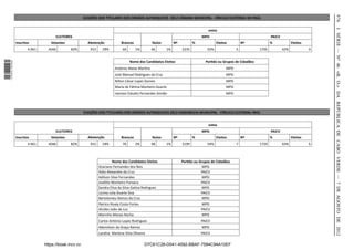 976
                                                          ELEIÇÕES DOS TITULARES DOS ORGÃOS AUTARQUICOS 2012 CÂMARA MUNICIPAL - CÍRCULO ELEITORAL DO PAÚL




                                                                                                                                                                                                      I SÉRIE — NO 46 «B. O.» DA REPÚBLICA DE CABO VERDE — 7 DE AGOSTO DE 2012
                                                                                                                                      votos
                                        ELEITORES                                                                                 MPD                                     PAICV
                  Inscritos          Votantes               Abstenção             Brancos            Nulos        Nº          %            Eleitos         Nº             %             Eleitos
                          4.961     4046         82%         915     18%           60       1%       46      1%        2235          55%               5           1705           42%             0


                                                                                        Nome dos Candidatos Eleitos                 Parido ou Grupos de Cidadãos
1 576000 002089




                                                                             António Aleixo Marins                                               MPD
                                                                             José Manuel Rodrigues da Cruz                                       MPD
                                                                             Nilton César Lopes Gomes                                            MPD
                                                                             Maria de Fáima Monteiro Duarte                                      MPD
                                                                             Ivanísio Cláudio Fernandes Simião                                   MPD



                                                          ELEIÇÕES DOS TITULARES DOS ORGÃOS AUTARQUICOS 2012 ASSEMBLEIA MUNICIPAL - CÍRCULO ELEITORAL PAÚL


                                                                                                                                      votos
                                        ELEITORES                                                                                 MPD                                     PAICV
                  Inscritos          Votantes               Abstenção             Brancos            Nulos        Nº          %            Eleitos         Nº             %             Eleitos
                          4.961     4046         82%         915     18%           70       2%       48      1%        2199          54%               7           1729           43%             6



                                                                             Nome dos Candidatos Eleitos               Parido ou Grupos de Cidadãos
                                                                   Graciano Fernandes dos Reis                                     MPD
                                                                   Ilidio Alexandre da Cruz                                       PAICV
                                                                   Adilson Silva Fernandes                                         MPD
                                                                   Josélito Monteiro Fonseca                                      PAICV
                                                                   Sandra Elisa da Silva Galina Rodrigues                          MPD
                                                                   Licinia Julia Duarte Siva                                      PAICV
                                                                   Bartolomeu Ramos da Cruz                                        MPD
                                                                   Patrico Rivaly Costa Fortes                                    MPD
                                                                   Alcides Joâo da Luz                                            PAICV
                                                                   Marinho Morais Rocha                                           MPD
                                                                   Carlos António Lopes Rodrigues                                 PAICV
                                                                   Ademilson da Graça Ramos                                       MPD
                                                                   Landira Marlene Silva Oliveira                                 PAICV


                                  https://kiosk.incv.cv                                          D7C61C28-D041-4592-BBAF-7584C94A10EF
 