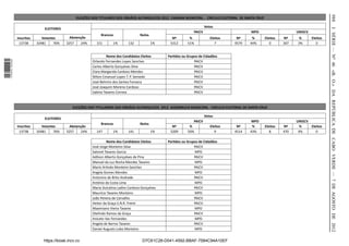 988
                                                      ELEIÇÕES DOS TITULARES DOS ORGÃOS AUTARQUICOS 2012 CAMARA MUNICIPAL - CIRCULO ELEITORAL DE SANTA CRUZ

                                                                                                                                 Votos
                                  ELEITORES




                                                                                                                                                                                                 I SÉRIE — NO 46 «B. O.» DA REPÚBLICA DE CABO VERDE — 7 DE AGOSTO DE 2012
                                                                                                                         PAICV                       MPD                      UNISCV
                                                                     Brancos                 Nulos
                  Inscritos      Votantes        Abstenção                                                  Nº        %             Eleitos    Nº     %       Eleitos   Nº    %        Eleitos
                   13738      10481     76%    3257       24%     151       1%        132            1%    5312      51%               7      4579   44%         0      307   3%          0


                                                                         Nome dos Candidatos Eleitos      Paridos ou Grupos de Cidadãos
1 576000 002089




                                                                Orlando Fernandes Lopes Sanches                          PAICV
                                                                Carlos Alberto Gonçalves Silva                           PAICV
                                                                Clara Margarida Cardoso Mendes                           PAICV
                                                                Nilton Emanuel Lopes T. P. Semedo                        PAICV
                                                                José Belmiro dos Santos Fonseca                          PAICV
                                                                José Joaquim Moreno Cardoso                              PAICV
                                                                Sabino Tavares Correia                                   PAICV



                                                  ELEIÇÕES DOS TITULARRES DOS ORGÃOS AUTARQUICOS 2012 ASSEMBLEIA MUNICIPAL - CIRCULO ELEITORAL DE SANTA CRUZ

                                                                                                                                 Votos
                                  ELEITORES
                                                                                                                        PAICV                         MPD                     UNISCV
                                                                     Brancos                 Nulos
                  Inscritos      Votantes        Abstenção                                                  Nº        %             Eleitos    Nº     %       Eleitos   Nº     %     Eleitos
                   13738      10481     76%    3257    24%        147       1%        141            1%    5209      50%               9      4514   43%         8      470    4%       0

                                                                         Nome dos Candidatos Eleitos      Paridos ou Grupos de Cidadãos
                                                                José Jorge Monteiro Silva                                PAICV
                                                                Salomé Tavares Garcia                                    MPD
                                                                Adilson Alberto Gonçalves de Pina                        PAICV
                                                                Manuel da Luz Rocha Mendes Tavares                       MPD
                                                                Mario Arlindo Monteiro Sanches                           PAICV
                                                                Angela Gomes Mendes                                      MPD
                                                                Antonino de Brito Andrade                                PAICV
                                                                António da Costa Lima                                    MPD
                                                                Maria Dulcelina Ladim Cardoso Gonçalves                  PAICV
                                                                Maurício Tavares Monteiro                                MPD
                                                                João Pereira de Carvalho                                 PAICV
                                                                Heitor da Graça S.N.R. Freire                            PAICV
                                                                Maximiano Vieira Tavares                                 MPD
                                                                Otelindo Ramos da Graça                                  PAICV
                                                                Aniceto Vaz Fernandes                                    MPD
                                                                Angela de Barros Tavares                                 PAICV
                                                                Daniel Augusto Lobo Monteiro                             MPD


                                  https://kiosk.incv.cv                                       D7C61C28-D041-4592-BBAF-7584C94A10EF
 