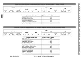 990
                                                 ELEIÇÕES DOS TITULARES DOS ORGÃOS AUTARQUICOS 2012 CAMARA MUNICIPAL - CIRCULO ELEITORAL DE S. SALVADOR DO MUNDO




                                                                                                                                                                                      I SÉRIE — NO 46 «B. O.» DA REPÚBLICA DE CABO VERDE — 7 DE AGOSTO DE 2012
                                                                                                                              Votos
                                     ELEITORES
                                                                                                                                            PAICV                     MPD
                                                                           Brancos                      Nulos
                  Inscritos     Votantes            Abstenção                                                           Nº            %              Eleitos   Nº     %     Eleitos
                   4843       3784       78%      1059       22%      48          1%             61             2%     2175           57%              5       1500   40%     0
1 576000 002089




                                                                              Nome dos Candidatos Eleitos            Paridos ou Grupos de Cidadãos
                                                                   João Baista Correia Pereira                                              PAICV
                                                                   Manuel António Torres Lopes                                              PAICV
                                                                   João Alberto Teixeira de Barros                                          PAICV
                                                                   Dália Maria Pereira Rodrigues Monteiro                                   PAICV
                                                                   Gerson Paulo Ramos Pereira                                               PAICV



                                               ELEIÇÕES DOS TITULARES DOS ORGÃOS AUTARQUICOS 2012 ASSEMBLEIA MUNICIPAL - CIRCULO ELEITORAL DE S. SALVADOR DO MUNDO


                                                                                                                              Votos
                                     ELEITORES
                                                                                                                                            PAICV                     MPD
                                                                           Brancos                      Nulos
                  Inscritos     Votantes            Abstenção                                                           Nº            %              Eleitos   Nº     %     Eleitos
                   4843       3785       78%      1058       22%      60          2%             63             2%     2129           56%              8       1533   41%     5


                                                                              Nome dos Candidatos Eleitos            Paridos ou Grupos de Cidadãos
                                                                   Pedro Moreno Brito                                                       PAICV
                                                                   Domingos Semedo Varela                                                   MPD
                                                                   José Emanuel Tavares Moreira                                             PAICV
                                                                   Gil Albino Amilcar Costa Vaz                                             MPD
                                                                   Joaquim da Graça Correia Almeida                                         PAICV
                                                                   Adelaide Tavares da Veiga                                                PAICV
                                                                   Maria da Conceiçao Semedo da Silva                                       MPD
                                                                   Manuel Graciano Moreno Rocha                                             PAICV
                                                                   José Eduardo Mendes Moreno                                               MPD
                                                                   Cezino Tomás Lopes da Veiga                                              PAICV
                                                                   José Miguel Mendes Teixeira                                              MPD
                                                                   Isabel Eunice Varela Vaz                                                 PAICV
                                                                   Natalino Semedo Fernandes                                                PAICV


                                     https://kiosk.incv.cv                                            D7C61C28-D041-4592-BBAF-7584C94A10EF
 