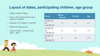 Layout of dates, participating children, age group
▪ Dates of the Project
▪ One x 60 minute lesson per
week in rotation
▪ Number of Children Total 62
▪ Relevant age group
▪ Times 10am -12noon and
2pm - 3pm
Dates
Weeks /
lessons
Children Age
6/03/15
to
24/04/15
8 25 3-5
6/03/15
to
24/04/15
8 21 3-5
6/03/15
to
24/04/15
8 16 4-5
 