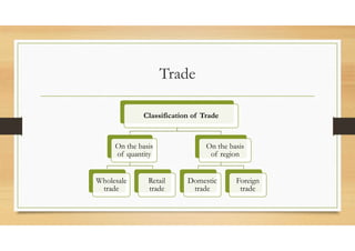 Trade
Classification of Trade
On the basis
of quantity
Wholesale
trade
Retail
trade
On the basis
of region
Domestic
trade
Foreign
trade
 