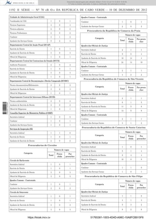 1192 II SÉRIE — NO
70 «B. O.» DA REPÚBLICA DE CABO VERDE — 10 DE DEZEMBRO DE 2012
Unidade de Administração Geral (UAG)
Coordenador da UAG 1 0 1
Técnicos Superiores 4 0 4
Técnicos-adjuntos 2 0 2
Técnicos Proﬁssionais 2 0 2
Condutor 3 1 2
Ajudante dos Serviços Gerais 5 2 3
Departamento Central de Acção Penal (DCAP)
Escrivão de Direito 1 0 1
Ajudante de Escrivão de Direito 3 0 3
Oﬁcial de Diligencias 1 0 1
Departamento Central do Contencioso do Estado (DCCE)
Auditores Financeiro 2 0 2
Escrivão de Direito 1 0 1
Ajudante de Escrivão de Direito 3 0 3
Oﬁcial de Diligencias 1 0 1
Departamento Central de Documentação e Direito Comparado (DCDDC)
Técnico documentalista/Bibliotecário 2 0 2
Ajudante de Escrivão de Direito 3 0 3
Oﬁcial de Diligencias 1 0 1
Departamento Central de Interesses Difusos (DCID)
Técnico ambientalista 2 0 2
Ajudante de Escrivão de Direito 2 0 2
Oﬁcial de Diligencias 1 0 1
Conselho Superior do Ministério Público (CSMP)
Secretário Judicial 1 0 0
Condutor 1 0 1
Ajudante dos Serviços Gerais 1 0 1
Serviços de Inspecção (SI)
Secretário Judicial 1 1 0
Escrivão de Direito 1 0 1
Ajudante de Escrivão de Direito 2 0 2
Procuradorias de Círculos
Categoria
Número de vagas
Total
Preen-
chida
Por
preencher
Círculo de Barlavento
Secretário Judicial 1 0 1
Escrivão de Direito 1 0 1
Ajudante de Escrivão de Direito 3 0 3
Oﬁcial de Diligencia 3 0 3
Quadro Comum – Contratado
Condutor 1 0 1
Ajudante dos Serviços Gerais 2 0 2
Círculo de Sotavento
Secretário Judicial 1 0 1
Escrivão de Direito 1 0 1
Ajudante de Escrivão de Direito 3 0 3
Oﬁcial de Diligencia 3 0 3
Quadro Comum – Contratado
Condutor 1 0 1
Ajudante dos Serviços Gerais 2 0 2
Procuradoria da República de Comarca da Praia
Categoria
Número de vagas
Total
Preen-
chida
Por preen-
cher
Quadro dos Oﬁciais de Justiça
Secretário Judicial 2 1 1
Escrivão de Direito 9 5 4
Ajudante de Escrivão de Direito 18 14 4
Oﬁcial de Diligencia 24 14 10
Quadro Comum – Contratado
Condutor 2 1 1
Ajudante dos Serviços Gerais 4 2 2
Procuradoria da República de Comarca de São Vicente
Categoria
Número de vagas
Total
Preen-
chida
Por preen-
cher
Quadro dos Oﬁciais de Justiça
Secretário Judicial 2 1 1
Escrivão de Direito 6 1 5
Ajudante de Escrivão de Direito 11 5 6
Oﬁcial de Diligencia 13 5 8
Quadro Comum – Contratado
Condutor 2 1 1
Ajudante dos Serviços Gerais 3 1 2
Procuradoria da República de Comarca de Santa Catarina
Categoria
Número de vagas
Total
Preen-
chida
Por
preencher
Quadro dos Oﬁciais de Justiça
Secretário Judicial 1 0 1
Escrivão de Direito 5 1 4
Ajudante de Escrivão de Direito 8 4 4
Oﬁcial de Diligencia 16 8 8
Quadro Comum – Contratado
Condutor 1 1 0
Ajudante dos Serviços Gerais 1 0 1
Procuradoria da República de Comarca de São Filipe
Categoria
Número de vagas
Total
Preen-
chida
Por
preencher
Quadro dos Oﬁciais de Justiça
Secretário Judicial 1 1 0
Escrivão de Direito 4 1 3
Ajudante de Escrivão de Direito 5 3 2
Oﬁcial de Diligencia 8 2 6
https://kiosk.incv.cv 51765381-1003-4D4D-A98C-10A8FCB915F6
Documento descarregado pelo utilizador Adilson (10.8.0.12) em 10-12-2012 15:49:36.
© Todos os direitos reservados. A cópia ou distribuição não autorizada é proibida.
1623000002089
 