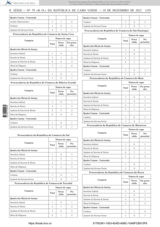 II SÉRIE — NO
70 «B. O.» DA REPÚBLICA DE CABO VERDE — 10 DE DEZEMBRO DE 2012 1193
Quadro Comum – Contratado
Auxiliar Administrativo 1 1 0
Condutor 1 0 1
Ajudante dos Serviços Gerais 2 1 1
Procuradoria da República de Comarca de Santa Cruz
Categoria
Número de vagas
Total
Preen-
chida
Por preen-
cher
Quadro dos Oﬁciais de Justiça
Secretário Judicial 1 0 1
Escrivão de Direito 3 1 2
Ajudante de Escrivão de Direito 6 2 4
Oﬁcial de Diligencia 7 1 6
Quadro Comum – Contratado
Condutor 1 0 1
Ajudante dos Serviços Gerais 1 0 1
Procuradoria da República de Comarca de Ribeira Grande
Categoria
Número de vagas
Total
Preen-
chida
Por
preencher
Quadro dos Oﬁciais de Justiça
Secretário Judicial 1 0 1
Escrivão de Direito 4 1 3
Ajudante de Escrivão de Direito 5 3 2
Oﬁcial de Diligência 6 0 6
Quadro Comum – Contratado
Condutor 1 0 1
Ajudante dos Serviços Gerais 1 0 1
Procuradoria da República de Comarca do Sal
Categoria
Número de vagas
Total
Preen-
chida
Por
preencher
Quadro dos Oﬁciais de Justiça
Secretário Judicial 1 0 1
Escrivão de Direito 3 2 1
Ajudante de Escrivão de Direito 4 1 3
Oﬁcial de Diligencia 7 4 3
Quadro Comum – Contratado
Condutor 1 0 1
Ajudante dos Serviços Gerais 1 0 1
Procuradoria da República de Comarca de Tarrafal
Categoria
Número de vagas
Total
Preen-
chida
Por
preencher
Quadro dos Oﬁciais de Justiça
Secretário Judicial 1 0 1
Escrivão de Direito 3 1 2
Ajudante de Escrivão de Direito 4 2 2
Oﬁcial de Diligencia 6 1 5
Quadro Comum – Contratado
Condutor 1 0 1
Ajudante dos Serviços Gerais 1 0 1
Procuradoria da República de Comarca de São Domingos
Categoria
Número de vagas
Total
Preen-
chida
Por
preencher
Quadro dos Oﬁciais de Justiça
Secretário Judicial 1 0 1
Escrivão de Direito 1 0 1
Ajudante de Escrivão de Direito 3 1 2
Oﬁcial de Diligencia 5 1 4
Quadro Comum – Contratado
Condutor 1 0 1
Ajudante dos Serviços Gerais 1 0 1
Procuradoria da República de Comarca do Maio
Categoria
Número de vagas
Total
Preen-
chida
Por preen-
cher
Quadro dos Oﬁciais de Justiça
Secretário Judicial 1 0 1
Escrivão de Direito 1 0 1
Ajudante de Escrivão de Direito 2 1 1
Oﬁcial de Diligencia 4 1 3
Quadro Comum – Contratado
Condutor 1 0 1
Ajudante dos Serviços Gerais 1 0 1
Procuradoria da República de Comarca de Mosteiros
Categoria
Número de vagas
Total
Preen-
chida
Por
preencher
Quadro dos Oﬁciais de Justiça
Secretário Judicial 1 0 1
Escrivão de Direito 1 0 1
Ajudante de Escrivão de Direito 2 1 1
Oﬁcial de Diligencia 4 1 3
Quadro Comum – Contratado
Condutor 1 0 1
Ajudante dos Serviços Gerais 1 0 1
Procuradoria da República de Comarca da Brava
Categoria
Número de vagas
Total
Preen-
chida
Por preen-
cher
Quadro dos Oﬁciais de Justiça
Secretário Judicial 1 0 1
Escrivão de Direito 1 0 1
Ajudante de Escrivão de Direito 3 2 1
Oﬁcial de Diligencia 4 1 3
Quadro Comum – Contratado
Condutor 1 1 0
Ajudante dos Serviços Gerais 1 0 1
https://kiosk.incv.cv 51765381-1003-4D4D-A98C-10A8FCB915F6
Documento descarregado pelo utilizador Adilson (10.8.0.12) em 10-12-2012 15:49:36.
© Todos os direitos reservados. A cópia ou distribuição não autorizada é proibida.
1623000002089
 