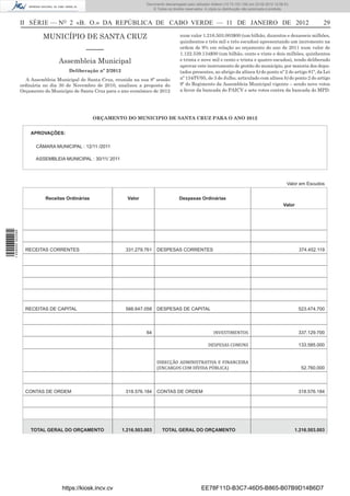Documento descarregado pelo utilizador Felismino Thomás (10.73.102.134) em 23-02-2012 10:49:43.
                                                                         Documento descarregado pelo utilizador Adilson (10.73.103.139) em 23-02-2012 12:06:53.
                                                                             © Todos os direitos reservados. A cópia ou distribuição não autorizada é proibida.



                  II SÉRIE — NO 2 «B. O.» DA REPÚBLICA DE CABO VERDE — 11 DE JANEIRO DE 2012                                                                                     29

                           MUNICÍPIO DE SANTA CRUZ                                            num valor 1.216.503.003$00 (um bilhão, duzentos e dezasseis milhões,
                                                                                              quinhentos e três mil e três escudos) apresentando um incremento na
                                              –––––                                           ordem de 9% em relação ao orçamento do ano de 2011 num valor de
                                                                                              1.122.539.134$00 (um bilhão, cento e vinte e dois milhões, quinhentos
                                  Assembleia Municipal                                        e trinta e nove mil e cento e trinta e quatro escudos), tendo deliberado
                                                                                              aprovar este instrumento de gestão do município, por maioria dos depu-
                                       Deliberação nº 2/2012                                  tados presentes, ao abrigo da alínea b) do ponto nº 2 do artigo 81º, da Lei
                    A Assembleia Municipal de Santa Cruz, reunida na sua 8ª sessão            nº 134/IV/95, de 3 de Julho, articulado com alínea b) do ponto 2 do artigo
                  ordinária no dia 30 de Novembro de 2010, analisou a proposta do             9º do Regimento da Assembleia Municipal vigente – sendo nove votos
                  Orçamento do Município de Santa Cruz para o ano económico de 2012           a favor da bancada do PAICV e sete votos contra da bancada do MPD.




                                                   ORÇAMENTO DO MUNICIPIO DE SANTA CRUZ PARA O ANO 2012


                      APROVAÇÕES:

                        CÂMARA MUNICIPAL : 12/11 /2011

                        ASSEMBLEIA MUNICIPAL : 30/11/ 2011




                                                                                                                                                             Valor em Escudos


                             Receitas Ordinárias                 Valor                       Despesas Ordinárias
                                                                                                                                                           Valor
1 459000 002089




                    RECEITAS CORRENTES                          331.279.761     DESPESAS CORRENTES                                                                     374.452.119




                    RECEITAS DE CAPITAL                         566.647.058     DESPESAS DE CAPITAL                                                                    523.474.700




                                                                          64                                      INVESTIMENTOS                                        337.129.700

                                                                                                              DESPESAS COMUNS                                          133.585.000


                                                                                DIRECÇÃO ADMINISTRATIVA E FINANCEIRA
                                                                                (ENCARGOS COM DÍVIDA PÚBLICA)                                                           52.760.000




                    CONTAS DE ORDEM                             318.576.184     CONTAS DE ORDEM                                                                        318.576.184




                      TOTAL GERAL DO ORÇAMENTO                 1.216.503.003       TOTAL GERAL DO ORÇAMENTO                                                       1.216.503.003




                                    https://kiosk.incv.cv                                                 EE78F11D-B3C7-46D5-B865-B07B9D14B6D7
 
