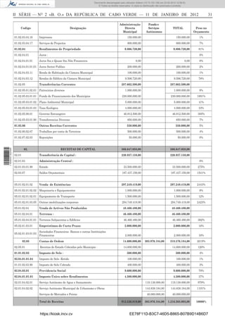 Documento descarregado pelo utilizador Felismino Thomás (10.73.102.134) em 23-02-2012 10:49:43.
                                                                                 Documento descarregado pelo utilizador Adilson (10.73.103.139) em 23-02-2012 12:06:53.
                                                                                     © Todos os direitos reservados. A cópia ou distribuição não autorizada é proibida.



                  II SÉRIE — NO 2 «B. O.» DA REPÚBLICA DE CABO VERDE — 11 DE JANEIRO DE 2012                                                                                             31

                                                                                                         Administração             Fundo e
                      Codigo                                    Designação                                  Directa                Serviços                TOTAL                Peso no
                                                                                                           Municipal              Autónomos                                    Orçamento
                  01.02.03.04.16      Impressos                                                                 150.000,00                                   150.000,00           1%
                  01.02.03.04.17      Serviços de Projectos                                                     800.000,00                                   800.000,00           7%
                  01.02.04            Rendimentos de Propriedade                                              9.806.720,00                                 9.806.720,00          81%
                  01.02.04.01         Juros :                                                                                                                                     0%
                  01.02.04.01.01      Juros Soc.e Quase Soc.Não Financeira                                              0,00                                         0,00         0%
                  01.02.04.01.01.01 Juros Sector Publico                                                        200.000,00                                   200.000,00           2%
                  01.02.04.03.11      Renda de Habitação da Câmara Municipal                                    100.000,00                                   100.000,00           1%
                  01.02.04.03.12      Rendas do Ediﬁcio da Câmara Municipal                                   9.506.720,00                                 9.506.720,00          78%
                  01.02.05            Transferências Correntes                                             287.662.500,00                               287.662.500,00
                  01.02.05.01.02.01 Patrocinios diversos                                                      1.000.000,00                                 1.000.000,00           8%
                  01.02.05.03.01.01 Fundo de Financiamento dos Municipios                                  230.000.000,00                                230.000.000,00          1891%
                  01.02.05.03.01.02 Plano Ambiental Municipal                                                 5.000.000,00                                 5.000.000,00          41%
                  01.02.05.03.01.03 Taxa Ecológica                                                            4.000.000,00                                 4.000.000,00          33%
                  01.02.05.08.01      Governo Estrangeiro                                                    46.812.500,00                                46.812.500,00          385%
                  01.02.05.03.01.90 Transferencias Diversas                                                     850.000,00                                   850.000,00           7%
                  01.02.06            Outras Receitas Correntes                                                 550.000,00                                   550.000,00           5%
                  01.02.06.02.07      Trabalhos por conta de Terceiros                                          500.000,00                                   500.000,00           4%
                  01.02.07.02.03      Reposições                                                                  50.000,00                                    50.000,00          0%


                           02.                         RECEITAS DE CAPITAL                                 566.647.058,00                               566.647.058,00
1 459000 002089




                  02.01               Transferência de Capital :                                           220.937.159,00                               220.937.159,00
                  02.01.03            Administração Central :                                                                                                                     0%
                  02.01.03.01.90      Estado                                                                 33.500.000,00                                33.500.000,00          275%
                  02.03.07            Saldos Orçamentais                                                   187.437.159,00                                187.437.159,00          1541%


                  05.01.02.01.02      Venda de Existências:                                                297.249.419,00                               297.249.419,00           2443%
                  05.01.02.01.02.02 Maquinaria e Equipamentos                                                 1.000.000,00                                 1.000.000,00           8%
                  05.01.02.01.02.01 Equipamento de Transporte                                                 1.500.000,00                                 1.500.000,00          12%
                  05.01.02.01.03.05 Outras imobilizações corporeas                                         294.749.419,00                                294.749.419,00          2423%
                  05.01.02.04         Venda de Activos Não Produzidos                                       48.460.480,00                                48.460.480,00
                  05.01.02.04.01      Terrenos :                                                            46.460.480,00                                46.460.480,00
                  05.01.02.04.01.01 Terrenos Subjacentes a Ediﬁcios                                          46.460.480,00                                46.460.480,00          382%
                  05.02.01.03.01      Empréstimos de Curto Prazo:                                             2.000.000,00                                 2.000.000,00          16%
                                      Sociedades Financeiras -Bancos e outras Instituições
                  05.02.01.03.01.03
                                      Financeiras                                                             2.000.000,00                                 2.000.000,00          16%
                          02.05       Contas de Ordem                                                       14.600.000,00       303.976.184,00          318.576.184,00           2619%
                  02.05.01            Receitas do Estado Cobradas pelo Municipio :                           14.600.000,00                                14.600.000,00          120%
                  01.01.02.03         Imposto de Selo :                                                         500.000,00                                   500.000,00           4%
                  02.04.01.01.04      Imposto de Selo -Retido                                                   100.000,00                                   100.000,00           1%
                  01.01.02.03.90      Imposto de Selo Cobrado                                                   400.000,00                                   400.000,00           3%
                  02.04.03.01         Previdencia Social                                                      9.600.000,00                                 9.600.000,00          79%
                  02.04.01.01.01      Imposto Único sobre Rendimentos                                         4.500.000,00                                 4.500.000,00          37%
                  02.01.04.02.01      Serviço Autónomo de Agua e Saneamento                                                      119.138.000,00          119.138.000,00          979%
                  02.01.04.02.02      Serviço Autónomo Municipal de Urbanismo e Obras                                            144.838.184,00          144.838.184,00          1191%
                                      Serviços de Mercados e Feiras                                                               40.000.000,00           40.000.000,00

                                      Total de Receitas                                                    912.526.819,00       303.976.184,00        1.216.503.003,00          10000%



                                      https://kiosk.incv.cv                                                       EE78F11D-B3C7-46D5-B865-B07B9D14B6D7
 
