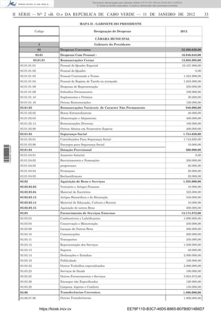 Documento descarregado pelo utilizador Felismino Thomás (10.73.102.134) em 23-02-2012 10:49:43.
                                                                         Documento descarregado pelo utilizador Adilson (10.73.103.139) em 23-02-2012 12:06:53.
                                                                             © Todos os direitos reservados. A cópia ou distribuição não autorizada é proibida.



                  II SÉRIE — NO 2 «B. O.» DA REPÚBLICA DE CABO VERDE — 11 DE JANEIRO DE 2012                                                                                   33

                                                               MAPA II - GABINETE DO PRESIDENTE

                                Codigo                                     Designação de Despesas                                                           2012

                                                                            CÂMARA MUNICIPAL
                                   3                                       Gabinete do Presidente
                                   03            Despesas Correntes                                                                                          32.300.620,00
                                 03.01           Despesas Com Pessoal :                                                                                      16.940.648,00
                                03.01.01         Remunerações Certas                                                                                         13.985.998,00
                     03.01.01.01                 Pessoal do Quadro Especial                                                                                   10.107.000,00
                     03.01.01.02                 Pessoal do Quadro                                                                                                      0,00
                     03.01.01.03                 Pessoal Contratado a Termo                                                                                     1.523.998,00
                     03.01.01.04                 Pessoal de Regime de Tarefa ou avençado                                                                        1.855.000,00
                     03.01.01.08                 Despesas de Representação                                                                                        250.000,00
                     03.01.01.09                 Subsidios Permanentes                                                                                            100.000,00
                     03.01.01.10                 Suplementos e Prémios                                                                                             30.000,00
                     03.01.01.16                 Outras Remunerações                                                                                              120.000,00
                     03.01.02                    Remunerações Variaveis de Caracter Não Permanente                                                               940.000,00
                     03.01.02.02                 Horas Extraordinarias                                                                                             40.000,00
                     03.01.02.03                 Alimentação e Alojamento                                                                                         400.000,00
                     03.01.02.13                 Remunerações Diversas                                                                                            100.000,00
                     03.01.02.90                 Outros Abonos em Numerário Especie                                                                               400.000,00
                     03.01.03                    Segurança Social                                                                                              1.754.650,00
                     03.01.03.01                 Contribuições Para Segurança Social                                                                            1.744.650,00
                     03.01.03.90                 Encargos para Segurança Social                                                                                    10.000,00
1 459000 002089




                     03.01.04                    Dotação Provisional                                                                                             260.000,00
                     03.01.04.01                 Aumento Salarial                                                                                                       0,00
                     03.01.04.02                 Recrutamentos e Nomeações                                                                                        200.000,00
                     03.01.04.03                 progressoes                                                                                                       20.000,00
                     03.01.04.04                 Promoçoes                                                                                                         20.000,00
                     03.01.04.05                 Reclassiﬁcaçoes                                                                                                   20.000,00
                     03.02                       Aquisição de Bens e Serviços                                                                                  1.385.000,00
                     03.02.03.03                 Vestuário e Artigos Pessoais                                                                                      10.000,00
                     03.02.03.04                 Material de Escritório                                                                                           325.000,00
                     03.02.03.13                 Artigos Honoriﬁcos e de Decoração                                                                                540.000,00
                     03.02.03.14                 Material de Educação, Cultura e Recreio                                                                           10.000,00
                     03.02.03.15                 Aquisição de outros Bens                                                                                         500.000,00
                     03.03                       Fornecimento de Serviços Externos                                                                           12.174.972,00
                     03.03.03                    Combustíveis e Lubriﬁcantes                                                                                    1.000.000,00
                     03.03.04                    Conservação e Manutenção                                                                                         250.000,00
                     03.03.09                    Locaçao de Outros Bens                                                                                           500.000,00
                     03.03.10                    Comunicações                                                                                                     200.000,00
                     03.03.11                    Transportes                                                                                                      250.000,00
                     03.03.12                    Representação dos Serviços                                                                                     1.500.000,00
                     03.03.13                    Seguros                                                                                                           50.000,00
                     03.03.14                    Deslocações e Estadias                                                                                         2.000.000,00
                     03.03.18                    Publicidade                                                                                                      100.000,00
                     03.03.22                    Outros Trabalhos especializados                                                                                2.000.000,00
                     03.03.23                    Serviços de Saude                                                                                                100.000,00
                     03.03.25                    Outros Fornecimentos e Serviços                                                                                3.954.972,00
                     03.03.26                    Encargos não Especiﬁcados                                                                                        120.000,00
                     03.03.20                    Limpeza, higiene e Conforto                                                                                      150.000,00
                     03.06                       Transferências Correntes:                                                                                     1.800.000,00
                     03.06.07.90                 Outras Transferências                                                                                          1.800.000,00


                                    https://kiosk.incv.cv                                                 EE78F11D-B3C7-46D5-B865-B07B9D14B6D7
 