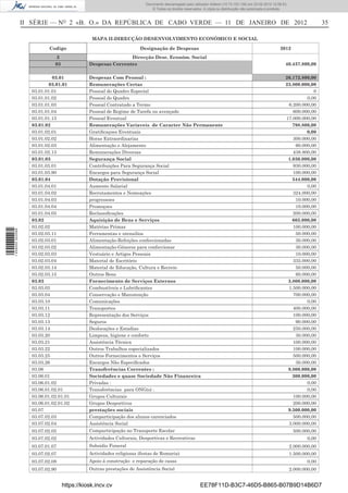 Documento descarregado pelo utilizador Felismino Thomás (10.73.102.134) em 23-02-2012 10:49:43.
                                                                         Documento descarregado pelo utilizador Adilson (10.73.103.139) em 23-02-2012 12:06:53.
                                                                             © Todos os direitos reservados. A cópia ou distribuição não autorizada é proibida.



                  II SÉRIE — NO 2 «B. O.» DA REPÚBLICA DE CABO VERDE — 11 DE JANEIRO DE 2012                                                                                   35

                                                MAPA II-DIRECÇÃO DESENVOLVIMENTO ECONÓMICO E SOCIAL

                            Codigo                                    Designação de Despesas                                                              2012
                                3                              Direcção Dese. Económ. Social
                               03              Despesas Correntes                                                                                            40.437.800,00

                              03.01            Despesas Com Pessoal :                                                                                        26.172.800,00
                            03.01.01           Remunerações Certas                                                                                           23.800.000,00
                     03.01.01.01               Pessoal do Quadro Especial                                                                                                0
                     03.01.01.02               Pessoal do Quadro                                                                                                      0,00
                     03.01.01.03               Pessoal Contratado a Termo                                                                                     6.200.000,00
                     03.01.01.04               Pessoal de Regime de Tarefa ou avençado                                                                          600.000,00
                     03.01.01.13               Pessoal Eventual                                                                                              17.000.000,00
                     03.01.02                  Remunerações Variaveis de Caracter Não Permanente                                                                798.800,00
                     03.01.02.01               Gratiﬁcaçoes Eventuais                                                                                                 0,00
                     03.01.02.02               Horas Extraordinarias                                                                                            300.000,00
                     03.01.02.03               Alimentação e Alojamento                                                                                          60.000,00
                     03.01.02.13               Remunerações Diversas                                                                                            438.800,00
                     03.01.03                  Segurança Social                                                                                               1.030.000,00
                     03.01.03.01               Contribuições Para Segurança Social                                                                              930.000,00
                     03.01.03.90               Encargos para Segurança Social                                                                                   100.000,00
                     03.01.04                  Dotação Provisional                                                                                              544.000,00
                     03.01.04.01               Aumento Salarial                                                                                                       0,00
                     03.01.04.02               Recrutamentos e Nomeações                                                                                        324.000,00
                     03.01.04.03               progressoes                                                                                                       10.000,00
                     03.01.04.04               Promoçoes                                                                                                         10.000,00
                     03.01.04.05               Reclassiﬁcações                                                                                                  200.000,00
                     03.02                     Aquisição de Bens e Serviços                                                                                     665.000,00
                     03.02.02                  Matérias Primas                                                                                                  100.000,00
1 459000 002089




                     03.02.03.11               Ferramentas e utensilios                                                                                          50.000,00
                     03.02.03.01               Alimentação-Refeições confeccionadas                                                                              30.000,00
                     03.02.03.02               Alimentação-Géneros para confeccionar                                                                             30.000,00
                     03.02.03.03               Vestuário e Artigos Pessoais                                                                                      10.000,00
                     03.02.03.04               Material de Escritório                                                                                           335.000,00
                     03.02.03.14               Material de Educação, Cultura e Recreio                                                                           50.000,00
                     03.02.03.15               Outros Bens                                                                                                       60.000,00
                     03.03                     Fornecimento de Serviços Externos                                                                              3.800.000,00
                     03.03.03                  Combustíveis e Lubriﬁcantes                                                                                    1.500.000,00
                     03.03.04                  Conservação e Manutenção                                                                                         700.000,00
                     03.03.10                  Comunicações                                                                                                           0,00
                     03.03.11                  Transportes                                                                                                      400.000,00
                     03.03.12                  Representação dos Serviços                                                                                       100.000,00
                     03.03.13                  Seguros                                                                                                           90.000,00
                     03.03.14                  Deslocações e Estadias                                                                                           250.000,00
                     03.03.20                  Limpeza, higiene e conforto                                                                                       30.000,00
                     03.03.21                  Assistência Técnica                                                                                              100.000,00
                     03.03.22                  Outros Trabalhos especializados                                                                                  100.000,00
                     03.03.25                  Outros Fornecimentos e Serviços                                                                                  500.000,00
                     03.03.26                  Encargos Não Especiﬁcados                                                                                         30.000,00
                     03.06                     Transferências Correntes :                                                                                     9.800.000,00
                     03.06.01                  Sociedades e quase Sociedade Não Financeira                                                                      300.000,00
                     03.06.01.02               Privadas :                                                                                                             0,00
                     03.06.01.02.01            Transferências para ONG(s) :                                                                                           0,00
                     03.06.01.02.01.01         Grupos Culturais                                                                                                 100.000,00
                     03.06.01.02.01.02         Grupos Desportivos                                                                                               200.000,00
                     03.07                     prestações sociais                                                                                             9.500.000,00
                     03.07.02.03               Comparticipação dos alunos carenciados                                                                           500.000,00
                     03.07.02.04               Assistência Social                                                                                             3.000.000,00
                     03.07.02.05               Comparticipação no Transporte Escolar                                                                              500.000,00
                     03.07.02.02               Actividades Culturais, Desportivas e Recreativas                                                                         0,00
                     03.07.01.07               Subsidio Funeral                                                                                                2.000.000,00
                     03.07.02.07               Actividades religiosas (festas de Romaria)                                                                      1.500.000,00
                     03.07.02.08               Apoio á construção e reparação de casas                                                                                  0,00
                     03.07.02.90               Outras prestações de Assistência Social                                                                         2.000.000,00


                                    https://kiosk.incv.cv                                                 EE78F11D-B3C7-46D5-B865-B07B9D14B6D7
 