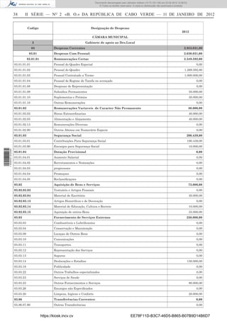 Documento descarregado pelo utilizador Felismino Thomás (10.73.102.134) em 23-02-2012 10:49:43.
                                                                               Documento descarregado pelo utilizador Adilson (10.73.103.139) em 23-02-2012 12:06:53.
                                                                                   © Todos os direitos reservados. A cópia ou distribuição não autorizada é proibida.


                  38      II SÉRIE — NO 2 «B. O.» DA REPÚBLICA DE CABO VERDE — 11 DE JANEIRO DE 2012


                             Codigo                                         Designação de Despesas
                                                                                                                                                               2012
                                                                             CÂMARA MUNICIPAL
                                3                                        Gabinete de apoio ao Des.Local
                                03              Despesas Correntes                                                                                               2.953.031,00
                              03.01             Despesas Com Pessoal:                                                                                            2.630.031,00
                             03.01.01           Remunerações Certas                                                                                              2.349.592,00
                  03.01.01.01                   Pessoal do Quadro Especial                                                                                                   0,00
                  03.01.01.02                   Pessoal do Quadro                                                                                                 1.269.592,00
                  03.01.01.03                   Pessoal Contratado a Termo                                                                                        1.000.000,00
                  03.01.01.04                   Pessoal de Regime de Tarefa ou avençado                                                                                      0,00
                  03.01.01.08                   Despesas de Representação                                                                                                    0,00
                  03.01.01.09                   Subsidios Permanentes                                                                                                 50.000,00
                  03.01.01.10                   Suplementos e Prémios                                                                                                 30.000,00
                  03.01.01.16                   Outras Remunerações                                                                                                          0,00
                  03.01.02                      Remunerações Variaveis de Caracter Não Permanente                                                                    80.000,00
                  03.01.02.02                   Horas Extraordinarias                                                                                                 40.000,00
                  03.01.02.03                   Alimentação e Alojamento                                                                                              40.000,00
                  03.01.02.13                   Remunerações Diversas                                                                                                        0,00
                  03.01.02.90                   Outros Abonos em Numerário Especie                                                                                           0,00
                  03.01.03                      Segurança Social                                                                                                    200.439,00
                  03.01.03.01                   Contribuições Para Segurança Social                                                                                 190.439,00
                  03.01.03.90                   Encargos para Segurança Social                                                                                        10.000,00
1 459000 002089




                  03.01.04                      Dotação Provisional                                                                                                          0,00
                  03.01.04.01                   Aumento Salarial                                                                                                             0,00
                  03.01.04.02                   Recrutamentos e Nomeações                                                                                                    0,00
                  03.01.04.03                   progressoes                                                                                                                  0,00
                  03.01.04.04                   Promoçoes                                                                                                                    0,00
                  03.01.04.05                   Reclassiﬁcaçoes                                                                                                              0,00
                  03.02                         Aquisição de Bens e Serviços                                                                                         73.000,00
                  03.02.03.03                   Vestuário e Artigos Pessoais                                                                                                 0,00
                  03.02.03.04                   Material de Escritório                                                                                                30.000,00
                  03.02.03.13                   Artigos Honoriﬁcos e de Decoração                                                                                            0,00
                  03.02.03.14                   Material de Educação, Cultura e Recreio                                                                               10.000,00
                  03.02.03.15                   Aquisição de outros Bens                                                                                              33.000,00
                  03.03                         Fornecimento de Serviços Externos                                                                                   250.000,00
                  03.03.03                      Combustíveis e Lubriﬁcantes                                                                                                  0,00
                  03.03.04                      Conservação e Manutenção                                                                                                     0,00
                  03.03.09                      Locaçao de Outros Bens                                                                                                       0,00
                  03.03.10                      Comunicações                                                                                                                 0,00
                  03.03.11                      Transportes                                                                                                                  0,00
                  03.03.12                      Representação dos Serviços                                                                                                   0,00
                  03.03.13                      Seguros                                                                                                                      0,00
                  03.03.14                      Deslocações e Estadias                                                                                              150.000,00
                  03.03.18                      Publicidade                                                                                                                  0,00
                  03.03.22                      Outros Trabalhos especializados                                                                                              0,00
                  03.03.23                      Serviços de Saude                                                                                                            0,00
                  03.03.25                      Outros Fornecimentos e Serviços                                                                                       80.000,00
                  03.03.26                      Encargos não Especiﬁcados                                                                                                    0,00
                  03.03.20                      Limpeza, higiene e Conforto                                                                                           20.000,00
                  03.06                         Transferências Correntes:                                                                                                    0,00
                  03.06.07.90                   Outras Transferências                                                                                                        0,00


                                        https://kiosk.incv.cv                                                   EE78F11D-B3C7-46D5-B865-B07B9D14B6D7
 