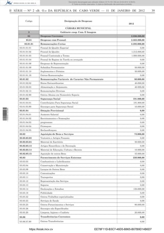 Documento descarregado pelo utilizador Felismino Thomás (10.73.102.134) em 23-02-2012 10:49:43.
                                                                         Documento descarregado pelo utilizador Adilson (10.73.103.139) em 23-02-2012 12:06:53.
                                                                             © Todos os direitos reservados. A cópia ou distribuição não autorizada é proibida.



                  II SÉRIE — NO 2 «B. O.» DA REPÚBLICA DE CABO VERDE — 11 DE JANEIRO DE 2012                                                                                  39


                               Codigo                                Designação de Despesas
                                                                                                                                                      2012

                                                                     CÂMARA MUNICIPAL
                                  3                             Gabinete coop. Com. E Imagem
                                03          Despesas Correntes                                                                                           2.886.800,00
                               03.01        Despesas com Pessoal:                                                                                        2.563.800,00
                           03.01.01         Remunerações Certas                                                                                          2.292.000,00
                       03.01.01.01          Pessoal do Quadro Especial                                                                                                 0,00
                       03.01.01.02          Pessoal do Quadro                                                                                            1.212.000,00
                       03.01.01.03          Pessoal Contratado a Termo                                                                                   1.000.000,00
                       03.01.01.04          Pessoal de Regime de Tarefa ou avençado                                                                                    0,00
                       03.01.01.08          Despesas de Representação                                                                                                  0,00
                       03.01.01.09          Subsidios Permanentes                                                                                            50.000,00
                       03.01.01.10          Suplementos e Prémios                                                                                            30.000,00
                       03.01.01.16          Outras Remunerações                                                                                                        0,00
                       03.01.02             Remunerações Variaveis de Caracter Não Permanente                                                                80.000,00
                       03.01.02.02          Horas Extraordinarias                                                                                            40.000,00
                       03.01.02.03          Alimentação e Alojamento                                                                                         40.000,00
                       03.01.02.13          Remunerações Diversas                                                                                                      0,00
                       03.01.02.90          Outros Abonos em Numerário Especie                                                                                         0,00
                       03.01.03             Segurança Social                                                                                               191.800,00
                       03.01.03.01          Contribuições Para Segurança Social                                                                             181.800,00
                       03.01.03.90          Encargos para Segurança Social                                                                                   10.000,00
1 459000 002089




                       03.01.04             Dotação Provisional                                                                                                        0,00
                       03.01.04.01          Aumento Salarial                                                                                                           0,00
                       03.01.04.02          Recrutamentos e Nomeações                                                                                                  0,00
                       03.01.04.03          progressoes                                                                                                                0,00
                       03.01.04.04          Promoçoes                                                                                                                  0,00
                       03.01.04.05          Reclassiﬁcaçoes                                                                                                            0,00
                       03.02                Aquisição de Bens e Serviços                                                                                     73.000,00
                       03.02.03.03          Vestuário e Artigos Pessoais                                                                                               0,00
                       03.02.03.04          Material de Escritório                                                                                           30.000,00
                       03.02.03.13          Artigos Honoriﬁcos e de Decoração                                                                                          0,00
                       03.02.03.14          Material de Educação, Cultura e Recreio                                                                          10.000,00
                       03.02.03.15          Aquisição de outros Bens                                                                                         33.000,00
                       03.03                Fornecimento de Serviços Externos                                                                              250.000,00
                       03.03.03             Combustíveis e Lubriﬁcantes                                                                                                0,00
                       03.03.04             Conservação e Manutenção                                                                                                   0,00
                       03.03.09             Locaçao de Outros Bens                                                                                                     0,00
                       03.03.10             Comunicações                                                                                                               0,00
                       03.03.11             Transportes                                                                                                                0,00
                       03.03.12             Representação dos Serviços                                                                                                 0,00
                       03.03.13             Seguros                                                                                                                    0,00
                       03.03.14             Deslocações e Estadias                                                                                          150.000,00
                       03.03.18             Publicidade                                                                                                                0,00
                       03.03.22             Outros Trabalhos especializados                                                                                            0,00
                       03.03.23             Serviços de Saude                                                                                                          0,00
                       03.03.25             Outros Fornecimentos e Serviços                                                                                  80.000,00
                       03.03.26             Encargos não Especiﬁcados
                       03.03.20             Limpeza, higiene e Conforto                                                                                      20.000,00

                       03.06                Transferências Correntes:                                                                                                  0,00

                       03.06.07.90          Outras Transferências                                                                                                      0,00


                                  https://kiosk.incv.cv                                                   EE78F11D-B3C7-46D5-B865-B07B9D14B6D7
 