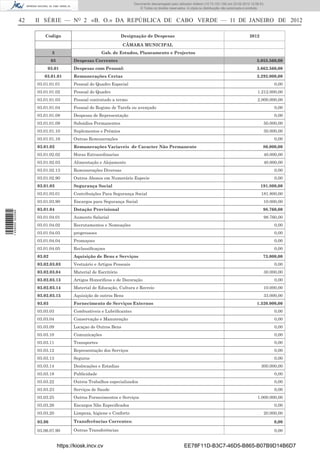 Documento descarregado pelo utilizador Felismino Thomás (10.73.102.134) em 23-02-2012 10:49:43.
                                                                          Documento descarregado pelo utilizador Adilson (10.73.103.139) em 23-02-2012 12:06:53.
                                                                              © Todos os direitos reservados. A cópia ou distribuição não autorizada é proibida.


                  42   II SÉRIE — NO 2 «B. O.» DA REPÚBLICA DE CABO VERDE — 11 DE JANEIRO DE 2012

                          Codigo                                    Designação de Despesas                                                            2012

                                                                    CÂMARA MUNICIPAL
                               3                         Gab. de Estudos, Planeamento e Projectos
                               03          Despesas Correntes                                                                                              5.055.560,00
                            03.01          Despesas com Pessoal:                                                                                           3.662.560,00
                          03.01.01         Remunerações Certas                                                                                             3.292.000,00
                       03.01.01.01         Pessoal do Quadro Especial                                                                                                   0,00
                       03.01.01.02         Pessoal do Quadro                                                                                               1.212.000,00
                       03.01.01.03         Pessoal contratado a termo                                                                                      2.000.000,00
                       03.01.01.04         Pessoal de Regime de Tarefa ou avençado                                                                                      0,00
                       03.01.01.08         Despesas de Representação                                                                                                    0,00
                       03.01.01.09         Subsidios Permanentes                                                                                               50.000,00
                       03.01.01.10         Suplementos e Prémios                                                                                               30.000,00
                       03.01.01.16         Outras Remunerações                                                                                                          0,00
                       03.01.02            Remunerações Variaveis de Caracter Não Permanente                                                                   80.000,00
                       03.01.02.02         Horas Extraordinarias                                                                                               40.000,00
                       03.01.02.03         Alimentação e Alojamento                                                                                            40.000,00
                       03.01.02.13         Remunerações Diversas                                                                                                        0,00
                       03.01.02.90         Outros Abonos em Numerário Especie                                                                                           0,00
                       03.01.03            Segurança Social                                                                                                  191.800,00
                       03.01.03.01         Contribuições Para Segurança Social                                                                               181.800,00
                       03.01.03.90         Encargos para Segurança Social                                                                                      10.000,00
                       03.01.04            Dotação Provisional                                                                                                 98.760,00
1 459000 002089




                       03.01.04.01         Aumento Salarial                                                                                                    98.760,00
                       03.01.04.02         Recrutamentos e Nomeações                                                                                                    0,00
                       03.01.04.03         progressoes                                                                                                                  0,00
                       03.01.04.04         Promoçoes                                                                                                                    0,00
                       03.01.04.05         Reclassiﬁcaçoes                                                                                                              0,00
                       03.02               Aquisição de Bens e Serviços                                                                                        73.000,00
                       03.02.03.03         Vestuário e Artigos Pessoais                                                                                                 0,00
                       03.02.03.04         Material de Escritório                                                                                              30.000,00
                       03.02.03.13         Artigos Honoriﬁcos e de Decoração                                                                                            0,00
                       03.02.03.14         Material de Educação, Cultura e Recreio                                                                             10.000,00
                       03.02.03.15         Aquisição de outros Bens                                                                                            33.000,00
                       03.03               Fornecimento de Serviços Externos                                                                               1.320.000,00
                       03.03.03            Combustíveis e Lubriﬁcantes                                                                                                  0,00
                       03.03.04            Conservação e Manutenção                                                                                                     0,00
                       03.03.09            Locaçao de Outros Bens                                                                                                       0,00
                       03.03.10            Comunicações                                                                                                                 0,00
                       03.03.11            Transportes                                                                                                                  0,00
                       03.03.12            Representação dos Serviços                                                                                                   0,00
                       03.03.13            Seguros                                                                                                                      0,00
                       03.03.14            Deslocações e Estadias                                                                                            300.000,00
                       03.03.18            Publicidade                                                                                                                  0,00
                       03.03.22            Outros Trabalhos especializados                                                                                              0,00
                       03.03.23            Serviços de Saude                                                                                                            0,00
                       03.03.25            Outros Fornecimentos e Serviços                                                                                 1.000.000,00
                       03.03.26            Encargos Não Especiﬁcados                                                                                                    0,00
                       03.03.20            Limpeza, higiene e Conforto                                                                                         20.000,00

                       03.06               Transferências Correntes:                                                                                                    0,00

                       03.06.07.90         Outras Transferências                                                                                                        0,00


                                    https://kiosk.incv.cv                                                  EE78F11D-B3C7-46D5-B865-B07B9D14B6D7
 