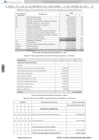 Documento descarregado pelo utilizador Felismino Thomás (10.73.102.134) em 23-02-2012 10:49:43.
                                                                       Documento descarregado pelo utilizador Adilson (10.73.103.139) em 23-02-2012 12:06:53.
                                                                           © Todos os direitos reservados. A cópia ou distribuição não autorizada é proibida.



                  II SÉRIE — NO 2 «B. O.» DA REPÚBLICA DE CABO VERDE — 11 DE JANEIRO DE 2012                                                                         43
                               MAPA III - Despesas de funcionamento e de investimento segundo uma classiﬁcação funcional

                            Classiﬁcação                                                                                            2012
                                                                   Designação
                             Funcional                                                                                     Valor                       %
                           01                 Assembleia Municipal                                                           9.703.600,00                   0,8
                           02                 Gabinete do Presidente                                                        32.300.620,00                   2,7
                           03                 Direcção Administrativa e Financeira (Funcion)                               135.035.975,00                  11,1
                           04                 Direcção de Desenvol. Econo. Social                                           40.437.800,00                   3,3
                           05                 Serviço de Saneamento e Ambiente                                              42.075.555,00                   3,5
                           06                 Delegação Municipal                                                            8.701.119,00                   0,7
                                              Gabinete de Juventude                                                         88.530.279,00                   7,3
                                              Gabinete de estudos, Planeamento e Projectos                                   5.055.560,00                   0,4
                                              Gabinete de Apoio ao Desenvolvimento Social                                    2.953.031,00                   0,2
                                              Gabinete de Cooperação, Comunicação e Imagem                                   2.886.800,00                   0,2
                                              Gabinete de Protecção Civil                                                    6.771.780,00
                                              Total de Despesas Correntes                                                  374.452.119,00                  30,8
                           04                 Despesas de Capital                                                          523.474.700,00                  43,0
                           01                 Investimentos                                                                337.129.700,00                  27,7
                           05.06              Direcção Adm. E Financeira(Enc Div.Pública)                                   52.760.000,00                   4,3
                           03.06.30           Despesas Comuns                                                              133.585.000,00                  11,0
                           02.05              Contas de ordem                                                              318.576.184,00                  26,2
                                              Total Geral                                                               1.216.503.003,00                100,0
                                                         PLANO DE EXPLORAÇÀO PROVISIONAL - 2012

                                           Mapa IV - Receitas do SAAS, segundo classiﬁcação orgânica e económica


                               Designação                                                                         I                           II
                               RECEITAS PROVISIONAIS
                               Vendas
1 459000 002089




                               Aguas dos fontanarios e auto-transportadas                                          2.500.000
                               Agua para rega gota gota e sistema tradicional                                      6.967.000
                               Agua potável domiciliar                                                           80.271.000
                               Agua residual tratada                                                               2.500.000
                               Servicos de ligacoes nas redes                                                      8.000.000
                               Servicos de limpezas das fossas                                                        300.000
                               Aluguer de equipamentos                                                             2.500.000
                               Subsídios à exploração                                                            15.600.000
                               Outros rendimentos                                                                     500.000

                               GERAL                                                                                                   119.138.000,00

                                                       Serviço Autónomo Municipal de Urbanismo e Obras

                                        Mapa IV- Receitas do SAMUO, segundo Classiﬁcação Orgânica e Económica

                                  CODIGO                               Designação de Receitas                                            Valor em Escudos

                                                                                                                              Previsão da Receita 2012

                                                                      RECEITAS CORRENTES



                          01    02    03    04    09     Serviço de Execuçáo de Obras(Investimento)                                            119.900.000,00



                          01    02    03    04    09     Serviços Diversos                                                                         10.957.062,00



                                                         Transferências do Sector Publico

                                                         Transferência da Câmara Municipal                                                         13.981.056,00

                                                         TOTAL DO ORÇAMENTO DE RECEITAS                                                        144.838.118,00


                               https://kiosk.incv.cv                                                    EE78F11D-B3C7-46D5-B865-B07B9D14B6D7
 