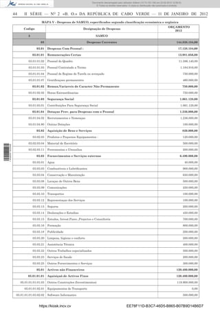 Documento descarregado pelo utilizador Felismino Thomás (10.73.102.134) em 23-02-2012 10:49:43.
                                                                             Documento descarregado pelo utilizador Adilson (10.73.103.139) em 23-02-2012 12:06:53.
                                                                                 © Todos os direitos reservados. A cópia ou distribuição não autorizada é proibida.


                  44     II SÉRIE — NO 2 «B. O.» DA REPÚBLICA DE CABO VERDE — 11 DE JANEIRO DE 2012
                                      MAPA V - Despesas de SAMUO, especiﬁcados segundo classiﬁcação económica e orgânica
                                                                                                                                                      ORÇAMENTO
                         Codigo                                       Designação de Despesas
                                                                                                                                                         2012
                            3                                                    SAMUO

                                     03                                  Despesas Correntes                                                                  144.838.184,00

                                  03.01    Despesas Com Pessoal :                                                                                              17.128.184,00

                                03.01.01   Remunerações Certas                                                                                                 13.981.056,00

                            03.01.01.02    Pessoal do Quadro                                                                                                    11.586.140,00

                            03.01.01.03    Pessoal Contratado a Termo                                                                                            1.184.916,00

                            03.01.01.04    Pessoal de Regime de Tarefa ou avençado                                                                                 750.000,00

                            03.01.01.07    Gratiﬁcaçoes permanentes                                                                                                460.000,00

                                03.01.02   Remun.Variaveis de Caracter Não Permanente                                                                              750.000,00

                            03.01.02.02    Horas Extraordinarias                                                                                                   750.000,00

                                03.01.03   Segurança Social                                                                                                      1.061.128,00

                            03.01.03.01    Contribuições Para Segurança Social                                                                                   1.061.128,00

                                03.01.04   Dotaçao Prov. para Despesas com o Pessoal                                                                             1.336.000,00

                            03.01.04.02    Recrutamentos e Nomeaçao                                                                                              1.236.000,00

                            03.01.04.90    Outras Dotações                                                                                                         100.000,00

                                  03.02    Aquisição de Bens e Serviços                                                                                            820.000,00

                                03.02.03   Produtos e Pequenos Equipamentos :                                                                                      120.000,00

                            03.02.03.04    Material de Escritório                                                                                                  500.000,00
1 459000 002089




                            03.02.03.11    Ferrementas e Utensilios                                                                                                200.000,00

                                  03.03    Fornecimentos e Serviços externos                                                                                     6.490.000,00

                                03.03.01   Agua                                                                                                                      40.000,00

                                03.03.03   Combustíveis e Lubriﬁcantes                                                                                             900.000,00

                                03.03.04   Conservação e Manutenção                                                                                                650.000,00

                                03.03.08   Locaçao de Outros Bens                                                                                                  500.000,00

                                03.03.09   Comunicações                                                                                                            250.000,00

                                03.03.10   Transportes                                                                                                             100.000,00

                                03.03.12   Representaçao dos Serviços                                                                                              100.000,00

                                03.03.13   Seguros                                                                                                                 200.000,00

                                03.03.14   Deslocações e Estadias                                                                                                  450.000,00

                                03.03.15   Estudos, Invest.Parec.,Projectos e Consultoria                                                                          700.000,00

                                03.03.16   Formação                                                                                                                800.000,00

                                03.03.18   Publicidade                                                                                                             200.000,00

                                03.03.20   Limpeza, higiene e conforto                                                                                             200.000,00

                                03.03.21   Assistência Técnica                                                                                                     400.000,00

                                03.03.22   Outros Trabalhos especializados                                                                                         500.000,00

                                03.03.23   Serviços de Saude                                                                                                       200.000,00

                                03.03.25   Outros Fornrcimentos e Serviços                                                                                         300.000,00

                                  05.01    Activos não Financeiros                                                                                           120.400.000,00

                            05.01.01.01    Aquisiçaõ de Activos Fixos                                                                                        120.400.000,00

                       05.01.01.01.01.03   Outros Construções (Investimentos)                                                                                 119.900.000,00

                         05.01.01.02.01    Equipamentos de Transporte                                                                                                      0,00

                   05.01.01.01.03.02.02    Software Informatico                                                                                                    500.000,00


                                    https://kiosk.incv.cv                                                     EE78F11D-B3C7-46D5-B865-B07B9D14B6D7
 