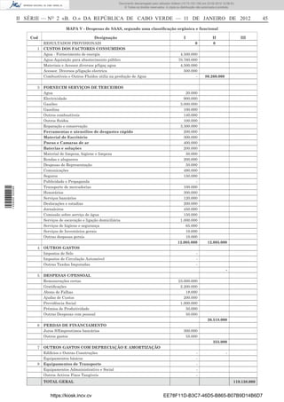 Documento descarregado pelo utilizador Felismino Thomás (10.73.102.134) em 23-02-2012 10:49:43.
                                                                     Documento descarregado pelo utilizador Adilson (10.73.103.139) em 23-02-2012 12:06:53.
                                                                         © Todos os direitos reservados. A cópia ou distribuição não autorizada é proibida.



                  II SÉRIE — NO 2 «B. O.» DA REPÚBLICA DE CABO VERDE — 11 DE JANEIRO DE 2012                                                                            45
                                        MAPA V - Despesas de SAAS, segundo uma classiﬁcação orgânica e funcional

                      Cod                                Designação                                                  I                    II                   III
                            RESULTADOS PROVISIONAIS                                                                           0           0
                        1   CUSTOS DOS FACTORES CONSUMIDOS
                            Agua - Fornecimento de energia                                                        4.500.000
                            Agua-Aquisição para abastecimento público                                            70.760.000
                            Materiais e Acessor.diversos p/ligaç agua                                             4.500.000
                            Acessor. Diversos p/ligação electrica                                                   500.000
                            Combustíveis e Outros Fluídos utiliz na produção de Agua                                      -          80.260.000

                        3   FORNECIM SERVIÇOS DE TERCEIROS
                            Agua                                                                                     20.000
                            Electricidade                                                                           900.000
                            Gasóleo                                                                               3.000.000
                            Gasolina                                                                                100.000
                            Outros combustíveis                                                                     140.000
                            Outros ﬂuídos                                                                           100.000
                            Reparação e conservação                                                               3.300.000
                            Ferramentas e utensilios de desgastes rápido                                            200.000
                            Material de Escritório                                                                  300.000
                            Pneus e Camaras de ar                                                                   400.000
                            Baterias e soluções                                                                     200.000
                            Material de limpeza, higiene e limpeza                                                   50.000
                            Rendas e alugueres                                                                      200.000
                            Despesas de Representação                                                                50.000
                            Comunicações                                                                            490.000
                            Seguros                                                                                 150.000
                            Publicidade e Propaganda                                                                      -
                            Transporte de mercadorias                                                               100.000
1 459000 002089




                            Honorários                                                                              300.000
                            Serviços bancários                                                                      120.000
                            Deslocações e estadias                                                                  200.000
                            Jornaleiros                                                                             450.000
                            Comissão sobre serviço de água                                                          150.000
                            Serviços de escavação e ligação domiciliária                                          1.000.000
                            Serviços de higiene e segurança                                                          65.000
                            Serviços de Inventários gerais                                                           10.000
                            Outras despesas gerais                                                                   10.000
                                                                                                                 12.005.000            12.005.000
                        4   OUTROS GASTOS
                            Impostos de Selo                                                                                  -
                            Impostos de Circulação Automóvel                                                                  -
                            Outras Taxdas Imputadas                                                                           -
                                                                                                                                                    -
                        5   DESPESAS C/PESSOAL
                            Remunerações certas                                                                  23.000.000
                            Gratiﬁcações                                                                          2.200.000
                            Abono de Falhas                                                                          18.000
                            Ajudas de Custos                                                                        200.000
                            Previdência Social                                                                    1.000.000
                            Prémios de Produtividade                                                                 50.000
                            Outras Despesas com pessoal                                                              50.000
                                                                                                                                       26.518.000
                        6   PERDAS DE FINANCIAMENTO
                            Juros S/Emprestimos bancários                                                            300.000
                            Outros gastos                                                                             55.000
                                                                                                                                           355.000
                        7   OUTROS GASTOS COM DEPRECIAÇÃO E AMORTIZAÇÃO
                            Ediﬁcios e Outras Construções                                                                     -                     -
                            Equipamentos básicos                                                                              -
                        8   Equipamentos de Transporte                                                                        -
                            Equipamentos Admninistrativo e Social                                                             -
                            Outros Activos Fixos Tangíveis                                                                    -
                            TOTAL GERAL                                                                                                                   119.138.000


                               https://kiosk.incv.cv                                                  EE78F11D-B3C7-46D5-B865-B07B9D14B6D7
 