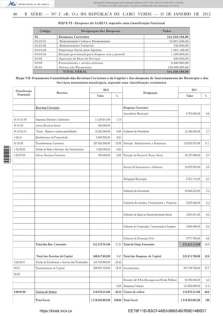 Documento descarregado pelo utilizador Felismino Thomás (10.73.102.134) em 23-02-2012 10:49:43.
                                                                                      Documento descarregado pelo utilizador Adilson (10.73.103.139) em 23-02-2012 12:06:53.
                                                                                          © Todos os direitos reservados. A cópia ou distribuição não autorizada é proibida.


                  46         II SÉRIE — NO 2 «B. O.» DA REPÚBLICA DE CABO VERDE — 11 DE JANEIRO DE 2012

                                                     MAPA VI - Despesas do SAMUO, segundo uma classiﬁcação funcional

                                     Código                              Designaçao das Despesas                                                       Valor
                                  03                  Despesas Correntes                                                                                   144.838.184,00
                                  03.01.01            Remuneração Certas e Permanentes                                                                      13.981.056,00
                                  03.01.02            Remunerações Variaveis                                                                                   750.000,00
                                  03.01.03            Segurança Social para Agentes                                                                          1.061.128,00
                                  03.01.04            Dotação provisional para despesa com o pessoal                                                         1.336.000,00
                                  03.02               Aquisição de Bens de Serviços                                                                            820.000,00
                                  03.03               Fornecimento e servico externos                                                                        6.490.000,00
                                  05.01               Activos não Financeiros                                                                              120.400.000,00
                                                         TOTAL GERAL                                                                                       144.838.184,00

                   Mapa VII- Orçamento Consolidado das Receitas Correntes e de Capital e das despesas de funcionamento do Municipio e dos
                                          Serviços autonomos municipais, segundo uma classiﬁcação económica

                   Classiﬁcação                                                                 2012                                                                                2011
                                                    Receitas                                                                         Designação
                    Funcional                                                             Valor             %                                                                Valor          %


                                  Receitas Correntes                                                               Despesas Correntes
                                                                                                                   Assembleia Municipal                                      9.703.600,00    0,8
                  01.01.01.00     Impostos Directos e Indirectos                        14.438.541,00       1,19
                  01.01.03        outras Receitas ﬁscais                                   920.000,00
                  01.02.02.01      Taxas , Multas e outras penalidades                  10.282.000,00       0,85 Gabinete do Presidente                                     32.300.620,00    2,7
                  1.02.04         Rendimentos de Propriedade                             9.806.720,00       0,81
                  01.02.05        Transferências Correntes                             287.662.500,00      23,65 Direcção Administrativa e Financeira                      135.035.975,00   11,1
1 459000 002089




                  1.02.06.00      Venda de Bens e Serviços não Patrimoniais              7.620.000,00       0,63
                  1.02.07.00      Outras Receitas Correntes                                550.000,00       0,05 Direcção de Desenvol. Econo. Social                        40.437.800,00    3,3


                                                                                                                   Serviço de Saneamento e Ambiente                         42.075.555,00    3,5


                                                                                                                   Delegação Municipal                                       8.701.119,00    0,7


                                                                                                                   Gabinete de Juventude                                    88.530.279,00    7,3


                                                                                                                   Gabinete de estudos, Planeamento e Projectos              5.055.560,00    0,4


                                                                                                                   Gabinete de Apoio ao Desenvolvimento Social               2.953.031,00    0,2


                                                                                                                   Gabinete de Cooperação, Comunicação e Imagem              2.886.800,00    0,2


                                                                                                                   Gabinete de Protecção Civil                               6.771.780,00    0,6
                                  Total das Rec. Correntes                            331.279.761,00       27,23 Total de Desp. Correntes                                 374.452.119,00    30,8


                                   Total das Receitas de Capital                      566.647.058,00        0,47 Total das Despesas de Capital                            523.474.700,00    43,0
                  2.02.00.01      Venda de Existências e Activos não Produzidos        345.709.899,00      28,42
                  02.01           Transferências de Capital                            220.937.159,00      18,16 Investimentos                                             337.129.700,00   27,7
                  02.02
                                                                                                                   Direcção Ad. E Fin.(Encargos com Divida Pública)         52.760.000,00    4,3
                                                                                                            0,00 Despesas Comuns                                           133.585.000,00   11,0
                  6.00.00.00      Contas de Ordem                                     318.576.184,00       26,19 Contas de ordem                                          318.576.184,00    26,2

                                  Total Geral                                       1.216.503.003,00      100,00 Total Geral                                            1.216.503.003,00    100


                                     https://kiosk.incv.cv                                                             EE78F11D-B3C7-46D5-B865-B07B9D14B6D7
 