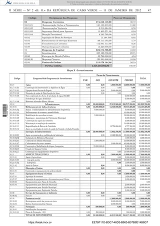 Documento descarregado pelo utilizador Felismino Thomás (10.73.102.134) em 23-02-2012 10:49:43.
                                                                                   Documento descarregado pelo utilizador Adilson (10.73.103.139) em 23-02-2012 12:06:53.
                                                                                       © Todos os direitos reservados. A cópia ou distribuição não autorizada é proibida.



                  II SÉRIE — NO 2 «B. O.» DA REPÚBLICA DE CABO VERDE — 11 DE JANEIRO DE 2012                                                                                                47

                                    Código                    Designaçao das Despesas                                                           Peso no Orçamento
                                03                   Despesas Correntes                                                  374.452.119,00                               30,78
                                03.01.01              Remuneração Certas e Permanentes                                   141.158.219,00                               11,60
                                03.01.02              Remunerações Variaveis                                               9.218.864,00                                0,76
                                03.01.03             Segurança Social para Agentes                                        11.403.271,00                                0,94
                                03.01.04             Dotação Provisional                                                   4.282.760,00                                0,35
                                03.02                Aquisição de Bens de Serviços                                           11.194.500                                0,92
                                03.03                Fornecimento de Serviços Externos                                    69.313.193,00                                5,70
                                03.06                Transferências Correntes                                            112.661.312,00                                9,26
                                03.08                Outras Despesas Correntes                                            15.220.000,00                                1,25
                                04                   Despesas de Capital                                                 523.474.700,00                               43,03
                                01                   Investimentos                                                       337.129.700,00                               27,71
                                05.06                Encargos da Divida Publica                                           52.760.000,00                                4,34
                                03.06.30             Despesas Comuns                                                     133.585.000,00                               10,98
                                02.05                Contas de Ordem                                                     318.576.184,00                               26,19
                                                        TOTAL GERAL                                                 1.216.503.003,00                                100,00

                                                                                    Mapa X - Investimentos

                                                                                                                          Forma de Financiamento
                      Código               Programa/Sub-Progranma de Investimento                                                                                                  TOTAL
                                                                                                         PAM             GOV              GOV.ESTR             CMSCRZ

                  01.17          Água                                                                        0,00               0,00        5.000.000,00     12.000.000,00        17.000.000,00
                  01.17.01.04    Construção de Reservatorios e depósitos de Água                             0,00               0,00                0,00              0,00                 0,00
                  01.17.01.01    Ligações domiciliarias de Esgoto                                                               0,00        5.000.000,00              0,00         5.000.000,00
                  01.17.01.02    Extensão de redes de Distribuição de Água                                                      0,00                0,00              0,00                 0,00
                  01.17.01.05    Taxa exploração dos furos de produção de àgua-INGRH                                                                          6.000.000,00         6.000.000,00
                                 Distribuição de Agua domiciliar                                                                                              6.000.000,00         6.000.000,00
                  01.17.01.06    Materiais alienados-Monte Adriano                                                                                                    0,00                 0,00
                  01.18                                   Infraestruturas:                                   0,00     33.000.000,00        27.812.500,00    200.717.200,00       261.529.700,00
1 459000 002089




                  01.18.01       Melhoramento de Infraestruturas                                             0,00     13.000.000,00        13.750.000,00     89.717.200,00       116.467.200,00
                  01.18.01.02    Manut. e melhoramento de Infraestruturas Desportivas                                  8.000.000,00                           5.000.000,00        13.000.000,00
                  01.18.01.03    Melhoramento de acessos e acessibilidade                                                                                    30.000.000,00        30.000.000,00
                  01.18.01.04    Reabilitação de caminhos vicinais                                                     5.000.000,00                          10.000.000,00        15.000.000,00
                  01.18.01.08    Reparaçao e manutençao de Patrimonio Municipal                                                                               5.000.000,00         5.000.000,00
                  01.18.01.09    Construção da capela do cemitério                                                                                            5.000.000,00         5.000.000,00
                  01.18.01.10    Manutenção e ampliação do cemitério                                                                                         20.000.000,00        20.000.000,00
                  01.18.01.11    Requaliﬁcação do Bairro de Cutelinho                                                                      13.750.000,00      4.717.200,00        18.467.200,00
                  01.18.01.12    Apoio na construção do centro de saúde de Cancelo e Achada Fazenda                                                          10.000.000,00        10.000.000,00
                                 Execução de Infraestruturas                                                 0,00     20.000.000,00        14.062.500,00    111.000.000,00       145.062.500,00
                  01.18.02.01    Apoio na construção e reabilitação de habitação                                                0,00       11.062.500,00     10.000.000,00        21.062.500,00
                  01.18.02.02    Instalação da Biblioteca Municipal                                                                                           1.000.000,00         1.000.000,00
                  01.18.02.03    Conclusão do Estádio Municipal                                                        5.000.000,00                          35.000.000,00        40.000.000,00
                  01.18.02.07    Calcetamento de ruas e acessos                                                                              3.000.000,00    40.000.000,00        43.000.000,00
                  01.18.02.08    Construção e Reabilitação de diques, banquetas                                       15.000.000,00                           5.000.000,00        20.000.000,00
                  01.18.02.10    Criação de Espaços Verdes                                                                                                    5.000.000,00         5.000.000,00
                  01.18.02.11    Construçao de Equipamentos desportivos                                                                             0,00     15.000.000,00        15.000.000,00
                  01.21          AGRICULTURA E PESCA                                                         0,00               0,00        3.000.000,00     24.000.000,00        27.000.000,00
                  01.21.01       Apoio à Agricultura                                                                            0,00                0,00      5.000.000,00         5.000.000,00
                  01.21.01.01      rega gota a gota                                                                                         3.000.000,00     10.000.000,00        13.000.000,00
                  01.21.01.02      hidroponia                                                                                                       0,00      1.000.000,00         1.000.000,00
                  01.21.02       Apoio às Pescas                                                                                0,00                          8.000.000,00         8.000.000,00
                  01.11          Educação e Ensino                                                           0,00               0,00                 0,00             0,00                 0,00
                  01.11.01       Construção e equipamento de jardim infantil                                                                         0,00             0,00                 0,00
                  01.07          Equipamento Rural e Urbano                                                  0,00               0,00                 0,00    17.600.000,00        17.600.000,00
                  01.07.01       Aquisição de terrenos                                                                                                        1.600.000,00         1.600.000,00
                  01.07.07       Aquisição de equipamentos e ferramentas para Oﬁcina                                                                          2.000.000,00         2.000.000,00
                  01.07.03       Equipamentos para Paços de Concelho                                                                                                                       0,00
                  01.07.04       Equipamentos para Mercado Municipal                                                                                           2.000.000,00        2.000.000,00
                                 Equipamentos para Estádio Municipal                                                                                          10.000.000,00       10.000.000,00
                                 Equipamentos para Esplanada Falucho                                                                                           2.000.000,00        2.000.000,00
                  01.06          Serviço de Saneamento e Ambiente                                            0,00               0,00                0,00               0,00                0,00
                  01.06.02       Pana II                                                                     0,00               0,00                0,00                                   0,00
                  01.16          Promocao social                                                                                           11.000.000,00       2.000.000,00       13.000.000,00
                  01.16.03       Reintegracao social dos jovens em risco                                                                    5.000.000,00       2.000.000,00        7.000.000,00
                  01.16.04       Reforço Instituicional da Câmara                                                                           6.000.000,00               0,00        6.000.000,00
                  01.19          Formação                                                                    0,00        500.000,00                 0,00         500.000,00        1.000.000,00
                  01.19.01       Imobilizações Incorporeas :                                                                                                                               0,00
                  01.19.01.01    Plano de Formação - 2011                                                    0,00        500.000,00                          500.000,00            1.000.000,00
                                 TOTAL DE INVESTIMENTOS                                                      0,00     33.500.000,00        46.812.500,00 256.817.200,00          337.129.700,00


                                    https://kiosk.incv.cv                                                           EE78F11D-B3C7-46D5-B865-B07B9D14B6D7
 