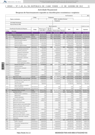 Documento descarregado pelo utilizador Felismino Thomás (10.73.102.134) em 23-02-2012 10:45:49.
                                                                                                    Documento descarregado pelo utilizador Adilson (10.73.103.139) em 23-02-2012 12:08:03.
                                                                                                      Documento descarregado pelo utilizador sonia (10.8.0.142) em 23-02-2012 11:46:42.
                                                                                                        © Todos os direitos reservados. A cópia ou distribuição não autorizada é proibida.



                  I SÉRIE — NO 2 «B. O.» DA REPÚBLICA DE CABO VERDE — 12 DE JANEIRO DE 2012                                                                                                                      31

                                                                                                   Actividade Orçamental
                                        Despesas de funcionamento segundo as classiﬁcações económicas e orgânica
                                                                                                                                                                Ano Económico:                                 2012
                                                                                       Código                           Designação
                            Órgão ou instituição                                                                                     OSOB - Assembleia Nacional
                                                                                                                                      Designação
                            Actividade Orçamental
                            Fonte de Recurso (FR)
                                                                                                                          Meta Financeira                                                         Unidade: em contos

                           Classiﬁcação Económica da Despesas                                                          Ano 2011               2012
                                                                                                    OE do Ano An-
                                                                                       Código                          (Est. Até                                     2013             2014             Seguintes
                                                                                                     terior (2011)                  Dentro Limite     Excesso
                  Código       Descrição                                                                              31/12/2011)
                  2            Despesas                                           02                 685.498.305,56          0,00   660.322.579,60       0,00    707.792.344,00    718.969.900,00    725.128.449,00
                  21           Despesas com pessoal                               02.01              409.009.403,00          0,00   372.292.426,00       0,00    415.298.914,00    422.849.125,00    430.536.601,00
                  211             Remunerações certas e permanentes               02.01.01           389.043.803,00          0,00   347.878.426,00       0,00    390.467.169,00    397.565.935,00    404.793.759,00
                  2111               Remunerações e abonos                        02.01.01.01        292.014.397,00          0,00   299.951.388,00       0,00    341.720.061,00    347.932.600,00    354.258.084,00
                  21111              Pessoal dos quadros especiais                02.01.01.01.01     168.323.991,60                  175.031.760,00               178.026.715,00   181.263.279,00     184.558.684,00
                  21112              Pessoal do quadro                            02.01.01.01.02     118.110.122,40                  118.407.708,00               120.433.773,00   122.623.285,00     124.852.602,00
                  21113              Pessoal contratado                           02.01.01.01.03       1.103.448,00                    3.483.120,00                 3.542.719,00     3.607.126,00       3.672.704,00
                  21114              Pessoal em regime de avença                  02.01.01.01.04       4.476.835,00                    3.028.800,00                 3.080.625,00     3.136.631,00       3.193.655,00
                  21115              Abonos variáveis ou ou eventuais             02.01.01.02         94.649.746,00          0,00    36.019.900,00       0,00     36.636.229,00     37.302.279,00     37.980.439,00
                  211151                     Gratiﬁcações permanentes             02.01.01.02.01         180.000,00                     180.000,00                   183.079,00        186.407,00        189.795,00
                  211152                     Subsídios permanentes                02.01.01.02.02      18.326.400,00                   19.956.000,00                20.297.465,00    20.666.477,00      21.042.198,00
                  211153                     Despesas de representação            02.01.01.02.03       1.428.000,00                    1.428.000,00                 1.452.434,00     1.478.839,00       1.505.724,00
                  211154                     Gratiﬁcações eventuais               02.01.01.02.04          30.000,00                       50.000,00                    50.855,00        51.779,00          52.720,00
                  211155                     Horas extraordinárias                02.01.01.02.05       3.000.000,00                    3.000.000,00                 3.051.332,00     3.106.805,00       3.163.287,00
                  211156                     Alimentação e alojamento             02.01.01.02.06       1.500.000,00                    1.500.000,00                 1.525.666,00     1.553.402,00       1.581.643,00
                  211157                     Formação                             02.01.01.02.07       5.745.446,00                    5.745.500,00                 5.843.810,00     5.950.051,00       6.058.224,00
                  211158                     Subsídio de instalação               02.01.01.02.08       8.110.900,00                    4.160.400,00                 4.231.588,00     4.308.519,00       4.386.848,00
                  211159                     Outros suplementos e abonos          02.01.01.02.09      56.329.000,00                            0,00                         0,00             0,00               0,00
1 460000 002089




                  21116              Dotação provisional                          02.01.01.03          2.379.660,00          0,00    11.907.138,00       0,00     12.110.879,00     12.331.056,00     12.555.236,00
                  211161             Aumentos salariais                           02.01.01.03.01               0,00                            0,00                         0,00             0,00               0,00
                  211162             Recrutamentos e nomeações                    02.01.01.03.02               0,00                            0,00                         0,00             0,00               0,00
                  211163             Progressões                                  02.01.01.03.03         883.152,00                    1.419.426,00                 1.443.713,00     1.469.960,00       1.496.684,00
                  211164             Reclassiﬁcações                              02.01.01.03.04               0,00                            0,00                         0,00             0,00               0,00
                  211165             Reingressos                                  02.01.01.03.05               0,00                    8.929.872,00                 9.082.670,00     9.247.794,00       9.415.920,00
                  211166             Promoções                                    02.01.01.03.06       1.496.508,00                    1.557.840,00                 1.584.496,00     1.613.302,00       1.642.632,00
                  212             Segurança social                                02.01.02            19.965.600,00          0,00    24.414.000,00       0,00     24.831.745,00     25.283.190,00     25.742.842,00
                  2121            Segurança social dos agentes do Estado          02.01.02.01         19.965.600,00          0,00    24.414.000,00       0,00     24.831.745,00     25.283.190,00     25.742.842,00
                  21211              Contribuições para a segurança social        02.01.02.01.01       6.000.000,00                   10.470.000,00                10.649.151,00    10.842.754,00      11.039.877,00
                  21212              Encargos com a saúde                         02.01.02.01.02      13.500.000,00                   13.500.000,00                13.730.997,00    13.980.629,00      14.234.799,00
                  21213              Abono de família                             02.01.02.01.03         465.600,00                     444.000,00                   451.597,00        459.807,00        468.166,00
                                     Seguros de acidentes no trabalho e
                  21214              doenças proﬁssionais                         02.01.02.01.04               0,00                            0,00                         0,00             0,00               0,00
                  21219              Encargos diversos de segurança social        02.01.02.01.09               0,00                            0,00                         0,00             0,00               0,00
                  22           Aquisição de bens e serviços                       02.02              243.644.192,56          0,00   248.185.443,60       0,00    252.432.117,00    255.839.936,00    259.293.765,00
                  221             Aquisição de bens                               02.02.01            34.427.727,00          0,00    29.028.200,00       0,00     29.524.896,00     29.923.477,00     30.327.441,00
                  22101              Matérias primas e subsídiárias               02.02.01.00.01               0,00                            0,00                         0,00             0,00               0,00
                  22102              Medicamentos                                 02.02.01.00.02               0,00                            0,00                         0,00             0,00               0,00
                  22103              Produtos alimentares                         02.02.01.00.03               0,00                            0,00                         0,00             0,00               0,00
                  22104           Roupa, vestuário e calçado                      02.02.01.00.04         500.000,00                    1.000.000,00                 1.017.110,00     1.030.840,00       1.044.756,00
                  22105           Material de escritório                          02.02.01.00.05       8.899.527,00                    3.000.000,00                 3.051.332,00     3.092.524,00       3.134.273,00
                  22106           Material de consumo clínico                     02.02.01.00.06               0,00                            0,00                         0,00             0,00               0,00
                  22107           Munições, explosivos e outro material militar   02.02.01.00.07               0,00                            0,00                         0,00             0,00               0,00
                  22108           Material de educação, cultura e recreio         02.02.01.00.08               0,00                            0,00                         0,00             0,00               0,00
                  22109           Material de transporte - peças                  02.02.01.00.09               0,00                            0,00                         0,00             0,00               0,00
                  22110           Livros e documentação técnica                   02.02.01.01.00       1.500.000,00                    1.500.000,00                 1.525.666,00     1.546.262,00       1.567.136,00
                  22111           Artigos honoriﬁcos e de decoração               02.02.01.01.01               0,00                            0,00                         0,00             0,00               0,00
                  22112           Combustíveis e lubriﬁcantes                     02.02.01.01.02      17.580.000,00                   17.580.000,00                17.880.810,00    18.122.200,00      18.366.849,00
                  22113           Material de limpeza, higiene e conforto         02.02.01.01.03       1.038.200,00                    1.038.200,00                 1.055.964,00     1.070.219,00       1.084.666,00
                  22114           Material de conservação e reparação             02.02.01.01.04       3.500.000,00                    3.500.000,00                 3.559.888,00     3.607.946,00       3.656.653,00
                  22199           Outros bens                                     02.02.01.01.09       1.410.000,00                    1.410.000,00                 1.434.126,00     1.453.486,00       1.473.108,00
                  222             Aquisição de serviços                           02.02.02           209.216.465,56          0,00   219.157.243,60       0,00    222.907.221,00    225.916.459,00    228.966.324,00
                  22201              Rendas e alugueres                           02.02.02.00.01       2.000.000,00                    2.000.000,00                 2.034.221,00     2.061.682,00       2.089.514,00
                  22202              Conservação e reparação de bens              02.02.02.00.02       4.724.837,00                    4.725.000,00                 4.805.849,00     4.870.727,00       4.936.481,00
                  22203              Comunicações                                 02.02.02.00.03      33.000.000,00                   33.000.000,00                33.564.660,00    34.017.782,00      34.477.022,00
                  22204              Transportes                                  02.02.02.00.04       1.500.000,00                    1.500.000,00                 1.525.666,00     1.546.262,00       1.567.136,00
                  22205              Água                                         02.02.02.00.05      12.000.000,00                   12.000.000,00                12.205.331,00    12.370.102,00      12.537.098,00


                                            https://kiosk.incv.cv                                                                       6BD884EB-F809-4409-9B63-075A2046D16A
 