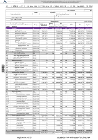 Documento descarregado pelo utilizador Felismino Thomás (10.73.102.134) em 23-02-2012 10:45:49.
                                                                                                   Documento descarregado pelo utilizador Adilson (10.73.103.139) em 23-02-2012 12:08:03.
                                                                                                     Documento descarregado pelo utilizador sonia (10.8.0.142) em 23-02-2012 11:46:42.
                                                                                                       © Todos os direitos reservados. A cópia ou distribuição não autorizada é proibida.


                  32          I SÉRIE — NO 2 «B. O.» DA REPÚBLICA DE CABO VERDE — 12 DE JANEIRO DE 2012

                                                                                                                                                               Ano Económico:                                 2012
                                                                                      Código                           Designação
                              Órgão ou instituição                                                                                  OSOB - Assembleia Nacional
                                                                                                                                     Designação
                              Actividade Orçamental
                              Fonte de Recurso (FR)
                                                                                                                         Meta Financeira                                                         Unidade: em contos

                           Classiﬁcação Económica da Despesas                                                         Ano 2011               2012
                                                                                                  OE do Ano An-
                                                                                      Código                          (Est. Até                                     2013             2014             Seguintes
                                                                                                   terior (2011)                   Dentro Limite     Excesso
                  Código         Descrição                                                                           31/12/2011)
                  2              Despesas                                        02                685.498.305,56           0,00   660.322.579,60       0,00    707.792.344,00    718.969.900,00    725.128.449,00
                  22206                Energia eléctrica                         02.02.02.00.06      23.000.000,00                   23.000.000,00                23.393.551,00    23.709.363,00      24.029.439,00
                  22207                Publicidade e propaganda                  02.02.02.00.07       5.000.000,00                    5.000.000,00                 5.085.554,00     5.154.208,00       5.223.789,00
                  22208                Representação dos serviços                02.02.02.00.08       2.000.000,00                    2.000.000,00                 2.034.221,00     2.061.682,00       2.089.514,00
                  22209                Deslocações e estadas                     02.02.02.00.09      95.327.980,00                   97.669.040,00                99.340.247,00   100.681.340,00     102.040.538,00
                  22210                Vigilância e segurança                    02.02.02.01.00       6.631.956,00                    7.295.151,60                 7.419.978,00     7.520.147,00       7.621.668,00
                  22211                Limpeza, higiene e conforto               02.02.02.01.01      11.937.000,00                   14.993.352,00                15.249.902,00    15.455.775,00      15.664.427,00
                  22212                Honorários                                02.02.02.01.02               0,00                            0,00                         0,00             0,00               0,00
                  22213                Trabalhos especializados                  02.02.02.03.00               0,00          0,00      5.880.000,00      0,00       5.980.612,00     6.061.350,00       6.143.178,00
                  222131                      Assistência técnica - residentes   02.02.02.03.01               0,00                    5.880.000,00                 5.980.612,00     6.061.350,00       6.143.178,00
                                              Assistência técnica - não
                  222132                      residentes                         02.02.02.03.02               0,00                            0,00                        0,00              0,00              0,00
                  22214                Combustíveis e lubriﬁcantes               02.02.02.04.00               0,00                            0,00                        0,00              0,00              0,00
                  22299                Outros serviços                           02.02.02.09.09      12.094.692,56                   10.094.700,00               10.267.429,00     10.406.039,00     10.546.520,00
                  23             Consumo de capital ﬁxo                          02.03                                      0,00                        0,00              0,00              0,00              0,00
                  24                Juros e outros encargos                      02.04                        0,00          0,00             0,00       0,00              0,00              0,00              0,00
                  241               Juros da dívida pública externa              02.04.01                                                                                 0,00              0,00              0,00
                  242               Juros da dívida pública interna              02.04.02                                                                                 0,00              0,00              0,00
                  243               Outros encargos                              02.04.03                                                                                 0,00              0,00              0,00
                  25             Subsídios correntes                             02.05                        0,00          0,00             0,00       0,00              0,00              0,00              0,00
                  251               A Empresas públicas                          02.05.01                     0,00          0,00             0,00       0,00              0,00              0,00              0,00
                  2511                 Empresas públicas não ﬁnanceiras          02.05.01.01                                                                              0,00              0,00              0,00
                  2512                 Empresas públicas ﬁnanceiras              02.05.01.02                                                                              0,00              0,00              0,00
1 460000 002089




                  252               A Empresas privadas                          02.05.02                     0,00          0,00             0,00       0,00              0,00              0,00              0,00
                  2521                 A Empresas privadas não ﬁnanceiras        02.05.02.01                                                                              0,00              0,00              0,00
                  2522                 A Empresas privadas ﬁnanceiras            02.05.02.02                                                                              0,00              0,00              0,00
                  26             Transferências correntes                        02.06               21.800.000,00          0,00    23.800.000,00       0,00     23.800.000,00     23.800.000,00     23.800.000,00
                  261               Para governos estrangeiros                   02.06.01                     0,00          0,00             0,00       0,00              0,00              0,00              0,00
                  2619                 Outras                                    02.06.01.09                  0,00                           0,00                         0,00              0,00              0,00
                  262               Organismos internacionais                    02.06.02             4.800.000,00          0,00     4.800.000,00       0,00      4.800.000,00      4.800.000,00      4.800.000,00
                  2621                 Quotas a organismos internacionais        02.06.02.01.01       4.800.000,00                   4.800.000,00                 4.800.000,00      4.800.000,00      4.800.000,00
                  2629                 Outras                                    02.06.02.02.09               0,00                           0,00                         0,00              0,00              0,00
                  263               Administrações públicas                      02.06.03            17.000.000,00          0,00    19.000.000,00       0,00     19.000.000,00     19.000.000,00     19.000.000,00
                  2631                 Fundos e serviços autónomos               02.06.03.01.01               0,00                           0,00                         0,00              0,00              0,00
                  2632                 Municípios                                02.06.03.01.02               0,00                           0,00                         0,00              0,00              0,00
                  2633                 Embaixadas e serviços consulares          02.06.03.01.03               0,00                           0,00                         0,00              0,00              0,00
                  2639                 Outras                                    02.06.03.01.09      17.000.000,00                  19.000.000,00                19.000.000,00     19.000.000,00     19.000.000,00
                  27             Benefícios sociais                              02.07                        0,00          0,00             0,00       0,00              0,00              0,00              0,00
                  271               Benefícios sociais                           02.07.01                     0,00          0,00             0,00       0,00              0,00              0,00              0,00
                  2711                    Benefícios sociais em numerário        02.07.01.00.00               0,00                           0,00                         0,00              0,00              0,00
                  27111                   Pensões de aposentação                 02.07.01.00.01               0,00                           0,00                         0,00              0,00              0,00
                  27112                   Pensões de sobrevivência               02.07.01.00.02               0,00                           0,00                         0,00              0,00              0,00
                  27113                   Pensões do regime não contributivo     02.07.01.00.03               0,00                           0,00                         0,00              0,00              0,00
                  27114                   Pensões de reserva                     02.07.01.00.04               0,00                           0,00                         0,00              0,00              0,00
                  27115                   Pensões de Ex- Presidente              02.07.01.00.05               0,00                           0,00                         0,00              0,00              0,00
                  2712                    Benefícios sociais em espécie          02.07.01.00.06               0,00                           0,00                         0,00              0,00              0,00
                  272               Benefícios de assistência social             02.07.02                     0,00          0,00             0,00       0,00              0,00              0,00              0,00
                  2721                    Benefícios sociais em numerário        02.07.02.00.00               0,00                           0,00                         0,00              0,00              0,00
                  27213                   Evacuação de doentes                   02.07.02.00.01               0,00                           0,00                         0,00              0,00              0,00
                  27219                   Outros                                 02.07.02.00.09               0,00                           0,00                         0,00              0,00              0,00
                  2722                    Benefícios sociais em espécie          02.07.02.01.00               0,00                           0,00                         0,00              0,00              0,00
                  28             Outras despesas correntes                       02.08               11.044.710,00          0,00    16.044.710,00       0,00     16.261.313,00     16.480.839,00     11.498.083,00
                  281                     Seguros                                02.08.01             7.044.710,00                   7.044.710,00                 7.139.813,00      7.236.200,00      7.333.888,00
                  282                     Bolsas de estudo                       02.08.02                     0,00                           0,00                         0,00              0,00              0,00
                  283                     Partidos políticos                     02.08.03             4.000.000,00                   4.000.000,00                 4.054.000,00      4.108.728,00      4.164.195,00
                  284                     Organizações não governamentais        02.08.04                     0,00                           0,00                         0,00              0,00              0,00
                  285                     Restituições                           02.08.05                     0,00                           0,00                         0,00              0,00              0,00
                  286                     Indemnizações                          02.08.06                     0,00                   5.000.000,00                 5.067.500,00      5.135.911,00              0,00
                  287                     Outras despesas                        02.08.07                     0,00                           0,00                         0,00              0,00              0,00
                  288                     Dotação provisional                    02.08.08                     0,00                           0,00                         0,00              0,00              0,00
                  31             Activos Não Financeiros                         03.01               48.460.000,00                  30.000.000,00                35.000.000,00     35.000.000,00     35.000.000,00
                      Total                                                                        733.958.305,56           0,00   690.322.579,60       0,00    742.792.344,00    753.969.900,00    760.128.449,00



                                             https://kiosk.incv.cv                                                                    6BD884EB-F809-4409-9B63-075A2046D16A
 