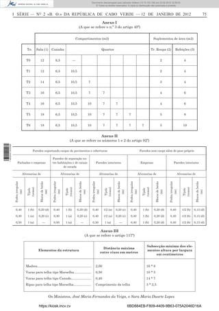 Documento descarregado pelo utilizador Felismino Thomás (10.73.102.134) em 23-02-2012 10:45:49.
                                                                                                                               Documento descarregado pelo utilizador Adilson (10.73.103.139) em 23-02-2012 12:08:03.
                                                                                                                                 Documento descarregado pelo utilizador sonia (10.8.0.142) em 23-02-2012 11:46:42.
                                                                                                                                   © Todos os direitos reservados. A cópia ou distribuição não autorizada é proibida.



                  I SÉRIE — NO 2 «B. O.» DA REPÚBLICA DE CABO VERDE — 12 DE JANEIRO DE 2012                                                                                                                                                                                      75

                                                                                                                        Anexo I
                                                                                                          (A que se refere o n.º 3 do artigo 40º)


                                                                                                     Compartimentos (m2)                                                                                           Suplementos de área (m2)


                                     Tn        Sala (1)              Cozinha                                                                       Quartos                                                        Tr. Roupa (2)                  Refeições (3)


                                    T0             12                      6,5                     ---                                                                                                                       2                           4


                                    T1             12                      6,5                  10,5                                                                                                                         2                           4


                                    T2             14                      6,5                  10,5                         7                                                                                               3                           4


                                    T3             16                      6,5                  10,5                         7                      7                                                                        4                           6


                                    T4             16                      6,5                  10,5                        10                      7           7                                                            4                           6


                                    T5             18                      6,5                  10,5                        10                      7           7                 7                                          5                           8


                                    T6             18                      6,5                  10,5                        10                      7           7                 7                     7                    5                          10


                                                                                                                  Anexo II
                                                                                               (A que se refere os números 1 e 2 do artigo 92º)
1 460000 002089




                                          Paredes suportando cargas de pavimentos e coberturas                                                                                                        Paredes sem carga além do peso próprio

                                                                      Paredes de separação en-
                       Fachadas e empenas                             tre habitações e de caixas                                         Paredes interiores                                            Empenas                                Paredes interiores
                                                                              de escada

                                Alvenarias de                                           Alvenarias de                                          Alvenarias de                                         Alvenarias de                                  Alvenarias de
                                                                      Pedra irregular




                                                                                                                                 Pedra irregular




                                                                                                                                                                                                                                      Pedra irregular
                  Pedra irregular




                                                                                                                                                                                   Pedra irregular
                                                                                                                                                                Blocos de betão
                                                  Blocos de betão




                                                                                                         Blocos de betão




                                                                                                                                                                                                                    Blocos de betão




                                                                                                                                                                                                                                                                   Blocos de betão
                                                                                                                                                     (vezes)
                                     (vezes)




                                                                                           (vezes)




                                                                                                                                                                                                        (vezes)




                                                                                                                                                                                                                                                        (vezes)
                                                                                                                                                      Tijolo
                                      Tijolo




                                                                                            Tijolo




                                                                                                                                                                                                         Tijolo




                                                                                                                                                                                                                                                         Tijolo
                                                        (m)



                                                                           (m)




                                                                                                                                                                                                                          (m)
                       (m)




                                                                                                               (m)



                                                                                                                                      (m)




                                                                                                                                                                      (m)



                                                                                                                                                                                        (m)




                                                                                                                                                                                                                                                                         (m)
                                                                                                                                                                                                                                           (m)




                   0,40               1 (b)      0,20 (d)              0,40                1 (b)         0,20 (d)                 0,40              1/2 (a)     0,20 (c)            0,40                1 (b)       0,20 (d)           0,40             1/2 (b)   0,15 (d)

                   0,40               1 (a)      0,20 (c)              0,40                1 (a)         0,20 (c)                 0,40              1/2 (a)     0,20 (c)            0,40                1 (b)       0,20 (d)           0,40             1/2 (b)   0,15 (d)

                   0,50               1 (a)           ---              0,50                1 (a)             ---                  0,50                  1 (a)       ---             0,40                1 (b)       0,20 (d)           0,40             1/2 (b)   0,15 (d)

                                                                                                                              Anexo III
                                                                                                                     (A que se refere o artigo 117º)

                                                                                                                                                                                                            Subsecção mínima dos ele-
                                                                                                                                                     Distância máxima
                                                Elementos da estrutura                                                                                                                                      mentos altura por largura
                                                                                                                                                   entre eixos em metros
                                                                                                                                                                                                                 em centímetros


                                    Madres.............................................................                                 2,00                                                                16 * 8
                                    Varas para telha tipo Marselha...................                                                   0,50                                                                10 * 5
                                    Varas para telha tipo Canudo......................                                                  0,40                                                                14 * 7
                                    Ripas para telha tipo Marselha...................                                                   Comprimento da telha                                                3 * 2,5


                                                                    Os Ministros, José Maria Fernandes da Veiga, e Sara Maria Duarte Lopes

                                                 https://kiosk.incv.cv                                                                                                            6BD884EB-F809-4409-9B63-075A2046D16A
 