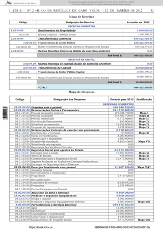 Documento descarregado pelo utilizador Felismino Thomás (10.73.102.134) em 23-02-2012 10:45:49.
                                                                        Documento descarregado pelo utilizador Adilson (10.73.103.139) em 23-02-2012 12:08:03.
                                                                          Documento descarregado pelo utilizador sonia (10.8.0.142) em 23-02-2012 11:46:42.
                                                                            © Todos os direitos reservados. A cópia ou distribuição não autorizada é proibida.



                  I SÉRIE — NO 2 «B. O.» DA REPÚBLICA DE CABO VERDE — 12 DE JANEIRO DE 2012                                                                                      33

                                                                          Mapa de Receitas
                         Código                                       Designação das Receitas                                                       Arrecadar em 2012
                                                                        RECEITAS CORRENTES
                  1.02.03.00                Rendimentos de Propriedade                                                                                          1.000.000,00
                       1.02.03.06           Rendas e edifícios - Serviços Gerais                                                                                  1.000.000,00
                  1.02.06.00                Transferências Correntes                                                                                        659.322.579,60
                            1.02.06.01      Transferências do sector Publico                                                                                659.322.579,60
                      1.02.06.01.90         Outras Transferencias (Dotação inscrita no Orçamento do Estado)                                                   659.322.579,60
                  1.02.08.90                Outras Receitas Correntes (Saldo do exercicio anterior)                                                                         0,00

                                                                                                                           Sub-Total 1:                      660.322.579,60
                                                                         RECEITAS DE CAPITAL
                            2.02.07.00      Outras Receitas de capital (Saldo do exercício anterior)                                                                        0,00
                            2.04.00.00      Transferência de Capital                                                                                          30.000.000,00
                       2.04.00.02           Transferências do Sector Público Capital                                                                            30.000.000,00

                      2.04.00.02.90         Outras Transferências (Dotação inscrita no Orçamento do Estado)                                                     30.000.000,00

                                                                                                                           Sub-Total 2:                        30.000.000,00

                                            TOTAL:                                                                                                           690.322.579,60

                                                                         Mapa de Despesas

                     Código                                 Designação das Despesas                                           Dotação para 2012                 Justiﬁcação

                                                                                                                     DESPESAS CORRENTES
                    03.01.00.00       Despesas com o pessoal                                                               366.546.926,00
1 460000 002089




                    03.01.01.00       Remunerações Certas e Permanentes                                                    321.515.388,00
                     03.01.01.01      Pessoal do quadro especial                                                            175.031.760,00                            Mapa I
                     03.01.01.02      Pessoal do quadro                                                                     118.407.708,00                            Mapa II
                     03.01.01.03      Pessoal contratado                                                                      6.511.920,00                            Mapa III
                     03.01.01.04      Gratiﬁcação Permanentes                                                                   180.000,00                            Mapa IV
                     03.01.01.05      Subsídios permanentes                                                                  19.956.000,00                            Mapa IV
                     03.01.01.06      Despesas de representação                                                               1.428.000,00                            Mapa IV
                    03.01.02.00       Remunerações Variaveis de caracter não permanente                                      8.710.400,00
                     03.01.02.01      Gratiﬁcações eventuais                                                                     50.000,00                            Mapa VI
                     03.01.02.02      Horas extraordinárias                                                                   3.000.000,00
                     03.01.02.03      Alimentação e alojamento                                                                1.500.000,00
                     03.01.02.04      Subsídio de instalação                                                                  4.160.400,00                        Mapa VII
                     03.01.02.05      Subsídio de reintegração                                                                        0,00
                     03.01.02.90      Remunerações Variáveis Diversas                                                                 0,00
                    03.01.03.00       Segurança Social para agentes do Estado                                               24.414.000,00
                     03.01.03.01      Encargos com a saúde                                                                   13.500.000,00                            Mapa VI
                     03.01.03.02      Abono de família                                                                          444.000,00                            Mapa VI
                     03.01.03.03      Contribuição para a Segurança Social                                                   10.470.000,00                            Mapa IV
                     03.01.03.04      Seguros Acidentes no Trabalho e Doenças Proﬁssionais                                            0,00
                     03.01.03.90      Encargos de Segurança Social Diversos                                                           0,00
                    03.01.04.00       Encargos Provisionais com pessoal                                                     11.907.138,00                        Mapa V,VI
                     03.01.04.01      Aumento Salarial                                                                                0,00
                     03.01.04.02      Recrutamentos e Nomeações                                                                       0,00
                     03.01.04.03      Progressões                                                                             1.419.426,00
                     03.01.04.04 Reclassiﬁcações                                                                                                0,00
                     03.01.04.05 Comissões de serviços                                                                                  8.929.872,00
                     03.01.04.06 Promoções                                                                                              1.557.840,00
                     03.01.90.00      Outras Despesas com Pessoal                                                                           0,00
                    03.02.00.00       Aquisição de Bens e Serviços                                                                 4.500.000,00
                    03.02.03.00       Produtos e pequenos equipamentos                                                             4.500.000,00
                     03.02.03.03      Roupa e calçado                                                                               1.000.000,00
                     03.02.03.90      Produtos e pequenos equipamentos diversos                                                     3.500.000,00                  Mapa VIII
                     3.03.00.00       Fornecimentos e Serviços Externos                                                          254.975.653,60
                     03.03.01.00      Água                                                                                         12.000.000,00
                     03.03.02.00      Electicidade                                                                                 23.000.000,00
                     03.03.03.00      Combustivéis e lubriﬁcantes                                                                  17.580.000,00
                     03.03.04.00      Conservação e manutenção                                                                      4.725.000,00
                     03.03.05.00      Equipamentos de desgaste rápido                                                               1.410.000,00                  Mapa VIII


                                    https://kiosk.incv.cv                                                 6BD884EB-F809-4409-9B63-075A2046D16A
 