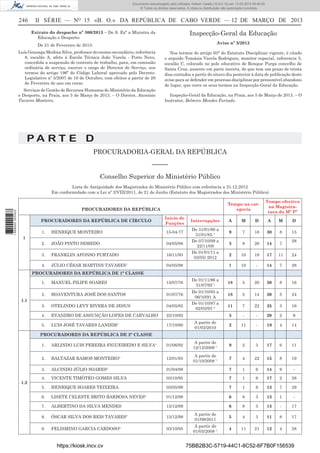 Documento descarregado pelo utilizador Adilson Varela (10.8.0.12) em 13-03-2013 09:46:05.
© Todos os direitos reservados. A cópia ou distribuição não autorizada é proibida.

246

II SÉRIE — NO 15 «B. O.» DA REPÚBLICA DE CABO VERDE — 12 DE MARÇO DE 2013

Inspecção-Geral da Educação

Extrato do despacho nº 300/2013 – De S. Exª a Ministra da
Educação e Desporto:

Aviso nº 3/2013

De 21 de Fevereiro de 2013:
Luís Gonzaga Medina Silva, professor do ensino secundário, referência
8, escalão A, afeto à Escola Técnica João Varela - Porto Novo,
concedida a suspensão de contrato de trabalho, para, em comissão
ordinária de serviço, exercer o cargo de Director de Serviço, nos
termos do artigo 196º do Código Laboral aprovado pelo DecretoLegislativo nº 5/2007 de 16 de Outubro, com efeitos a partir de 28
de Fevereiro de ano em curso.
Serviços de Gestão de Recursos Humanos do Ministério da Educação
e Desporto, na Praia, aos 5 de Março de 2013. – O Diretor, Atanásio
Tavares Monteiro.

Nos termos do artigo 63° do Estatuto Disciplinar vigente, é citado
o arguido Tomásia Varela Rodrigues, monitor especial, referencia 5,
escalão C, colocado no polo educativo de Renque Purga concelho de
Santa Cruz, ausente em parte incerta, de que tem um prazo de trinta
dias contados a partir do oitavo dia posterior à data de publicação deste
aviso para se defender em processo disciplinar por presumível abandono
de lugar, que corre os seus termos na Inspecção-Geral da Educação.
Inspeção-Geral da Educação, na Praia, aos 5 de Março de 2013. – O
Instrutor, Belmiro Mendes Furtado.

PA RT E D
PROCURADORIA-GERAL DA REPÚBLICA
–––––
Conselho Superior do Ministério Público

1 669000 005433

Lista de Antiguidade dos Magistrados do Ministério Público com referência a 31.12.2012
Em conformidade com a Lei nº 2/VIII/2011, de 21 de Junho (Estatuto dos Magistrados dos Ministério Público)
Tempo na categoria

PROCURADORES DA REPÚBLICA
PROCURADORES DA REPÚBLICA DE CÍRCULO

Início de
Funções

1.

HENRIQUE MONTEIRO

15-04-77

2.

JOÃO PINTO SEMEDO

04/05/98

3.

FRANKLIN AFONSO FURTADO

16/11/93

4.

JÚLIO CÉSAR MARTINS TAVARES1

04/05/98

1

Tempo efectivo
na Magistratura do Mº Pº

De 31/01/80 a
31/01/85 A
De 07/10/09 a
22/11/09
De 01/01/11 a
03/05/ 2012

A

M

D

A

M

D

9

7

16

30

8

15

3

8

20

14

7

2

10

19

17

11

24

1

Interrupções

10

-

14

7

28

18

5

20

30

8

16

18

5

14

30

5

24

11

7

22

25

3

16

28

PROCURADORES DA REPÚBLICA DE 1ª CLASSE
1.

MANUEL FILIPE SOARES

15/07/76

2.

BOAVENTURA JOSÉ DOS SANTOS

01/07/76

3.

OTELINDO LEVY RIVERA DE JESUS

04/05/82

4.

EVANDRO DE ASSUNÇÃO LOPES DE CARVALHO

De 01/11/86 a
31/07/92 A

22/10/92

1.1

5.

LUIS JOSÉ TAVARES LANDIM2

De 01/10/85 a
06/10/91 A
De 01/10/87 a
02/03/93 B

3

-

-

20

2

9

17/10/90

A partir de
01/03/2010

2

11

-

19

4

14

PROCURADORES DA REPÚBLICA DE 2ª CLASSE
1.

01/06/92

A partir de
12/12/2009 C

9

2

3

17

6

11

2.

BALTAZAR RAMOS MONTEIRO4

12/01/93

A partir de
01/10/2008 C

7

4

22

15

8

19

3.
1.2

ARLINDO LUIS PEREIRA FIGUEIREDO E SILVA3

ALCINDO JÚLIO SOARES5

01/04/98

7

1

6

14

9

-

4.

VICENTE TIMÓTEO GOMES SILVA

03/10/95

7

1

6

17

2

28

5.

HENRIQUE SOARES TEIXEIRA

03/05/99

7

1

6

13

7

29

6.

LISETE CELESTE BRITO BARBOSA NEVES6

01/12/99

6

8

3

13

1

-

7.

ALBERTINO DA SILVA MENDES

15/12/99

6

8

3

13

-

17

8.

ÓSCAR SILVA DOS REIS TAVARES7

15/12/99

A partir de
01/09/2011

5

4

3

11

8

17

9.

FELISMINO GARCIA CARDOSO8

03/10/95

A partir de
01/03/2008 C

4

11

21

12

4

28

https://kiosk.incv.cv

75BB2B3C-5719-44C1-8C52-6F7B0F156539

 