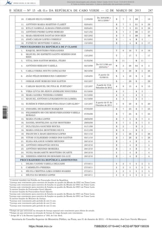 Documento descarregado pelo utilizador Adilson Varela (10.8.0.12) em 13-03-2013 09:46:05.
© Todos os direitos reservados. A cópia ou distribuição não autorizada é proibida.

II SÉRIE — NO 15 «B. O.» DA REPÚBLICA DE CABO VERDE — 12 DE MARÇO DE 2013
10. CARLOS SILVA GOMES
11. ANTÓNIO MARIA MARTINS CLARET

De 30/04/96 a
30/11/2000 B

11/05/88
02/04/01

247

3

7

3

19

-

18

3

7

3

11

8

29

12. KYLLY SAMHAÁ ALMADA FERNANDES

02/04/01

3

7

3

11

8

29

13. ANTÓNIO PEDRO LOPES BORGES

04/11/02

3

7

3

10

1

27

14. MARA RESENDE DANTAS DOS REIS

02/12/02

3

7

3

10

-

30

15. JOSÉ CARLOS LOPES CORREIA9

01/10/03

2

-

4

9

3

-

16. PATRÍCIO MONTEIRO VARELA

15/10/03

2

-

4

9

2

17

PROCURADORES DA REPÚBLICA DE 3ª CLASSE
1.

RAQUEL MONTEIRO FERNANDES

15/04/05

7

8

16

7

8

16

2.

MANUEL DO ESPIRITO SANTO SEMEDO DOS
REIS

15/12/05

7

-

17

7

-

17

3.

VITAL DOS SANTOS MOEDA, FILHO

01/02/06

6

11

-

6

11

-

6

2

26

14

9

2

6

2

26

6

2

26

5

4

16

5

4

16

5

-

29

5

-

29

4

9

15

4

9

15

4.

ANTÓNIO BIBIANO VARELA

02/10/89

5.

CARLA VIEIRA SOUTO GONÇALVES

06/10/06

6.

JOÃO FÉLIX RODRIGUES CARDOSO10

15/04/05

7.

OSMAR JOSÉ BORGES DOS SANTOS

8.

CARLOS MANUEL DE PINA M. FURTADO

9.

VERA LÚCIA DE JESUS ANDRADE NOGUEIRA

De 01/11/96 até
28/04/04 B
A partir de
01/09/10

03/12/07
11

A partir de 15 de
Setembro de 2012

12/12/07
01/10/08

4

3

-

4

3

-

10. MARA SANIRA TEIXEIRA GOMES

01/10/08

4

3

-

4

3

-

11. MANUEL ANTÓNIO LIVRAMENTO DA LOMBA

01/10/08

4

3

-

4

3

-

3

9

20

3

9

20

A partir de 01 de
Outubro de 2011

12/12/07

13. INISABEL DE BARROS MARQUES

07/05/09

3

7

25

3

7

25

14. FELISBERTO HO CHI MINH FERNANDES VARELA
ROBALO

07/05/09

3

7

25

3

7

25

15. MARIA FLORA LOPES

29/05/09

3

7

2

3

7

2

16. DANIEL HOSTELINO ALVES MONTEIRO

29/05/09

3

7

2

3

7

2

17. DULCELINA SANCHES ROCHA

01/11/09

3

2

-

3

2

-

18. MARIA ONILDA MONTEIRO SILVA

01/11/09

3

2

-

3

2

-

19. FRANCISCA MASCARENHAS LOPES

05/11/10

2

1

26

2

1

26

20. VITOR GUILHERME GOMES DOS SANTOS

1 669000 005433

12. EURÍDICE FERNANDES PINA DIAS CARVALHO12

05/11/10

2

1

26

2

1

26

21. ELISA SOLANGE GOMES MENDES

28/12/10

2

-

4

2

-

4

22. ANTÓNIO SEBASTIÃO SOUSA

28/12/10

2

-

4

2

-

4

23. ANTÓNIO MENDES MOREIRA

28/12/10

2

-

4

2

-

4

24. NUELI MARGARETE MONTEIRO DUARTE

28/12/10

1

-

4

2

-

4

25. NEREIDA SIMONE DO ROSÁRIO DA LUZ

28/12/10

2

-

4

2

-

4

PROCURADORES DA REPÚBLICA ASSISTENTES
1.

DILMA VANISE VARELA DELGADO

27/10/11

1

2

5

1

2

5

2.

CARMELITA PEREIRA

27/10/11

1

2

5

1

2

5

3.

SÍLVIA CRISTINA LIMA GOMES SOARES

27/10/11

1

2

5

1

2

5

28/10/11

1

2

4

1

2

4

4. DÍLVIA DA MOEDA LOPES
_________________________

A exercer mandato nas funções de Procurador-Geral da República.
Licença sem vencimento para exercício de funções no quadro da Missão da ONU em Timor Leste.
3
Licença sem vencimento para exercício de funções no quadro da Missão da ONU em Timor Leste.
4
Licença sem vencimento para exercício de funções no quadro da Missão da ONU em Timor Leste.
5
A exercer funções de Procurador-Geral Adjunto
6
A exercer funções de Procuradora-Geral Adjunto
7
Licença sem vencimento para exercício de funções no quadro da Missão da ONU em Timor Leste.
8
Licença sem vencimento para exercício de funções no quadro da Missão da ONU em Timor Leste.
9
A exercer funções de Ministro da Justiça
10
Licença sem vencimento pelo período de um (1) ano.
11
Licença sem vencimento pelo período de um (1) ano.
12
Licença sem vencimento pelo período de um (1) ano.
1
2

______________________

Tempo em que estiveram na situação de licença especial sem vencimento para efeitos de estudo.
Tempo em que estiveram na situação de licença de longa duração sem vencimento.
C
Artigo 59º nº 2 do Decreto Legislativo nº 3/93, de 5 de Abril.
A
B

Secretaria do Conselho Superior do Ministério Público, na Praia, aos 31 de Janeiro de 2013. – O Secretário, José Luis Varela Marques.

https://kiosk.incv.cv

75BB2B3C-5719-44C1-8C52-6F7B0F156539

 