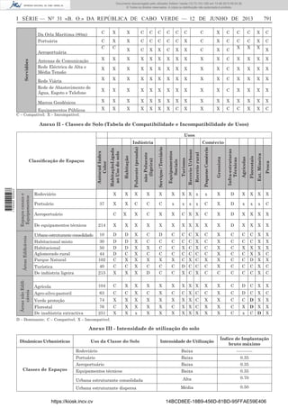 Documento descarregado pelo utilizador Adilson Varela (10.73.103.139) em 13-06-2013 09:34:39.
© Todos os direitos reservados. A cópia ou distribuição não autorizada é proibida.

I SÉRIE — NO 31 «B. O.» DA REPÚBLICA DE CABO VERDE — 12 DE JUNHO DE 2013

791

C

X

X

C

C

C

C

C

C

C

X

C

C

C

X

C

C
C

X
C

X

C

C

C

C

C

X

C

X

C

C

X

X

C

X

X

C

X

C

C
X

X
X

C

X

C
X

Antenas de Comunicação
Rede Eléctrica de Alta e
Média Tensão

X

X

X

X

X

X

X

X

X

X

X

C

X

X

X

X

X

X

X

X

X

X

X

X

X

X

X

C

X

X

X

X

Rede Viária
Rede de Abastecimento de
Água, Esgoto e Telefone

X

X

X

X

X

X

X

X

X

X

X

C

X

X

X

X

X

X

X

X

X

X

X

X

X

X

X

C

X

X

X

X

Marcos Geodésicos

X

X

X

X

X

X

X

X

X

X

X

X

X

X

X

X

Equipamentos Públicos

X

X

X

X

X

X

X

C

X

X

X

C

C

X

X

C

Da Orla Marítima (80m)
Portuária

Servidões

Aeroportuária

X

C – Compatível; X – Imcompatível.

Anexo II - Classes de Solo (Tabela de Compatibilidade e Incompatibilidade de Usos)
Usos

Equipamentos
Sociais

Pequeno Comércio

Grossista

Infra-estruturas
Técnicas

Agrícolas

Florestais

Ext. Míneira

Pesca

X

X

X

X X x

x

X

D

X

X

X

X

Portuário

X

X

C

C

C

x

x

x

C

X

D

x

x

x

C

X

C

X

X

C X X

C

X

D

X

X

X

X

37

Aeroportuário

C

X

x

Recreio rural

Serviços / Terciário

X

Recreio Urbano

não Poluente
(ligeira)

X

Rodoviário

Turismo

Poluente (pesada)

Espaços canais e
Equipamentos
Áreas Ediﬁcáveis
Áreas não Ediﬁcáveis

Habitação

Autocad Index
Color

X

Classiﬁcação de Espaços

1 705000 005433

Comércio

HabitaçãoLigada
ao Uso do solo

Indústria

De equipamentos técnicos

214

X

X

X

X

X

X

X X X

X

X

D

X

X

X

X

Urbano estruturante consolidado
Habitacional misto
Habitacional
Aglomerado rural
Parque Natural

10

D

D

X

C

D

C

C C X

C

X

C

C

C

X

X

Turística
De indústria ligeira

30
50
44
102
40

D
D
D
C
C

D
D
C
X
C

X
X
X
X
X

C
X
C
X
C

C
C
C
X
C

C
C
C
X
C

C
X
C
C
D

X
X
C
C
C

C
C
C
X
C

X
X
X
X
X

C
C
C
C
C

C
X
C
C
C

C
X
X
D
C

X
X
X
X
X

X
X
C
X
C

215

X

X

X

D

C

C

X C X

C

C

C

C

C

X

C

Agrícola

104

C

X

X

X

X

X

X X X

X

X

C

D

C

X

X

Agro-silvo-pastoril

63

C

C

X

C

X

C

C X C

C

X

C

D

C

X

C

Verde proteção
Florestal
De insdústria extractiva

74

X

X

X

X

X

X

X X C

X

X

C

C

D X

X

76
251

C
X

X
X

X
x

X
X

X
X

C
X

X X C
X X X

X
X

X
X

C
C

X
x

D X
C D

X
X

C
C
C
X
C

D – Dominante; C – Compatível; X – Imcompatível.

Anexo III - Intensidade de utilização do solo
Dinâmicas Urbanísticas

Uso da Classe do Solo
Rodoviário

Intensidade de Utilização

Índice de Implantação
bruto máximo

Baixa

-----------

Portuário
Classes de Espaços

Baixa

0.35

Aeroportuário

Baixa

0.35

Equipamentos técnicos

Baixa

0.35

Alta

0.70

Média

0.50

Urbana estruturante consolidada
Urbana estruturante dispersa

https://kiosk.incv.cv

14BCD8EE-18B9-456D-81BD-95FFAE59E406

 