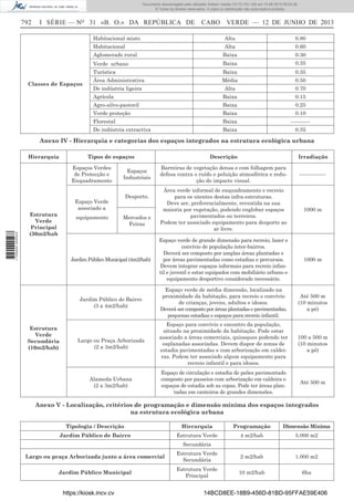 Documento descarregado pelo utilizador Adilson Varela (10.73.103.139) em 13-06-2013 09:34:39.
© Todos os direitos reservados. A cópia ou distribuição não autorizada é proibida.

792

I SÉRIE — NO 31 «B. O.» DA REPÚBLICA DE

CABO VERDE — 12 DE JUNHO DE 2013

Habitacional misto

Alta

Habitacional

0.80

Alta

0.60

Aglomerado rural

Baixa

0.30

Verde urbano

Classes de Espaços

Baixa

0.35

Turística

Baixa

0.35

Área Administrativa

Média

0.50

De indústria ligeira

Alta

0.70

Agrícola

Baixa

0.15

Agro-silvo-pastoril

Baixa

0.25

Verde proteção

Baixa

0.10

Florestal

Baixa

-----------

De indústria extractiva

Baixa

0.35

Anexo IV - Hierarquia e categorias dos espaços integrados na estrutura ecológica urbana
Hierarquia

Tipos de espaços

Descrição

Irradiação

Barreiras de vegetação densa e com folhagem para
defesa contra o ruído e poluição atmosférica e redução do impacte visual.

---------------

Área verde informal de enquadramento e recreio
para os utentes destas infra-estruturas.
Deve ser, preferencialmente, revestida na sua
maioria por vegetação, podendo englobar espaços
pavimentados ou terreiros.
Podem ter associado equipamento para desporto ao
ar livre.

1000 m

Jardim Público Municipal (4m2/hab)

Espaço verde de grande dimensão para recreio, lazer e
convívio de população ínter-bairros.
Deverá ser composto por amplas áreas plantadas e
por áreas pavimentadas como estadias e percursos.
Devem integrar espaços informais para recreio infantil e juvenil e estar equipados com mobiliário urbano e
equipamento desportivo considerado necessário.

1000 m

Jardim Público de Bairro
(3 a 4m2/hab)

Espaço verde de média dimensão, localizado na
proximidade da habitação, para recreio e convívio
de crianças, jovens, adultos e idosos.
Deverá ser composto por áreas plantadas e pavimentadas,
pequenas estadias e espaços para recreio infantil.

Até 500 m
(10 minutos
a pé)

Largo ou Praça Arborizada
(2 a 3m2/hab)

Espaço para convívio e encontro da população,
situado na proximidade da habitação. Pode estar
associado a áreas comerciais, quiosques podendo ter
esplanadas associadas. Devem dispor de zonas de
estadia pavimentadas e com arborização em caldeiras. Podem ter associado algum equipamento para
recreio infantil e para idosos.

100 a 500 m
(10 minutos
a pé)

Alameda Urbana
(2 a 3m2/hab)

Espaço de circulação e estadia de peões pavimentado
composto por passeios com arborização em caldeira e
espaços de estadia sob as copas. Pode ter áreas plantadas em canteiros de grandes dimensões.

Até 500 m

Espaços Verdes
de Protecção e
Enquadramento

Espaços
Industriais
Desporto.

1 705000 005433

Espaço Verde
associado a
Estrutura
Verde
Principal
(30m2/hab

equipamento

Estrutura
Verde
Secundária
(10m2/hab)

Mercados e
Feiras

Anexo V - Localização, critérios de programação e dimensão mínima dos espaços integrados
na estrutura ecológica urbana
Tipologia / Descrição

Hierarquia

Programação

Dimensão Mínima

Jardim Público de Bairro

Estrutura Verde

4 m2/hab

5.000 m2

Secundária
Largo ou praça Arborizada junto a área comercial

Estrutura Verde
Secundária

2 m2/hab

1.000 m2

Jardim Público Municipal

Estrutura Verde
Principal

10 m2/hab

6ha

https://kiosk.incv.cv

14BCD8EE-18B9-456D-81BD-95FFAE59E406

 