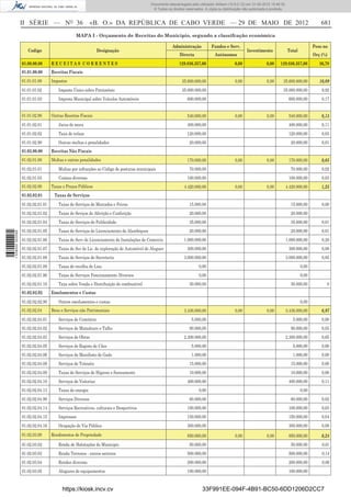 Documento descarregado pelo utilizador Adilson (10.8.0.12) em 31-05-2012 15:46:32.
                                                                                           © Todos os direitos reservados. A cópia ou distribuição não autorizada é proibida.



                  II SÉRIE — NO 36                         «B. O.» DA REPÚBLICA DE CABO VERDE — 29 DE MAIO DE 2012                                                                                 681
                                                 MAPA I - Orçamento de Receitas do Municipio, segundo a classifcação económica

                                                                                                       Administração           Fundos e Serv.                                                  Peso no
                     Codigo                                    Designação                                                                            Investimento               Total
                                                                                                           Directa               Autónomos                                                     Orç (%)
                  01.00.00.00      RECEITAS CORRENTES                                                      129.836.357,00                    0,00                0,00    129.836.357,00           36,78
                  01.01.00.00      Receitas Fiscais
                  01.01.01.00      Impostos                                                                  35.600.000,00                   0,00                0,00      35.600.000,00          10,09
                  01.01.01.02          Imposto Único sobre Património                                        35.000.000,00                                                 35.000.000,00           9,92
                  01.01.01.03          Imposto Municipal sobre Veículos Automóveis                              600.000,00                                                      600.000,00         0,17


                  01.01.02.90      Outras Receitas Fiscais                                                      540.000,00                   0,00                0,00           540.000,00         0,15
                  01.01.02.01          Juros de mora                                                            400.000,00                                                      400.000,00         0,11
                  01.01.02.02          Taxa de relaxe                                                           120.000,00                                                      120.000,00         0,03
                  01.01.02.90          Outras multas e penalidades                                               20.000,00                                                       20.000,00         0,01
                  01.02.00.00      Receitas Não Fiscais
                  01.02.01.00      Multas e outras penalidades                                                  170.000,00                   0,00                0,00           170.000,00         0,05
                  01.02.01.01          Multas por infracções ao Código de posturas municipais                    70.000,00                                                       70.000,00         0,02
                  01.02.01.03          Coimas diversas                                                          100.000,00                                                      100.000,00         0,03
                  01.02.02.00      Taxas e Preços Públicos                                                    4.420.000,00                   0,00                0,00       4.420.000,00           1,25
                  01.02.02.01       Taxas de Serviços
                  01.02.02.01.01       Taxas de Serviços de Mercados e Feiras                                    15.000,00                                                       15.000,00         0,00
                  01.02.02.01.02       Taxas de Seviços de Aferição e Conferição                                 20.000,00                                                       20.000,00
                  01.02.02.01.04       Taxas de Serviços de Publicidade                                          35.000,00                                                       35.000,00         0,01
                  01.02.02.01.05       Taxas de Serviços de Licenciamento de Alambiques                          20.000,00                                                       20.000,00         0,01
1 538000 002089




                  01.02.02.01.06       Taxas de Serv de Licenciamento de Instalações de Comercio              1.000.000,00                                                  1.000.000,00           0,28
                  01.02.02.01.07       Taxas de Ser de Lic. de exploração de Automóvel de Aluguer               300.000,00                                                      300.000,00         0,08
                  01.02.02.01.08       Taxas de Serviços de Secretaria                                        3.000.000,00                                                  3.000.000,00           0,85
                  01.02.02.01.09       Taxas de recolha de Lixo                                                        0,00                                                             0,00
                  01.02.02.01.90       Taxas de Serviços Foncionamento Diversos                                        0,00                                                             0,00
                  01.02.02.01.10       Taxa sobre Venda e Distribuição de combustivel                            30.000,00                                                       30.000,00           0
                  01.02.02.02      Emolumentos e Custas
                  01.02.02.02.90       Outros emolumentos e custas                                                                                                                      0,00
                  01.02.02.04      Bens e Serviços não Patrimoniais                                           3.436.000,00                   0,00                0,00       3.436.000,00           0,97
                  01.02.02.04.01       Serviços de Cemitério                                                      5.000,00                                                        5.000,00         0,00
                  01.02.02.04.02       Serviços de Matadouro e Talho                                             90.000,00                                                       90.000,00         0,03
                  01.02.02.04.03       Serviços de Obras                                                      2.300.000,00                                                  2.300.000,00           0,65
                  01.02.02.04.05       Serviços de Registo de Cães                                                5.000,00                                                        5.000,00         0,00
                  01.02.02.04.06       Serviços de Manifesto de Gado                                              1.000,00                                                        1.000,00         0,00
                  01.02.02.04.08       Serviços de Trânsito                                                      15.000,00                                                       15.000,00         0,00
                  01.02.02.04.09       Taxas de Serviços de Higiene e Saneamento                                 10.000,00                                                       10.000,00         0,00
                  01.02.02.04.10       Serviços de Vistorias                                                    400.000,00                                                      400.000,00         0,11
                  01.02.02.04.13       Taxas de energia                                                                0,00                                                             0,00
                  01.02.02.04.90       Serviços Diversos                                                         60.000,00                                                       60.000,00         0,02
                  01.02.02.04.14       Serviços Recreativos, culturais e Desportivos                            100.000,00                                                      100.000,00         0,03
                  01.02.02.04.15       Impressos                                                                150.000,00                                                      150.000,00         0,04
                  01.02.02.04.16       Ocupação de Via Pública                                                  300.000,00                                                      300.000,00         0,08
                  01.02.03.00      Rendimentos de Propriedade                                                   850.000,00                   0,00                0,00           850.000,00         0,24
                  01.02.03.02          Renda de Habitações do Municipio                                          50.000,00                                                       50.000,00         0,01
                  01.02.03.03          Renda Terrenos - outros sectores                                         500.000,00                                                      500.000,00         0,14
                  01.02.03.04          Rendas diversas                                                          200.000,00                                                      200.000,00         0,06
                  01.02.03.05          Alugures de equipamentos                                                 100.000,00                                                      100.000,00


                                         https://kiosk.incv.cv                                                           33F991EE-094F-4B91-BC50-6DD1206D2CC7
 