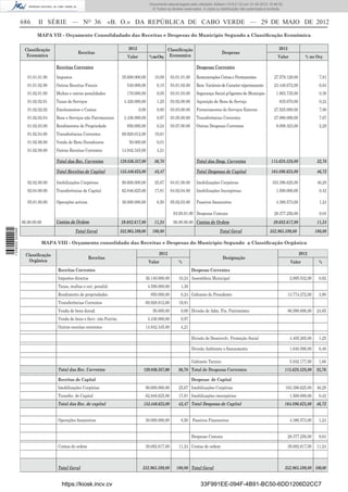 Documento descarregado pelo utilizador Adilson (10.8.0.12) em 31-05-2012 15:46:32.
                                                                                            © Todos os direitos reservados. A cópia ou distribuição não autorizada é proibida.


                  686      II SÉRIE — NO 36                       «B. O.» DA REPÚBLICA DE CABO VERDE — 29 DE MAIO DE 2012
                          MAPA VII - Orçamento Consolidadado das Receitas e Despesas do Municipio Segundo a Classiﬁcação Económica


                   Classiﬁcação                                            2012                        Classiﬁcação                                                        2012
                                               Receitas                                                                                   Despesas
                    Economica                                              Valor          % no Orç      Economica                                                         Valor            % no Orç

                                   Receitas Correntes                                                                    Despesas Correntes

                     01.01.01.00   Impostos                             35.600.000,00         10,09      03.01.01.00     Remunerações Cetras e Permanentes              27.579.128,00               7,81
                     01.01.02.90   Outras Receitas Fiscais                540.000,00           0,15      03.01.02.00     Rem. Variáveis de Caracter n/permanente        23.446.672,00               6,64
                     01.02.01.00   Multas e outras penalidades            170.000,00           0,05      03.01.03.00     Segurança Social p/Agentes do Municipio         1.063.735,00               0,30
                     01.02.02.01   Taxas de Serviços                     4.420.000,00          1,25      03.02.00.00     Aquisição de Bens de Serviço                      835.670,00               0,24
                     01.02.02.02   Emolumentos e Custas                            0,00        0,00      03.03.00.00     Fornecimentos de Serviços Externo              27.525.000,00               7,80
                     01.02.02.04   Bens e Serviços não Patrimoniais      3.436.000,00          0,97      03.05.00.00     Transferências Correntes                       27.080.000,00               7,67
                     01.02.03.00   Rendimentos de Propriedade             850.000,00           0,24      03.07.00.00     Outras Despesas Correntes                       8.098.323,00               2,29
                     01.02.04.00   Transferências Correntes             69.928.012,00         19,81
                     01.02.06.00   Venda de Bens Duradouros                 50.000,00          0,01
                     01.02.08.00   Outras Receitas Correntes            14.842.345,00          4,21

                                   Total das Rec. Correntes            129.836.357,00        36,78                       Total das Desp. Correntes                    115.628.528,00               32,76

                                   Total Receitas de Capital           153.446.625,00        43,47                       Total Despesas de Capital                    164.896.625,00               46,72

                     02.02.00.00   Imobilizações Corpóreas              90.600.000,00         25,67      04.01.00.00     Imobilizações Corpóreas                      163.396.625,00               46,29
                     02.04.00.00   Transferências de Capital            62.846.625,00         17,81      04.02.04.00     Imobilizações Incorpóreas                       1.500.000,00               0,42

                     05.01.00.00   Operações activas                    30.000.000,00          8,50      05.02.03.00     Passivos ﬁnanceiros                             4.380.573,00               1,24

                                                                                                          03.05.01.00 Despesas Comuns                                   28.377.256,00               8,04
                  06.00.00.00      Contas de Ordem                     39.682.617,00         11,24        06.00.00.00 Contas de Ordem                                  39.682.617,00               11,24
1 538000 002089




                                              Total Geral              352.965.599,00       100,00                                    Total Geral                    352.965.599,00               100,00

                            MAPA VIII - Orçamento consolidado das Receitas e Despesas do Municipio Segundo a Classiﬁcação Orgânica

                    Classiﬁcação                                                                2012                                                                                    2012
                                                       Receitas                                                                           Designação
                      Orgânica                                                            Valor              %                                                                     Valor            %
                                   Receitas Correntes                                                                  Despesas Correntes
                                   Impostos directos                                  36.140.000,00          10,24 Assembleia Municipal                                            2.885.532,00     0,82
                                   Taxas, multas e out. penalid.                          4.590.000,00        1,30
                                   Rendimento de propriedades                              850.000,00         0,24 Gabinete do Presidente                                         13.774.272,00     3,90
                                   Transferências Correntes                           69.928.012,00          19,81
                                   Venda de bens durad.                                     50.000,00         0,00 Divisão de Adm. Fin. Patrimómio                                86.990.696,00    24,65
                                   Venda de bens e Serv. não Patrim.                      3.436.000,00        0,97
                                   Outras receitas correntes                          14.842.345,00           4,21

                                                                                                                       Divisão de Desenvolv. Promoção Social                       4.405.265,00     1,25

                                                                                                                       Divisão Ambiente e Saneamento                               1.640.586,00     0,46

                                                                                                                       Gabinete Tecnico                                            5.932.177,00     1,68
                                   Total das Rec. Correntes                          129.836.357,00          36,78 Total de Despesas Correntes                                   115.628.528,00   32,76

                                   Receitas de Capital                                                                 Despesas de Capital
                                   Imobilizações Corpórias                            90.600.000,00          25,67 Imobilizações Corpórias                                       163.396.625,00    46,29
                                   Transfer. de Capital                               62.846.625,00          17,81 Imobilizações imcorpórias                                       1.500.000,00     0,42
                                   Total das Rec. de capital                         153.446.625,00          43,47 Total Despesas de Capital                                     164.896.625,00   46,72


                                   Operações ﬁnanceiros                               30.000.000,00           8,50 Passivos Financeiros                                            4.380.573,00     1,24


                                                                                                                       Despesas Comuns                                            28.377.256,00     8,04

                                   Contas de ordem                                    39.682.617,00          11,24 Contas de ordem                                                39.682.617,00    11,24



                                   Total Geral                                       352.965.599,00         100,00 Total Geral                                                   352.965.599,00 100,00


                                      https://kiosk.incv.cv                                                                 33F991EE-094F-4B91-BC50-6DD1206D2CC7
 