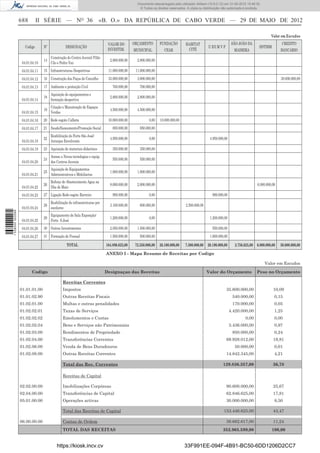 Documento descarregado pelo utilizador Adilson (10.8.0.12) em 31-05-2012 15:46:32.
                                                                                                © Todos os direitos reservados. A cópia ou distribuição não autorizada é proibida.


                  688         II SÉRIE — NO 36                          «B. O.» DA REPÚBLICA DE CABO VERDE — 29 DE MAIO DE 2012

                                                                                                                                                                                        Valor em Escudos
                                                                             VALOR DO        ORÇAMENTO        FUNDAÇÃO         HABITAT                         SÃO JOÃO DA                     CREDITO
                     Codigo      Nº             DESIGNAÇÃO                                                                                    U E/I M V F                        SDTIBM
                                                                             INVESTIM.       MUNICIPAL           CEAR           CITÉ                            MADEIRA                       BANCARIO
                                      Construção do Centro Juvenil Pilão
                                 14                                           2.800.000,00     2.800.000,00
                   04.01.04.10        Cão e Pedro Vaz
                   04.01.04.11   15 Infraestruturas Desportivas              11.000.000,00    11.000.000,00
                   04.01.04.12   16 Construção dos Paços do Concelho         33.000.000,00     3.000.000,00                                                                                   30.000.000,00
                   04.01.04.13   17 Ambiente e protecção Civil                  700.000,00       700.000,00
                                      Aquisição de equipamentos e
                                 18                                           2.800.000,00     2.800.000,00
                   04.01.04.14        formação desportiva
                                      Criação e Manutenção de Espaços
                                 19                                           4.500.000,00     4.500.000,00
                   04.01.04.15        Verdes
                   04.01.04.16   20 Rede esgoto Calheta                      10.000.000,00             0,00   10.000.000,00
                   04.01.04.17   21 Saude/Saneamento/Promoção Social            850.000,00       850.000,00
                                    Reabilitação do Forte São José/
                                 22                                           4.950.000,00             0,00                                    4.950.000,00
                   04.01.04.18      Arranjos Envolvente
                   04.01.04.19   23 Aquisição de materiais didacticos           350.000,00       350.000,00
                                      Acesso a Novas tecnologias e equip.
                                 24                                             550.000,00       550.000,00
                   04.01.04.20        dos Centros Juvenis
                                      Aquisição de Equipamentos
                                 25                                           1.000.000,00     1.000.000,00
                   04.01.04.21        Administrativos e Mobiliarios
                                      Reforço de Abastecimento Agua na
                                 26                                           8.000.000,00     2.000.000,00                                                                    6.000.000,00
                   04.01.04.22        Ilha do Maio
                   04.01.04.23   27 Ligação Rede esgoto Barreiro                990.000,00             0,00                                      990.000,00
                                    Reabilitação de infraestruturas pre
                                 28                                           3.100.000,00       600.000,00                    2.500.000,00
                   04.01.04.24      escolares
1 538000 002089




                                      Equipamento de Sala Exposição/
                                 29                                           1.200.000,00             0,00                                    1.200.000,00
                   04.01.04.25        Forte S.José
                   04.01.04.26   30 Outros Investimentos                      2.050.000,00     1.500.000,00                                      550.000,00
                   04.01.04.27   31 Formação do Pessoal                       1.500.000,00       500.000,00                                    1.000.000,00

                                                 TOTAL                      164.896.625,00    72.550.000,00   26.100.000,00    7.300.000,00 20.190.000,00       2.756.625,00 6.000.000,00     30.000.000,00
                                                                            ANEXO I - Mapa Resumo de Receitas por Codigo

                                                                                                                                                                                     Valor em Escudos
                         Codigo                                             Designaçao das Receitas                                           Valor do Orçamento               Peso no Orçamento

                                              Receitas Correntes
                  01.01.01.00                 Impostos                                                                                                      35.600.000,00                 10,09
                  01.01.02.90                 Outras Receitas Fiscais                                                                                          540.000,00                 0,15
                  01.02.01.00                 Multas e outras penalidades                                                                                      170.000,00                 0,05
                  01.02.02.01                 Taxas de Serviços                                                                                               4.420.000,00                1,25
                  01.02.02.02                 Emolumentos e Custas                                                                                                     0,00               0,00
                  01.02.02.04                 Bens e Serviços não Patrimoniais                                                                                3.436.000,00                0,97
                  01.02.03.00                 Rendimentos de Propriedade                                                                                       850.000,00                 0,24
                  01.02.04.00                 Transferências Correntes                                                                                      69.928.012,00                 19,81
                  01.02.06.00                 Venda de Bens Duradouros                                                                                          50.000,00                 0,01
                  01.02.08.00                 Outras Receitas Correntes                                                                                     14.842.345,00                 4,21

                                              Total das Rec. Correntes                                                                                  129.836.357,00                    36,78

                                              Receitas de Capital

                  02.02.00.00                 Imobilizações Corpóreas                                                                                       90.600.000,00                 25,67
                  02.04.00.00                 Transferências de Capital                                                                                     62.846.625,00                 17,81
                  05.01.00.00                 Operações activas                                                                                             30.000.000,00                 8,50

                                              Total das Receitas de Capital                                                                              153.446.625,00                   43,47

                  06.00.00.00                 Contas de Ordem                                                                                               39.682.617,00                 11,24
                                              TOTAL DAS RECEITAS                                                                                        352.965.599,00                  100,00


                                          https://kiosk.incv.cv                                                               33F991EE-094F-4B91-BC50-6DD1206D2CC7
 