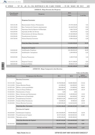 Documento descarregado pelo utilizador Adilson (10.8.0.12) em 31-05-2012 15:46:32.
                                                                             © Todos os direitos reservados. A cópia ou distribuição não autorizada é proibida.



                  II SÉRIE — NO 36              «B. O.» DA REPÚBLICA DE CABO VERDE — 29 DE MAIO DE 2012                                                                         689
                                                                    ANEXO II - Mapa Resumo das Despesas

                      Classiﬁcação                                                                                                       2012
                                                                         Despesas
                       Economica                                                                                                         Valor                     % no Orç


                                             Despesas Correntes


                        03.01.01.00          Remunerações Certas e Permanentes                                                             27.579.128,00                      7,81
                        03.01.02.00          Rem. Variáveis de Caracter n/permanente                                                       23.446.672,00                      6,64
                        03.01.03.00          Segurança Social p/Agentes do Municipio                                                         1.063.735,00                     0,30
                        03.02.00.00          Aquisição de Bens de Serviço                                                                      835.670,00                     0,24
                        03.03.00.00          Fornecimentos de Serviços Externos                                                            27.525.000,00                      7,80
                        03.05.00.00          Transferências Correntes                                                                      27.080.000,00                      7,67
                        03.07.00.00          Outras Despesas Correntes                                                                       8.098.323,00                     2,29


                                             Total das Desp. Correntes                                                                   115.628.528,00                      32,76


                                             Despesas de Capital                                                                         164.896.625,00                      46,72
                        04.00.00.00          Imobilizações Corpóreas                                                                     163.396.625,00                      46,29
                        04.02.04.00          Imobilizações Incorpóreas                                                                       1.500.000,00                     0,42


                        05.02.03.00          Passivos Financeiros                                                                            4.380.573,00                     1,24


                        03.05.01.00          Despesas Comuns                                                                               28.377.256,00                      8,04
1 538000 002089




                        06.00.00.00          Contas de Ordem                                                                               39.682.617,00                     11,24
                                             Total Geral                                                                                 352.965.599,00                     100,00

                                                               ANEXO III - Mapa Comparativo das Receitas


                                                                                                                                                            Valor em Escudos
                                                                                                                                                                     Indice
                   Classiﬁcação                     Designaçao das Receitas                                       2011                       2012
                                                                                                                                                                  de Variaçao

                                  Receitas Correntes

                    01.01.01.00   Impostos                                                                      16.750.000,00             35.600.000,00             112,54
                    01.01.02.90   Outras Receitas Fiscais                                                           415.000,00                540.000,00             30,12
                    01.02.01.00   Multas e outras penalidades                                                       500.000,00                170.000,00            -66,00
                    01.02.02.01   Taxas de Preços Publicos                                                        6.820.000,00              4.420.000,00            -35,19
                    01.02.02.02   Emolumentos e Custas                                                                       0,00                      0,00
                    01.02.02.04   Bens e Serviços não Patrimoniais                                                3.840.094,00              3.436.000,00            -10,52
                    01.02.03.00   Rendimentos de Propriedade                                                      2.250.000,00                850.000,00            -62,22
                    01.02.04.00   Transferências Correntes                                                      68.628.012,00             69.928.012,00              1,89
                    01.02.06.00   Venda de Bens Duradouros                                                          135.000,00                  50.000,00           -62,96
                    01.02.08.00   Outras Receitas Correntes                                                     17.620.000,00             14.842.345,00             -15,76

                                  Total das Rec. Correntes                                                    116.958.106,00            129.836.357,00               11,01

                                  Receitas de Capital

                    02.02.00.00   Imobilizações Corpóreas                                                      120.100.000,00             90.600.000,00             -24,56
                    02.04.00.00   Transferências de Capital                                                     49.107.353,00             62.846.625,00              27,98
                    05.01.00.00   Operações activas                                                             45.000.000,00             30.000.000,00

                                  Total das Receitas de Capital                                               169.207.353,00            153.446.625,00               -9,31

                    06.00.00.00   Contas de Ordem                                                               39.682.617,00             39.682.617,00              0,00


                                                                        TOTAL DAS RECEITAS                    370.848.076,00            352.965.599,00               -4,82



                                  https://kiosk.incv.cv                                                    33F991EE-094F-4B91-BC50-6DD1206D2CC7
 
