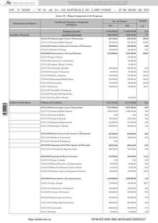 Documento descarregado pelo utilizador Adilson (10.8.0.12) em 31-05-2012 15:46:32.
                                                                                    © Todos os direitos reservados. A cópia ou distribuição não autorizada é proibida.


                  690     II SÉRIE — NO 36                «B. O.» DA REPÚBLICA DE CABO VERDE — 29 DE MAIO DE 2012
                                                                   Anexo IV - Mapa Comparativo de Despesas

                                                                                                                                                 Orç. de Despesa                 Variação
                                                                  Classiﬁcação Economica e Designação
                     Classiﬁcação por Orgânica
                                                                              de Despesas                                                 2011                   2012              (%)

                                                                              Despesas Correntes                                     112.855.692,00            115.628.528,00            2,46
                  Assembleia Municipal                                      Assembleia Municipal                                        2.686.488,00             2.885.532,00            7,41
                                                 03.01.01.00 Remuneração Certas e Permanentes                                             646.488,00               830.532,00       100,00
                                                 03.01.01.01 Pessoal de Quadro Especial                                                   646.488,00                830.532,00       100,00
                                                 03.01.02.00 Remun. Variáveis de Caracter n/ Permanente                                   400.000,00               400.000,00            0,00
                                                 03.01.02.10 Senhas de Presença                                                           400.000,00                400.000,00           0,00
                                                 03.03.00.00 Fornecimento e Serviços Externos                                           1.640.000,00             1.655.000,00       100,00
                                                 03.03.01 00 Agua e Energia                                                                                         125.000,00
                                                 03.03.03.00 Combustiveis e Lubriﬁcantes                                                                             60.000,00
                                                 03.03.14.00 Limpeza, Higiene e Conforto                                                                             30.000,00
                                                 03.03.13.00 Deslocações e Estadias                                                       600.000,00                600.000,00           0,00
                                                 03.03.06.00 Consumo de Secretaria                                                          30.000,00                50.000,00       100,00
                                                 03.03.07.00 Rendas e Alugueres                                                           400.000,00                250.000,00       100,00
                                                 03.03.08.00 Representação/Sessão Solene                                                  250.000,00                350.000,00       100,00
                                                 03.03.16.00 Comunicações                                                                 100.000,00                120.000,00       100,00
                                                 03.03.17.00 Diversos                                                                     260.000,00                 20.000,00       -92,31
                                                 03.03.19.00 Publicidade e Propaganda
                                                 03.03.20.00 Encargos Não Especiﬁcados
                                                 03.02.03.90 Outros Bens e Serviços                                                                                  50.000,00

                  Gabinete do Presidente         Gabinete do Presidente                                                                13.714.272,00            13.774.272,00            0,44
1 538000 002089




                                                 03.01.01.00 Remuneração Certas e Permanentes                                           9.973.560,00             9.973.560,00            0,00
                                                 03.01.01.01 Pessoal de Quadro Especial                                                  8.060.484,00             8.060.484,00           0,00
                                                 03.01.01.02 Pessoal de Quadro                                                                    0,00                    0,00           0,00
                                                 03.01.01.03 Pessoal Contratado                                                           768.276,00                768.276,00           0,00
                                                 03.01.01.04 Despesas de Representação                                                    244.800,00                244.800,00           0,00
                                                 03.03.13.00 Deslocações e Estadias                                                       900.000,00                900.000,00           0,00


                                                 03.01.02.00 Remun. Variaveis de Caracter n/ Permanente                                   350.000,00               350.000,00            0,00
                                                 03.01.02.09 Subsidio de Comunicação                                                      350.000,00                350.000,00           0,00
                                                 03.01.02.12 Subsidio de Reintegração                                                             0,00
                                                 03.01.03.00 Segurança Social Para Agentes do Municipio                                   360.042,00               360.042,00            0,00
                                                 03.01.03.02 Contribuições p/ Segurança Social                                            360.042,00                360.042,00           0,00


                                                 03.02.00.00 Aquisição de Bens de Serviços                                                140.670,00               160.670,00        14,22
                                                 03.02.03.03 Roupas e Calçados                                                                    0,00                    0,00           0,00
                                                 03.02.03.04 Material Honoriﬁco e de Representação                                          50.000,00                50.000,00           0,00
                                                 03.02.03.05 Material de Educação Cultura e Recreio                                         10.670,00                10.670,00           0,00
                                                 03.02.03.06 Produtos e Pequenos Equipamentos Diversos                                      80.000,00               100.000,00        25,00


                                                 03.03.00.00 Fornecimento e Serviços Externos                                           2.890.000,00             2.930.000,00            1,38

                                                 03.03.01 00 Agua e Energia                                                               140.000,00                180.000,00        28,57

                                                 03.03.03.00 Combustiveis e Lubriﬁcantes                                                  330.000,00                330.000,00           0,00
                                                 03.03.06.00 Consumo de Secretaria                                                        250.000,00                250.000,00           0,00

                                                 03.03.08.00 Representação dos Serviços                                                   920.000,00                920.000,00           0,00

                                                 03.03.15.00 Trabalhos Especiais Diversos                                                 200.000,00                200.000,00           0,00

                                                 03.03.16.00 Comunicações                                                                 980.000,00                980.000,00           0,00
                                                 03.03.17.00 Outros                                                                         70.000,00                70.000,00           0,00


                                     https://kiosk.incv.cv                                                        33F991EE-094F-4B91-BC50-6DD1206D2CC7
 