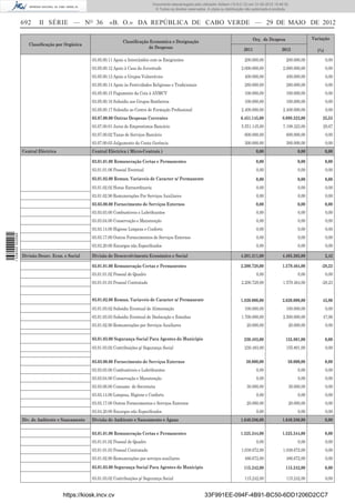 Documento descarregado pelo utilizador Adilson (10.8.0.12) em 31-05-2012 15:46:32.
                                                                                      © Todos os direitos reservados. A cópia ou distribuição não autorizada é proibida.


                  692     II SÉRIE — NO 36                 «B. O.» DA REPÚBLICA DE CABO VERDE — 29 DE MAIO DE 2012

                                                                                                                                                   Orç. de Despesa                 Variação
                                                                   Classiﬁcação Economica e Designação
                     Classiﬁcação por Orgânica
                                                                               de Despesas                                                  2011                   2012              (%)
                                                  03.05.00.11 Apoio a Intercâmbio com os Emigrantes                                         200.000,00                200.000,00           0,00
                                                  03.05.00.12 Apoio à Casa da Juventude                                                    2.000.000,00             2.000.000,00           0,00
                                                  03.05.00.13 Apoio a Grupos Vulnerávies                                                    400.000,00                400.000,00           0,00
                                                  03.05.00.14 Apoio às Festividades Religiosas e Tradicionais                               280.000,00                280.000,00           0,00
                                                  03.05.00.15 Pagamento da Cota à ANMCV                                                     100.000,00                100.000,00           0,00
                                                  03.05.00.16 Subsidio aos Grupos Bombeiros                                                 100.000,00                100.000,00           0,00
                                                  03.05.00.17 Subsidio ao Centro de Formação Proﬁssional                                   2.400.000,00             2.400.000,00           0,00
                                                  03.07.00.00 Outras Despesas Correntes                                                   6.451.145,00             8.098.323,00        25,53
                                                  03.07.00.01 Juros de Emprestimos Bancário                                                5.551.145,00             7.198.323,00        29,67
                                                  03.07.00.02 Taxas de Serviços Bancário                                                    600.000,00                600.000,00           0,00
                                                  03.07.00.03 Julgamento da Conta Gerência                                                  300.000,00                300.000,00           0,00
                  Central Eléctrica               Central Eléctrica ( Micro-Centrais )                                                              0,00                    0,00           0,00

                                                  03.01.01.00 Remuneração Certas e Permanentes                                                      0,00                    0,00           0,00
                                                  03.01.01.06 Pessoal Eventual                                                                      0,00                    0,00           0,00
                                                  03.01.02.00 Remun. Variaveis de Caracter n/ Permanente                                            0,00                    0,00           0,00
                                                  03.01.02.02 Horas Extraordinaria                                                                  0,00                    0,00           0,00
                                                  03.01.02.90 Remunerações Por Serviços Auxiliares                                                  0,00                    0,00           0,00
                                                  03.03.00.00 Fornecimento de Serviços Externos                                                     0,00                    0,00           0,00
                                                  03.03.03.00 Combustiveis e Lubriﬁcantes                                                           0,00                    0,00           0,00
                                                  03.03.04.00 Conservação e Manutenção                                                              0,00                    0,00           0,00
                                                  03.03.14.00 Higiene Limpeza e Conforto                                                            0,00                    0,00           0,00
1 538000 002089




                                                  03.03.17.00 Outros Fornecimentos de Serviços Externos                                             0,00                    0,00           0,00
                                                  03.03.20.00 Encargos não Especiﬁcados                                                             0,00                    0,00           0,00

                  Divisão Desnv. Econ. e Social   Divisão de Desenvolvimento Económico e Social                                           4.301.211,00             4.405.265,00            2,42

                                                  03.01.01.00 Remuneração Certas e Permanentes                                            2.200.728,00             1.579.464,00        -28,23
                                                  03.01.01.02 Pessoal de Quadro                                                                     0,00                    0,00           0,00
                                                  03.01.01.03 Pessoal Contratado                                                           2.200.728,00             1.579.464,00       -28,23


                                                  03.01.02.00 Remun. Variaveis de Caracter n/ Permanente                                  1.820.000,00             2.620.000,00        43,96
                                                  03.01.03.02 Subsidio Eventual de Alimentação                                              100.000,00                100.000,00           0,00
                                                  03.01.03.03 Subsidio Eventual de Deslocação e Estadias                                   1.700.000,00             2.500.000,00        47,06
                                                  03.01.02.90 Remunerações por Serviços Auxiliares                                            20.000,00                20.000,00           0,00

                                                  03.01.03.00 Segurança Social Para Agentes do Municipio                                    230.483,00               155.801,00            0,00
                                                  03.01.03.02 Contribuições p/ Segurança Social                                             230.483,00                155.801,00           0,00

                                                  03.03.00.00 Fornecimento de Serviços Externos                                              50.000,00                 50.000,00           0,00
                                                  03.03.03.00 Combustiveis e Lubriﬁcantes                                                           0,00                    0,00           0,00
                                                  03.03.04.00 Conservação e Manutenção                                                              0,00                    0,00           0,00
                                                  03.03.06.00 Consumo de Secretaria                                                           30.000,00                30.000,00           0,00
                                                  03.03.14.00 Limpeza, Higiene e Conforto                                                           0,00                    0,00           0,00
                                                  03.03.17.00 Outros Fornecimentos e Serviços Externos                                        20.000,00                20.000,00           0,00
                                                  03.04.20.00 Encargos não Especiﬁcados                                                             0,00                    0,00           0,00
                  Div. de Ambiente e Saneamento   Divisão de Ambiente e Saneamento e Águas                                                1.640.586,00             1.640.586,00            0,00

                                                  03.01.01.00 Remuneração Certas e Permanentes                                            1.525.344,00             1.525.344,00            0,00
                                                  03.01.01.02 Pessoal de Quadro                                                                     0,00                    0,00           0,00
                                                  03.01.01.03 Pessoal Contratado                                                           1.038.672,00             1.038.672,00           0,00
                                                  03.01.02.90 Remunerações por serviços auxiliares                                          486.672,00                486.672,00           0,00
                                                  03.01.03.00 Segurança Social Para Agentes do Municipio                                    115.242,00               115.242,00            0,00

                                                  03.01.03.02 Contribuições p/ Segurança Social                                             115.242,00                115.242,00           0,00


                                      https://kiosk.incv.cv                                                         33F991EE-094F-4B91-BC50-6DD1206D2CC7
 