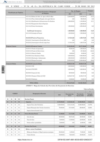 Documento descarregado pelo utilizador Adilson (10.8.0.12) em 31-05-2012 15:46:32.
                                                                                       © Todos os direitos reservados. A cópia ou distribuição não autorizada é proibida.


                  694    II SÉRIE — NO 36                   «B. O.» DA REPÚBLICA DE CABO VERDE — 29 DE MAIO DE 2012

                                                                                                                                                    Orç. de Despesa                 Variação
                                                                     Classiﬁcação Economica e Designação
                    Classiﬁcação por Orgânica
                                                                                 de Despesas                                                 2011                   2012               (%)
                                                   04.01.04.22 Reforço de Abast. de Agua no Ilha do Maio                                  12.000.000,00              8.000.000,00          -33,33
                                                   04.01.04.23 Plano Ambiental/Ligação rede esgoto Barreiro                                          0,00              990.000,00            0,00
                                                   04.01.04.24 Reabilitação de Infraestruturas Pre Escolares                                2.800.000,00             3.100.000,00           10,71
                                                   04.01.04.25 Equipamento Sala de Exposição                                                                         1.200.000,00
                                                   04.01.04.25 Outros Investimentos                                                         1.500.000,00             2.050.000,00            0,00


                                                     Imobilização Incorporeas                                                              1.300.000,00             1.500.000,00           15,38
                                                   04 01.04.00 formação do Pessoal                                                          1.300.000,00             1.500.000,00           15,38


                                                   05.02.03.00 Passivos Financeiros                                                        3.176.612,00             4.380.573,00           37,90
                                                   05.02.03.01 Amortização de Divida Médio Prazo                                                     0,00                    0,00            0,00
                                                   05.02.03.02 Amortização de Divida Longo Prazo                                            3.176.612,00             4.380.573,00           37,90

                  Despesas Comuns                  03.05.01.00 Despesas Comuns                                                            32.355.994,00            28.377.256,00           -12,30
                                                   03.05.01.01 Pensão de Aposentação                                                         765.994,00              1.500.000,00           95,82
                                                   03.05.01.02 Pensão de Sobrevivência                                                               0,00              287.256,00          100,00
                                                   03.05.01.03 Abono de Familia                                                                90.000,00                90.000,00            0,00
                                                   03.05.06.02 Anos Económicos Findos                                                       8.500.000,00             8.500.000,00            0,00
                                                   03.05.06.03 Restituição e Indemnização                                                   3.000.000,00             3.000.000,00            0,00
                                                   03.05.04.00 Dotação Provisional                                                        20.000.000,00             15.000.000,00          -25,00

                  Contas de Ordem                  06.00.00.00 Contas de Ordem                                                            39.682.617,00            39.682.617,00             0,00
                                                   06.00.00.01 IUR                                                                          3.000.000,00             3.000.000,00            0,00
1 538000 002089




                                                   06.00.00.02 TSU/INPS                                                                     3.200.000,00             3.200.000,00            0,00

                                                   06.00.00.03 Imposto de Selo                                                               500.000,00                500.000,00            0,00

                                                   06.00.00.04 Despesas Globais do SAAS                                                   32.852.617,00             32.852.617,00            0,00

                                                   06.00.00.05 Sindicatos                                                                    130.000,00                130.000,00            0,00

                                                          TOTAL GERAL                                                                   370.848.076,00            352.965.599,00            -4,82

                                                   ANEXO V - Mapa do Cálculo das Previsões do Orçamento de Receitas

                                                                                                                                                                             Valor em Escudos
                                                                                                                                                                                       %
                              CODIGO                            Designação de Receitas                                                 Execução Jan-          Previsão da           Variação
                                                                                                                       2011
                                                                                                                                          Set/11              Receita 2012          2011/2012

                   01    01     00     00        Receitas Fiscais

                   01    01     01     00          Impostos                                                         16.750.000,00         15.949.261,00          35.600.000,00      112,54%

                   01    01     01     02           Imposto Único sobre Património                                   16.000.000,00        15.434.161,00           35.000.000,00     118,75%

                   01    01     01     03           Imposto Municipal sobre Veículos Automóveis                         750.000,00           515.100,00              600.000,00      -20,00%

                   01    01     01     04           Imposto desenvolvimento Local

                   01    01     01     90        Outras Receitas Fiscais                                                415.000,00           474.743,00             540.000,00       30,12%

                   01    01     02     01           Juros de mora                                                       300.000,00           358.784,00              400.000,00      33,33%

                   01    01     02     02           Taxa de relaxe                                                       95.000,00           115.959,00              120.000,00      26,32%

                   01    01     02     90           Outras multas e penalidades                                          20.000,00                   0,00             20.000,00      0,00%

                   01    02     00     00        Receitas Não Fiscais                                                   500.000,00           120.540,00             170.000,00       -66,00%

                   01    02     01     00         Multas e outras Penalidades

                   01    02     01     01           Multas por infracções ao Código de posturas municipais              350.000,00             34.500,00              70.000,00      -80,00%
                   01    02     01     03           Coimas diversas                                                     150.000,00             86.040,00             100.000,00      -33,33%


                                       https://kiosk.incv.cv                                                         33F991EE-094F-4B91-BC50-6DD1206D2CC7
 