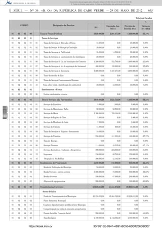 Documento descarregado pelo utilizador Adilson (10.8.0.12) em 31-05-2012 15:46:32.
                                                                                       © Todos os direitos reservados. A cópia ou distribuição não autorizada é proibida.



                  II SÉRIE — NO 36                «B. O.» DA REPÚBLICA DE CABO VERDE — 29 DE MAIO DE 2012                                                                                   695

                                                                                                                                                                             Valor em Escudos
                                                                                                                                                                                      %
                             CODIGO                             Designação de Receitas                                                 Execução Jan-          Previsão da          Variação
                                                                                                                       2011
                                                                                                                                          Set/11              Receita 2012         2011/2012

                   01   02     02     00         Taxas e Preços Públicos                                              6.820.000,00         2.294.471,00           4.420.000,00      -35,19%

                   01   02     02     01          Taxas de Serviços

                   01   02     02     01    01      Taxas de Serviços de Mercados e Feiras                               15.000,00                   0,00             15.000,00     0,00%

                   01   02     02     01    02      Taxas de Seviços de Aferição e Conferição                            20.000,00                   0,00             20.000,00     0,00%

                   01   02     02     01    04      Taxas de Serviços de Publicidade                                     35.000,00             14.700,00              35.000,00     0,00%

                   01   02     02     01    05      Taxas de Serviços de Licenciamento de Alambiques                     20.000,00                   0,00             20.000,00     0,00%

                   01   02     02     01    06      Taxas de Serviços de Lic. de Instalações de Comercio              1.300.000,00           532.700,00            1.000.000,00     -23,08%

                   01   02     02     01    07      Taxas de Serviços de lic. de exploração de Automovel                400.000,00           195.000,00              300.000,00     -25,00%

                   01   02     02     01    08      Taxas de Serviços de Secretaria                                   5.000.000,00          1.537.071,00           3.000.000,00     -40,00%

                   01   02     02     01    09      Taxas de recolha de Lixo                                                   0,00                  0,00                   0,00    0,00%

                   01   02     02     01    90      Taxas de Serviços Funcionamento Diversos                                   0,00                  0,00                   0,00    0,00%

                   01   02     02     01    10      Taxa sobre venda e distribuição de combustivel                       30.000,00             15.000,00              30.000,00     0,00%

                   01   02     02     02          Emolumentos e Custas

                   01   02     02     02    90      Outros emolumentos e custas                                                0,00                  0,00                   0,00    0,00%

                   01   02     02     04           Bens e Serviços não Patrimoniais                                   3.840.094,00         1.522.724,00           3.436.000,00      -10,52%

                   01   02     02     04    01      Serviços de Cemitério                                                 5.000,00              1.460,00               5.000,00     0,00%
1 538000 002089




                   01   02     02     04    02      Serviços de Matadouro e Talho                                        90.000,00             55.500,00              90.000,00     0,00%
                   01   02     02     04    03      Serviços de Obras                                                 2.300.000,00           789.104,00            2.300.000,00     0,00%
                   01   02     02     04    05      Serviços de Registo de Cães                                           5.000,00                   0,00              5.000,00     0,00%

                   01   02     02     04    06      Serviços de Manifesto de Gado                                         1.000,00                   0,00              1.000,00     0,00%

                   01   02     02     04    08      Serviços de Trânsito                                                 15.000,00                500,00              15.000,00     0,00%

                   01   02     02     04    09      Taxas de Serviços de Higiene e Saneamento                            10.000,00                   0,00             10.000,00     0,00%

                   01   02     02     04    10      Serviços de Vistorias                                               550.000,00           241.220,00              400.000,00     -27,27%

                   01   02     02     04    13      Taxa de Energia                                                            0,00                  0,00                   0,00    0,00%

                   01   02     02     04    90      Serviços Diversos                                                   114.094,00             49.535,00              60.000,00     -47,41%

                   01   02     02     04    14      Serviços Recreativos , Culturais e Desportivos                      300.000,00           272.500,00              100.000,00     0,00%

                   01   02     02     04    15      Impressos                                                           150.000,00             80.740,00             150.000,00     0,00%

                   01   02     02     04    16       Ocupação da Via Publica                                            300.000,00             32.165,00             300.000,00     0,00%
                   01   02     03     00         Rendimentos de Propriedade                                           2.250.000,00           172.000,00             850.000,00      -62,22%
                   01   02     03     02            Renda de Habitações do Municipio                                     50.000,00             10.000,00              50.000,00     0,00%

                   01   02     03     03            Renda Terrenos - outros sectores                                  1.500.000,00             75.000,00             500.000,00     -66,67%

                   01   02     03     04            Rendas diversas                                                     200.000,00             87.000,00             200.000,00     0,00%

                   01   02     03     05            Alugures de equipamentos                                            500.000,00                   0,00            100.000,00     -80,00%

                   01   02     04     00         Transferências Correntes                                           68.628.012,00         51.444.872,00          69.928.012,00      1,89%

                                                   Sector Público

                   01   02     04     01            Fundo de Financiamento dos Municipios                            61.228.012,00        45.864.126,00           61.228.012,00     0,00%
                   01   02     04     02            Plano Ambiental Municipal                                                  0,00                  0,00                   0,00    0,00%
                   01   02     04     03            Cauções e depositos/valores perdidos a favor Municipio                     0,00                  0,00                   0,00
                   01   02     04     04            Comparticipação na renda de concessão aeroportuários                       0,00                  0,00                   0,00
                   01   02     04     05            Pensão Social da Promoção Social                                    500.000,00                   0,00            300.000,00     -40,00%

                   01   02     04     06            Taxa Ecológica                                                    4.700.000,00          2.172.053,00           4.700.000,00     0,00%


                                      https://kiosk.incv.cv                                                          33F991EE-094F-4B91-BC50-6DD1206D2CC7
 