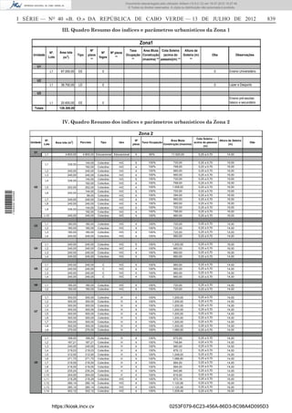Documento descarregado pelo utilizador Adilson (10.8.0.12) em 16-07-2012 10:27:49.
                                                                                                       © Todos os direitos reservados. A cópia ou distribuição não autorizada é proibida.



                  I SÉRIE — NO 40 «B. O.» DA REPÚBLICA DE CABO VERDE — 13 DE JULHO DE 2012                                                                                                               839

                                                  III. Quadro Resumo dos índices e parâmetros urbanísticos da Zona 1

                                                                                                                 Zona1
                                                                         Nº                             Taxa    Área Btuta Cota Soleira    Altura da
                                       Nº.      Área lote                         Nº       Nº pisos
                       Unidade                                 Tipo    pisos                          Ocupação Construção (acima do       Goteira (m)                Obs                 Observações
                                      Lote         (m 2)                        fogos         **
                                                                         **                              **    (maxima) ** passeio)(m) **      **

                          U1
                                        L1       67.000,00     EE                 0                                                                                      0        Ensino Universitário

                          U2
                                        L1       38.700,00     LD                 0                                                                                      0        Lazer e Desporto

                          U3
                                                                                                                                                                                  Ensino pré-escolar,
                                        L1       20.600,00     EE                 0                                                                                               básico e secundário
                        Totais                  126.300,00



                                                  IV. Quadro Resumo dos índices e parâmetros urbanísticos da Zona 2

                                                                                                                 Zona 2
                                                                                                                                                     Cota Soleira -
                                  Nº.                                                                        Nº                     Área Btuta                      Altura da Goteira
                      Unidade                Área lote (m2)     Parciais         Tipo           Uso              Taxa Ocupação                     acima do passeio                              Obs
                                 Lote                                                                      pisos               Construção (maxima)                         (m)
                                                                                                                                                          (m)

                        U1
                                 L1                 4.800,00        4.800,00 Educacional Educacional         4         60%              11.520,00          0,25 a 0,70           14,00


                                                                      144,00   Colectivo        H/C          5        100%               720,00            0,25 a 0,70           19,00
                                 L1                   336,00
                                                                      192,00   Colectivo        H/C          4        100%               768,00            0,25 a 0,70           16,00
                                 L2                   240,00          240,00   Colectivo        H/C          4        100%               960,00            0,25 a 0,70           16,00
                                 L3                   240,00          240,00   Colectivo        H/C          4        100%               960,00            0,25 a 0,70           16,00
                                                                      144,00   Colectivo        H/C          5        100%               720,00            0,25 a 0,70           19,00
                                 L4                   336,00
                                                                      192,00   Colectivo        H/C          4        100%               768,00            0,25 a 0,70           16,00
                        U2       L5                   252,00          252,00   Colectivo        H/C          4        100%              1.008,00           0,25 a 0,70           16,00
                                                                      144,00   Colectivo        H/C          5        100%               720,00            0,25 a 0,70           19,00
1 559000 002089




                                 L6                   240,00
                                                                       96,00   Colectivo        H/C          4        100%               384,00            0,25 a 0,70           16,00
                                 L7                   240,00          240,00   Colectivo        H/C          4        100%               960,00            0,25 a 0,70           16,00
                                 L8                   240,00          240,00   Colectivo        H/C          4        100%               960,00            0,25 a 0,70           16,00
                                                                      144,00   Colectivo        H/C          5        100%               720,00            0,25 a 0,70           19,00
                                 L9                   336,00
                                                                      192,00   Colectivo        H/C          4        100%               768,00            0,25 a 0,70           16,00
                                 L10                  240,00          240,00   Colectivo        H/C          4        100%               960,00            0,25 a 0,70           16,00


                                 L1                   180,00          180,00   Colectivo        H/C          4        100%               720,00            0,25 a 0,70           14,00
                        U3
                                 L2                   180,00          180,00   Colectivo        H/C          4        100%               720,00            0,25 a 0,70           14,00
                                 L3                   180,00          180,00   Colectivo        H/C          4        100%               720,00            0,25 a 0,70           14,00
                                 L4                   240,00          240,00   Colectivo        H/C          4        100%               960,00            0,25 a 0,70           14,00


                                 L1                   240,00          240,00   Colectivo        H/C          5        100%              1.200,00           0,25 a 0,70           16,00
                        U4       L2                   240,00          240,00   Colectivo        H/C          4        100%               960,00            0,25 a 0,70           16,00
                                 L3                   240,00          240,00   Colectivo        H/C          4        100%               960,00            0,25 a 0,70           16,00
                                 L4                   240,00          240,00   Colectivo        H/C          4        100%               960,00            0,25 a 0,70           14,00


                                 L1                   240,00          240,00      C             H/C          4        100%               960,00            0,25 a 0,70           14,00
                        U5       L2                   240,00          240,00      C             H/C          4        100%               960,00            0,25 a 0,70           14,00
                                 L3                   240,00          240,00      C             H/C          4        100%               960,00            0,25 a 0,70           14,00
                                 L4                   240,00          240,00      C             H/C          4        100%               960,00            0,25 a 0,70           14,00

                        U6       L1                   180,00          180,00   Colectivo        H/C          4        100%               720,00            0,25 a 0,70           14,00
                                 L2                   180,00          180,00   Colectivo        H/C          4        100%               720,00            0,25 a 0,70           14,00


                                 L1                   300,00          300,00   Colectivo         H           4        100%              1.200,00           0,25 a 0,70           14,00
                                 L2                   300,00          300,00   Colectivo         H           4        100%              1.200,00           0,25 a 0,70           14,00
                                 L3                   300,00          300,00   Colectivo         H           4        100%              1.200,00           0,25 a 0,70           14,00
                                 L4                   300,00          300,00   Colectivo         H           4        100%              1.200,00           0,25 a 0,70           14,00
                        U7
                                 L5                   300,00          300,00   Colectivo         H           4        100%              1.200,00           0,25 a 0,70           14,00
                                 L6                   300,00          300,00   Colectivo         H           4        100%              1.200,00           0,25 a 0,70           14,00
                                 L7                   300,00          300,00   Colectivo         H           4        100%              1.200,00           0,25 a 0,70           14,00
                                 L8                   300,00          300,00   Colectivo         H           4        100%              1.200,00           0,25 a 0,70           14,00
                                 L9                   270,00          270,00   Colectivo         H           4        100%              1.080,00           0,25 a 0,70           14,00


                                 L1                   168,00          168,00   Colectivo         H           4        100%               672,00            0,25 a 0,70           14,00
                                 L2                   187,21          187,21   Colectivo         H           4        100%               748,84            0,25 a 0,70           14,00
                                 L3                   240,00          240,00   Colectivo         H           4        100%               960,00            0,25 a 0,70           14,00
                                 L4                   219,03          219,03   Colectivo         H           4        100%               876,12            0,25 a 0,70           14,00
                                 L5                   312,00          312,00   Colectivo         H           4        100%              1.248,00           0,25 a 0,70           14,00
                                 L6                   271,70          271,70   Colectivo         H           4        100%              1.086,80           0,25 a 0,70           14,00
                        U8       L7                   216,00          216,00   Colectivo         H           4        100%               864,00            0,25 a 0,70           14,00
                                 L8                   216,00          216,00   Colectivo         H           4        100%               864,00            0,25 a 0,70           14,00
                                 L9                   235,24          235,24   Colectivo         H           4        100%               940,96            0,25 a 0,70           14,00
                                 L10                  204,00          204,00   Colectivo         H           4        100%               816,00            0,25 a 0,70           14,00
                                 L11                  218,29          218,29   Colectivo        H/C          4        100%               873,16            0,25 a 0,70           16,00
                                 L12                  280,14          280,14   Colectivo        H/C          4        100%              1.120,56           0,25 a 0,70           16,00
                                 L13                  280,14          280,14   Colectivo        H/C          4        100%              1.120,56           0,25 a 0,70           16,00
                                 L14                  302,12          302,12   Colectivo        H/C          4        100%              1.208,48           0,25 a 0,70           16,00




                                         https://kiosk.incv.cv                                                                        0253F079-6C23-456A-86D3-8C98A4D095D3
 