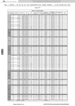 Documento descarregado pelo utilizador Adilson (10.8.0.12) em 16-07-2012 10:27:49.
                                                                                           © Todos os direitos reservados. A cópia ou distribuição não autorizada é proibida.


                  840    I SÉRIE — NO 40 «B. O.» DA REPÚBLICA DE CABO VERDE — 13 DE JULHO DE 2012

                                                                                                 Anexo V

                                                                                        Zona 2 - Continuação
                                                                                                                                         Cota Soleira -
                                   Nº.                                                           Nº                     Área Btuta                      Altura da Goteira
                        Unidade           Área lote (m2)    Parciais      Tipo      Uso              Taxa Ocupação                     acima do passeio                         Obs
                                  Lote                                                         pisos               Construção (maxima)                         (m)
                                                                                                                                              (m)


                                                               144,00   Colectivo   H/C          5        100%               720,00            0,25 a 0,70           19,00
                                  L1               300,00
                                                               156,00   Colectivo   H/C          4        100%               624,00            0,25 a 0,70           16,00
                                  L2               240,00      240,00   Colectivo   H            4        100%               960,00            0,25 a 0,70           14,00
                                  L3               240,00      240,00   Colectivo   H            4        100%               960,00            0,25 a 0,70           14,00
                                                               144,00   Colectivo   H            5        100%               720,00            0,25 a 0,70           17,00
                                  L4               300,00
                                                               156,00   Colectivo   H            4        100%               624,00            0,25 a 0,70           14,00
                          U9      L5               192,00      192,00   Colectivo   H            4        100%               768,00            0,25 a 0,70           14,00
                                                               144,00   Colectivo   H            5        100%               720,00            0,25 a 0,70           17,00
                                  L6               207,00
                                                                63,00   Colectivo   H            4        100%               252,00            0,25 a 0,70           14,00
                                  L7               249,00      249,00   Colectivo   H            4        100%               996,00            0,25 a 0,70           14,00
                                  L8               240,00      240,00   Colectivo   H            4        100%               960,00            0,25 a 0,70           14,00
                                                               144,00   Colectivo   H/C          5        100%               720,00            0,25 a 0,70           19,00
                                  L9               300,00
                                                               156,00   Colectivo   H/C          4        100%               624,00            0,25 a 0,70           16,00
                                  L10              192,00      192,00   Colectivo   H/C          4        100%               768,00            0,25 a 0,70           16,00


                                  L1               303,00      303,00   Colectivo   H            4        100%              1.212,00           0,25 a 0,70           14,00
                                  L2               303,00      303,00   Colectivo   H            4        100%              1.212,00           0,25 a 0,70           14,00
                         U10      L3               264,00      264,00   Colectivo   H            4        100%              1.056,00           0,25 a 0,70           14,00
                                  L4               264,00      264,00   Colectivo   H            4        100%              1.056,00           0,25 a 0,70           14,00
                                  L5               210,00      210,00   Colectivo   H            4        100%               840,00            0,25 a 0,70           14,00
                                  L6               210,00      210,00   Colectivo   H            4        100%               840,00            0,25 a 0,70           14,00


                                  L1               204,00      204,00   Colectivo   H            4        100%               816,00            0,25 a 0,70           14,00
                                  L2               318,00      318,00   Colectivo   H            4        100%              1.272,00           0,25 a 0,70           14,00
                                  L3               204,00      204,00   Colectivo   H            4        100%               816,00            0,25 a 0,70           14,00
                         U11      L4               204,00      204,00   Colectivo   H            4        100%               816,00            0,25 a 0,70           14,00
                                  L5               204,00      204,00   Colectivo   H            4        100%               816,00            0,25 a 0,70           14,00
                                  L6               234,00      234,00   Colectivo   H            4        100%               936,00            0,25 a 0,70           14,00
                                  L7               204,00      204,00   Colectivo   H            4        100%               816,00            0,25 a 0,70           14,00
                                  L8               204,00      204,00   Colectivo   H            4        100%               816,00            0,25 a 0,70           14,00


                                  L1               300,00      300,00   Colectivo   H/C          4        100%              1.200,00           0,25 a 0,70           16,00
                                  L2               300,00      300,00   Colectivo   H/C          4        100%              1.200,00           0,25 a 0,70           16,00
                                  L3               300,00      300,00   Colectivo   H/C          4        100%              1.200,00           0,25 a 0,70           16,00
1 559000 002089




                         U12      L4               300,00      300,00   Colectivo   H/C          4        100%              1.200,00           0,25 a 0,70           16,00
                                  L5               420,13      420,13   Colectivo   H/C          4        100%              1.680,52           0,25 a 0,70           16,00
                                  L6               300,00      300,00   Colectivo   H            4        100%              1.200,00           0,25 a 0,70           14,00
                                  L7               300,00      300,00   Colectivo   H            4        100%              1.200,00           0,25 a 0,70           14,00
                                  L8               300,00      300,00   Colectivo   H            4        100%              1.200,00           0,25 a 0,70           14,00


                                                               144,00   Colectivo   H/C          5        100%               720,00            0,25 a 0,70           19,00
                                  L1               297,00
                                                               153,00   Colectivo   H/C          4        100%               612,00            0,25 a 0,70           16,00
                                  L2               240,00      240,00   Colectivo   H            4        100%               960,00            0,25 a 0,70           14,00
                                  L3               249,00      249,00   Colectivo   H            4        100%               996,00            0,25 a 0,70           14,00
                                                               144,00   Colectivo   H            5        100%               720,00            0,25 a 0,70           17,00
                                  L4               204,00
                                                                60,00   Colectivo   H            4        100%               240,00            0,25 a 0,70           14,00

                         U13      L5               192,00      192,00   Colectivo   H            4        100%               768,00            0,25 a 0,70           14,00
                                                               144,00   Colectivo   H/C          5        100%               720,00            0,25 a 0,70           19,00
                                  L6               297,00
                                                               153,00   Colectivo   H/C          4        100%               612,00            0,25 a 0,70           16,00
                                  L7               240,00      240,00   Colectivo   H/C          4        100%               960,00            0,25 a 0,70           16,00
                                  L8               240,00      240,00   Colectivo   H/C          4        100%               960,00            0,25 a 0,70           16,00
                                                               144,00   Colectivo   H/C          5        100%               720,00            0,25 a 0,70           19,00
                                  L9               297,00
                                                                                                          100%               612,00            0,25 a 0,70           16,00
                                                               153,00   Colectivo   H/C          4
                                  L10              192,00      192,00   Colectivo   H/C          4        100%               768,00            0,25 a 0,70           16,00
                                                                                                                                                   (   )


                                  L1               300,00      300,00   Colectivo   H            4        100%              1.200,00           0,25 a 0,70           14,00
                                  L2               300,00      300,00   Colectivo   H/C          4        100%              1.200,00           0,25 a 0,70           16,00
                                  L3               336,00      336,00   Colectivo   H/C          4        100%              1.344,00           0,25 a 0,70           16,00
                         U14      L4               336,00      336,00   Colectivo   H/C          4        100%              1.344,00           0,25 a 0,70           16,00
                                  L5               300,00      300,00   Colectivo   H/C          4        100%              1.200,00           0,25 a 0,70           16,00
                                  L6               300,00      300,00   Colectivo   H            4        100%              1.200,00           0,25 a 0,70           14,00
                                  L7               228,00      228,00   Colectivo   H            4        100%               912,00            0,25 a 0,70           14,00
                                  L8               228,00      228,00   Colectivo   H            4        100%               912,00            0,25 a 0,70           14,00


                                  L1               300,00      300,00   Colectivo   H            4        100%              1.200,00           0,25 a 0,70           14,00
                                  L2               300,00      300,00   Colectivo   H/C          4        100%              1.200,00           0,25 a 0,70           16,00
                         U15
                                  L3               324,00      324,00   Colectivo   H/C          4        100%              1.296,00           0,25 a 0,70           16,00
                                  L4               300,00      300,00   Colectivo   H/C          4        100%              1.200,00           0,25 a 0,70           16,00
                                  L5               300,00      300,00   Colectivo   H            4        100%              1.200,00           0,25 a 0,70           14,00


                                  L1               252,00      252,00   Colectivo   H            4        100%              1.008,00           0,25 a 0,70           14,00
                                  L2               216,00      216,00   Colectivo   H            4        100%               864,00            0,25 a 0,70           14,00
                                  L3               216,00      216,00   Colectivo   H            4        100%               864,00            0,25 a 0,70           14,00
                                  L4               216,00      216,00   Colectivo   H            4        100%               864,00            0,25 a 0,70           14,00
                         U16
                                  L5               312,00      312,00   Colectivo   H/C          4        100%              1.248,00           0,25 a 0,70           16,00
                                  L6               216,00      216,00   Colectivo   H/C          4        100%               864,00            0,25 a 0,70           16,00
                                  L7               216,00      216,00   Colectivo   H/C          4        100%               864,00            0,25 a 0,70           16,00
                                  L8               216,00      216,00   Colectivo   H/C          4        100%               864,00            0,25 a 0,70           16,00
                                  L9               252,00      252,00   Colectivo   H/C          4        100%              1.008,00           0,25 a 0,70           16,00


                                  L1               235,36      235,36   Colectivo   H/C          4       100,00%             941,44            0,25 a 0,70           14,00
                                  L2               328,84      328,84   Colectivo   H/C          4       100,00%            1.315,36           0,25 a 0,70           14,00
                         U17                                                                                                1.200,00           0,25 a 0,70           14,00
                                  L3               300,00      300,00   Colectivo   H/C          4       100,00%
                                                                                                                            1.200,00           0,25 a 0,70           14,00
                                  L4               300,00      300,00   Colectivo   H            4       100,00%
                                  L5               300,00      300,00   Colectivo   H            4       100,00%            1.200,00           0,25 a 0,70           14,00
                        Totais    117           34.766,20   34.766,20                                                      133.352,80




                                         https://kiosk.incv.cv                                                            0253F079-6C23-456A-86D3-8C98A4D095D3
 