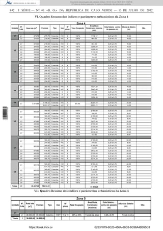 Documento descarregado pelo utilizador Adilson (10.8.0.12) em 16-07-2012 10:27:49.
                                                                                            © Todos os direitos reservados. A cópia ou distribuição não autorizada é proibida.


                  842       I SÉRIE — NO 40 «B. O.» DA REPÚBLICA DE CABO VERDE — 13 DE JULHO DE 2012

                                              VI. Quadro Resumo dos índices e parâmetros urbanísticos da Zona 4

                                                                                                   Zona 4
                                                                                                                    Área Btuta
                            Nº.                2                                     Nº                                                 Cota Soleira -acima     Altura da Goteira
                   Unidade         Área lote (m )    Parciais        Tipo      Uso          Taxa Ocupação       Construção máxima                                                    Obs
                           Lote                                                    pisos                                                  do passeio (m)               (m)
                                                                                                                       (m2)


                     U1      L1             279,78        279,78   Colectivo   H/C     4          100%                1119,12                0,25 a 0,70              16,00
                             L2             216,00        216,00   Colectivo   H/C     4          100%                 864,00                0,25 a 0,70              16,00


                             L1             216,00        216,00   Colectivo   H/C     4          100%                 864,00                0,25 a 0,70              16,00
                             L2             264,00        264,00   Colectivo   H/C     4          100%                1.056,00               0,25 a 0,70              16,00
                             L3             264,00        264,00   Colectivo   H/C     4          100%                1.056,00               0,25 a 0,70              16,00
                     U2
                             L4             283,22        283,22   Colectivo   H/C     4          100%                1.132,88               0,25 a 0,70              16,00
                             L5             186,00        186,00   Colectivo   H       4          100%                 744,00                0,25 a 0,70              14,00
                             L6             186,00        186,00   Colectivo   H       4          100%                 744,00                0,25 a 0,70              14,00
                             L7             300,00        300,00   Colectivo   H       4          100%                1.200,00               0,25 a 0,70              14,00


                             L1             204,00        204,00   Colectivo   H       4          100%                 816,00                0,25 a 0,70              14,00
                             L2             204,00        204,00   Colectivo   H       4          100%                 816,00                0,25 a 0,70              14,00
                             L3             288,00        288,00   Colectivo   H/C     4          100%                1.152,00               0,25 a 0,70              16,00
                     U3
                             L4             204,00        204,00   Colectivo   H/C     4          100%                 816,00                0,25 a 0,70              16,00
                             L5             240,00        240,00   Colectivo   H/C     4          100%                 960,00                0,25 a 0,70              16,00
                             L6             204,00        204,00   Colectivo   H       4          100%                 816,00                0,25 a 0,70              14,00
                             L7             204,00        204,00   Colectivo   H       4          100%                 816,00                0,25 a 0,70              14,00


                             L1             382,83        382,83   Colectivo   H/C     4          100%                1.531,32               0,25 a 0,70              16,00
                             L2             360,00        360,00   Colectivo   H/C     4          100%                1.440,00               0,25 a 0,70              16,00
                     U4
                             L3             204,00        204,00   Colectivo   H       4          100%                 816,00                0,25 a 0,70              14,00
                             L4             204,00        204,00   Colectivo   H       4          100%                 816,00                0,25 a 0,70              14,00
                             L5             263,64        263,64   Colectivo   H/C     4          100%                1.054,56               0,25 a 0,70              16,00


                     U5                               1.186,22     Colectivo   H/C     7                              8.303,54               0,25 a 0,70              25,00
                             L1           5.019,86                                               67,5%
                                                      2.201,07     Colectivo   H/C     3                              6.603,21               0,25 a 0,70              14,00
1 559000 002089




                                                          360,00   Colectivo   H/C     6          100%                2.160,00               0,25 a 0,70              22,00
                             L1             600,00
                                                          240,00   Colectivo   H/C     1          100%                 240,00                0,25 a 0,70              6,00
                                                          360,00   Colectivo   H/C     6          100%                2.160,00               0,25 a 0,70              22,00
                             L2             600,00
                                                          240,00   Colectivo   H/C     1          100%                 240,00                0,25 a 0,70              6,00
                     U6      L3             478,80        478,80   Colectivo   H/C     6          100%                2.872,80               0,25 a 0,70              20,00
                             L4             450,00        450,00   Colectivo   H/C     6          100%                2.700,00               0,25 a 0,70              20,00
                             L5             450,00        450,00   Colectivo   H/C     6          100%                2.700,00               0,25 a 0,70              20,00
                             L6             385,70        385,70   Colectivo   H/C     6          100%                2.314,20               0,25 a 0,70              20,00
                                                          423,00   Colectivo   H/C     6          100%                2.538,00               0,25 a 0,70              22,00
                             L7             845,50
                                                          422,50   Colectivo   H/C     1          100%                 422,50                0,25 a 0,70              6,00


                                                          360,00   Colectivo   H/C     6          100%                2.160,00               0,25 a 0,70              22,00
                             L1             600,00
                                                          240,00   Colectivo   H/C     1          100%                 240,00                0,25 a 0,70              6,00
                                                          360,00   Colectivo   H/C     6          100%                2.160,00               0,25 a 0,70              22,00
                             L2             600,00
                     U7                                   240,00   Colectivo   H/C     1          100%                 240,00                0,25 a 0,70              6,00
                             L3             478,80        478,80   Colectivo   H/C     6          100%                2.872,80               0,25 a 0,70              20,00
                             L4             450,00        450,00   Colectivo   H/C     6          100%                2.700,00               0,25 a 0,70              20,00
                             L5             450,00        450,00   Colectivo   H/C     6          100%                2.700,00               0,25 a 0,70              20,00
                             L6             385,70        385,70   Colectivo   H/C     6          100%                2.314,20               0,25 a 0,70              20,00


                                                          360,00   Colectivo   H/C     6          100%                2.160,00               0,25 a 0,70              22,00
                             L1             931,15
                                                          571,15   Colectivo   H/C     1          100%                 571,15                0,25 a 0,70              6,00
                                                          360,00   Colectivo   H/C     6          100%                2.160,00               0,25 a 0,70              22,00
                             L2             600,00
                     U8                                   240,00   Colectivo   H/C     1          100%                 240,00                0,25 a 0,70              6,00
                             L3             385,70        385,70   Colectivo   H/C     6          100%                2.314,20               0,25 a 0,70              20,00
                             L4             450,00        450,00   Colectivo   H/C     6          100%                2.700,00               0,25 a 0,70              20,00
                             L5             450,00        450,00   Colectivo   H/C     6          100%                2.700,00               0,25 a 0,70              20,00
                             L6             478,80        478,80   Colectivo   H/C     6          100%                2.872,80               0,25 a 0,70              20,00

                   Totais    41          20.247,48   18.614,91
                                                                                                                     84.989,28

                                              VII. Quadro Resumo dos índices e parâmetros urbanísticos da Zona 5

                                                                                                   Zona 5
                                                                                                                 Área Btuta          Cota Soleira -
                              Nº. Área lote                                          Nº                                                              Altura da Goteira
                   Unidade             2       Parciais      Tipo        Uso               Taxa Ocupação         Construção         acima do passeio                                Obs
                             Lote   (m )                                           pisos                                                                    (m)
                                                                                                                  (maxima)                (m)

                     U1
                             L1    36.000,00 36.000,00 Colectivo        H/S/T 10 a 15        25% a 35%         Função da altura         0,25 a 0,70             Função da altura
                   Totais     1    36.000,00 36.000,00



                                      https://kiosk.incv.cv                                                                0253F079-6C23-456A-86D3-8C98A4D095D3
 
