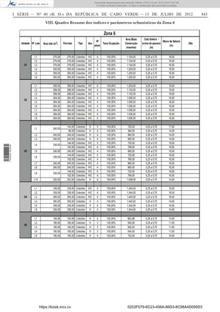 Documento descarregado pelo utilizador Adilson (10.8.0.12) em 16-07-2012 10:27:49.
                                                                                         © Todos os direitos reservados. A cópia ou distribuição não autorizada é proibida.



                  I SÉRIE — NO 40 «B. O.» DA REPÚBLICA DE CABO VERDE — 13 DE JULHO DE 2012                                                                                          843

                                         VIII. Quadro Resumo dos índices e parâmetros urbanísticos da Zona 6

                                                                                                 Zona 6
                                                                                                                     Área Btuta         Cota Soleira -
                                                                                          Nº                                                           Altura da Goteira
                     Unidade Nº. Lote   Área lote (m2)    Parciais      Tipo      Uso         Taxa Ocupação          Construção       acima do passeio                        Obs
                                                                                        pisos                                                                 (m)
                                                                                                                      (maxima)               (m)


                                L1               276,00      276,00   Colectivo   H/C     4        100,00%             1.104,00           0,25 a 0,70           16,00
                                L2               276,00      276,00   Colectivo   H/C     4        100,00%             1.104,00           0,25 a 0,70           16,00
                       U1       L3               276,00      276,00   Colectivo   H/C     4        100,00%             1.104,00           0,25 a 0,70           16,00
                                L4               300,00      300,00   Colectivo   H/C     4        100,00%             1.200,00           0,25 a 0,70           16,00
                                L5               300,00      300,00   Colectivo   H/C     4        100,00%             1.200,00           0,25 a 0,70           16,00
                                L6               300,00      300,00   Colectivo   H/C     4        100,00%             1.200,00           0,25 a 0,70           16,00

                                L1               306,00      306,00   Colectivo   H/C     4        100,00%             1.224,00           0,25 a 0,70           16,00
                                L2               288,00      288,00   Colectivo   H/C     4        100,00%             1.152,00           0,25 a 0,70           16,00
                                L3               288,00      288,00   Colectivo   H/C     4        100,00%             1.152,00           0,25 a 0,70           16,00
                                L4               264,00      264,00   Colectivo   H/C     4        100,00%             1.056,00           0,25 a 0,70           16,00
                       U2
                                L5               264,00      264,00   Colectivo   H/C     4        100,00%             1.056,00           0,25 a 0,70           16,00
                                L6               264,00      264,00   Colectivo   H/C     4        100,00%             1.056,00           0,25 a 0,70           16,00
                                L7               264,00      264,00   Colectivo   H/C     4        100,00%             1.056,00           0,25 a 0,70           16,00
                                L8               384,00      384,00   Colectivo   H/C     4        100,00%             1.536,00           0,25 a 0,70           16,00
                                L9               264,00      264,00   Colectivo   H/C     4        100,00%             1.056,00           0,25 a 0,70           16,00

                                                             144,00   Colectivo    H      5        100,00%              720,00            0,25 a 0,70           17,00
                                L1               240,00
                                                              96,00   Colectivo    H      4        100,00%              384,00            0,25 a 0,70           14,00
                                L2               240,00      240,00   Colectivo    H      4        100,00%              960,00            0,25 a 0,70           14,00
                                L3               240,00      240,00   Colectivo    H      4        100,00%              960,00            0,25 a 0,70           14,00
                                                             144,00   Colectivo   H/C     5        100,00%              720,00            0,25 a 0,70           19,00
                                L4               336,00
1 559000 002089




                                                             192,00   Colectivo   H/C     4        100,00%              768,00            0,25 a 0,70           16,00
                       U3       L5               240,00      240,00   Colectivo   H/C     4        100,00%              960,00            0,25 a 0,70           16,00
                                                             144,00   Colectivo   H/C     5        100,00%              720,00            0,25 a 0,70           19,00
                                L6               336,00
                                                             192,00   Colectivo   H/C     4        100,00%              768,00            0,25 a 0,70           16,00
                                L7               240,00      240,00   Colectivo   H/C     4        100,00%              960,00            0,25 a 0,70           16,00
                                L8               240,00      240,00   Colectivo   H/C     4        100,00%              960,00            0,25 a 0,70           16,00
                                                             144,00   Colectivo   H/C     5        100,00%              720,00            0,25 a 0,70           19,00
                                L9               336,00
                                                             192,00   Colectivo   H/C     4        100,00%              768,00            0,25 a 0,70           16,00
                               L10               252,00      252,00   Colectivo    H      4        100,00%             1.008,00           0,25 a 0,70           14,00

                                L1               336,00      336,00   Colectivo   H/C     4        100,00%             1.344,00           0,25 a 0,70           16,00
                                L2               336,00      336,00   Colectivo   H/C     4        100,00%             1.344,00           0,25 a 0,70           16,00
                       U4       L3               360,00      360,00   Colectivo   H/C     4        100,00%             1.440,00           0,25 a 0,70           16,00
                                L4               360,00      360,00   Colectivo    H      4        100,00%             1.440,00           0,25 a 0,70           14,00
                                L5               336,00      336,00   Colectivo    H      4        100,00%             1.344,00           0,25 a 0,70           14,00
                                L6               336,00      336,00   Colectivo    H      4        100,00%             1.344,00           0,25 a 0,70           14,00

                                L1               165,99      165,99   Colectivo   H       4        100,00%              663,96            0,25 a 0,70           14,00
                                L2               180,00      180,00   Colectivo   H       3        100,00%              540,00            0,25 a 0,70           11,00
                       U5
                                L3               180,00      180,00   Colectivo   H       3        100,00%              540,00            0,25 a 0,70           11,00
                                L4               180,00      180,00   Colectivo   H       3        100,00%              540,00            0,25 a 0,70           11,00
                                L5               180,00      180,00   Colectivo   H       4        100,00%              720,00            0,25 a 0,70           14,00




                                     https://kiosk.incv.cv                                                              0253F079-6C23-456A-86D3-8C98A4D095D3
 