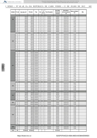 Documento descarregado pelo utilizador Adilson (10.8.0.12) em 16-07-2012 10:27:49.
                                                                                            © Todos os direitos reservados. A cópia ou distribuição não autorizada é proibida.



                  I SÉRIE — NO 40 «B. O.» DA REPÚBLICA DE CABO VERDE — 13 DE JULHO DE 2012                                                                                             845

                                                                                                                        Área Btuta        Cota Soleira -
                                                                                             Nº                                                          Altura da Goteira
                       Unidade Nº. Lote   Área lote (m 2)    Parciais      Tipo      Uso         Taxa Ocupação          Construção      acima do passeio                         Obs
                                                                                           pisos                                                                (m)
                                                                                                                         (maxima)              (m)


                                  L1                165,00      165,00      C        H        3        100,00%             495,00           0,25 a 0,70          11,00
                                  L2                165,00      165,00      C        H        3        100,00%             495,00           0,25 a 0,70          11,00
                         U9
                                  L3                165,00      165,00      C        H        3        100,00%             495,00           0,25 a 0,70          11,00
                                  L4                225,00      225,00      C        H        4        100,00%             900,00           0,25 a 0,70          14,00
                                  L5                180,00      180,00      C        H        3        100,00%             540,00           0,25 a 0,70          11,00
                                  L6                180,00      180,00      C        H        3        100,00%             540,00           0,25 a 0,70          11,00
                                  L7                225,00      225,00      C        H        4        100,00%             900,00           0,25 a 0,70          14,00
                                  L8                165,00      165,00      C        H        3        100,00%             495,00           0,25 a 0,70          11,00
                                  L9                165,00      165,00      C        H        3        100,00%             495,00           0,25 a 0,70          11,00
                                 L10                165,00      165,00      C        H        3        100,00%             495,00           0,25 a 0,70          11,00

                                  L1                165,00      165,00      C        H        3        100,00%             495,00           0,25 a 0,70          11,00
                                  L2                165,00      165,00      C        H        3        100,00%             495,00           0,25 a 0,70          11,00
                                  L3                165,00      165,00      C        H        3        100,00%             495,00           0,25 a 0,70          11,00
                                  L4                225,00      225,00      C        H        4        100,00%             900,00           0,25 a 0,70          14,00
                        U10       L5                180,00      180,00      C        H        3        100,00%             540,00           0,25 a 0,70          11,00
                                  L6                180,00      180,00      C        H        3        100,00%             540,00           0,25 a 0,70          11,00
                                  L7                225,00      225,00      C        H        4        100,00%             900,00           0,25 a 0,70          14,00
                                  L8                165,00      165,00      C        H        3        100,00%             495,00           0,25 a 0,70          11,00
                                  L9                165,00      165,00      C        H        3        100,00%             495,00           0,25 a 0,70          11,00
                                 L10                165,00      165,00      C        H        3        100,00%             495,00           0,25 a 0,70          11,00

                                  L1                225,00      225,00 Colectivo     H        4        100,00%             900,00           0,25 a 0,70          14,00
                                  L2                187,50      187,50 Colectivo     H        3        100,00%             562,50           0,25 a 0,70          11,00
                                  L3                187,50      187,50 Colectivo     H        3        100,00%             562,50           0,25 a 0,70          11,00
                                  L4                187,50      187,50 Colectivo     H        3        100,00%             562,50           0,25 a 0,70          11,00
                                  L5                187,80      187,80 Colectivo     H        3        100,00%             563,40           0,25 a 0,70          11,00
                                  L6                225,00      225,00 Colectivo     H        4        100,00%             900,00           0,25 a 0,70          14,00
                                  L7                150,00      150,00 Colectivo     H        3        100,00%             450,00           0,25 a 0,70          11,00
                                  L8                150,00      150,00 Colectivo     H        3        100,00%             450,00           0,25 a 0,70          11,00
1 559000 002089




                        U11       L9                150,00      150,00 Colectivo     H        3        100,00%             450,00           0,25 a 0,70          11,00
                                 L10                225,00      225,00 Colectivo     H        4        100,00%             900,00           0,25 a 0,70          14,00
                                 L11                165,00      165,00 Colectivo     H        3        100,00%             495,00           0,25 a 0,70          11,00
                                 L12                165,00      165,00 Colectivo     H        3        100,00%             495,00           0,25 a 0,70          11,00
                                 L13                165,00      165,00 Colectivo     H        3        100,00%             495,00           0,25 a 0,70          11,00
                                 L14                165,00      165,00 Colectivo     H        3        100,00%             495,00           0,25 a 0,70          11,00
                                 L15                225,00      225,00 Colectivo     H        4        100,00%             900,00           0,25 a 0,70          14,00
                                 L16                150,00      150,00 Colectivo     H        3        100,00%             450,00           0,25 a 0,70          11,00
                                 L17                150,00      150,00 Colectivo     H        3        100,00%             450,00           0,25 a 0,70          11,00
                                 L18                150,00      150,00 Colectivo     H        3        100,00%             450,00           0,25 a 0,70          11,00

                                  L1                225,00      225,00   Colectivo   H        4        100,00%             900,00           0,25 a 0,70          14,00
                                  L2                165,00      165,00   Colectivo   H        3        100,00%             495,00           0,25 a 0,70          11,00
                        U12
                                  L3                165,00      165,00   Colectivo   H        3        100,00%             495,00           0,25 a 0,70          11,00
                                  L4                165,00      165,00   Colectivo   H        3        100,00%             495,00           0,25 a 0,70          11,00
                                  L5                165,00      165,00   Colectivo   H        3        100,00%             495,00           0,25 a 0,70          11,00

                                  L1                168,98      168,98   Colectivo    H       3        100,00%             506,94           0,25 a 0,70          11,00
                                  L2                168,00      168,00   Colectivo    H       3        100,00%             504,00           0,25 a 0,70          11,00
                        U13
                                  L3                616,60      616,16   Colectivo   H/C      4        100,00%            2.464,64          0,25 a 0,70          16,00
                                  L4                168,00      168,00   Colectivo    H       3        100,00%             504,00           0,25 a 0,70          11,00
                                  L5                193,29      193,29   Colectivo    H       3        100,00%             579,87           0,25 a 0,70          11,00

                        U14       L1                240,00      240,00 Colectivo     H        3        100,00%             720,00           0,25 a 0,70          11,00
                                  L2                240,00      240,00 Colectivo     H        3        100,00%             720,00           0,25 a 0,70          11,00

                                  L1                168,00      168,00   Colectivo   H        3        100,00%             504,00           0,25 a 0,70          11,00
                                  L2                168,00      168,00   Colectivo   H        3        100,00%             504,00           0,25 a 0,70          11,00
                                  L3                168,00      168,00   Colectivo   H        3        100,00%             504,00           0,25 a 0,70          11,00
                                  L4                168,00      168,00   Colectivo   H        3        100,00%             504,00           0,25 a 0,70          11,00
                                  L5                168,00      168,00   Colectivo   H        3        100,00%             504,00           0,25 a 0,70          11,00
                        U15       L6                168,00      168,00   Colectivo   H        3        100,00%             504,00           0,25 a 0,70          11,00
                                  L7                168,00      168,00   Colectivo   H        3        100,00%             504,00           0,25 a 0,70          11,00
                                  L8                168,00      168,00   Colectivo   H        3        100,00%             504,00           0,25 a 0,70          11,00
                                  L9                168,00      168,00   Colectivo   H        3        100,00%             504,00           0,25 a 0,70          11,00
                                 L10                168,00      168,00   Colectivo   H        3        100,00%             504,00           0,25 a 0,70          11,00
                                 L11                168,00      168,00   Colectivo   H        3        100,00%             504,00           0,25 a 0,70          11,00
                                 L12                168,00      168,00   Colectivo   H        3        100,00%             504,00           0,25 a 0,70          11,00

                        U16       L1                240,00      240,00 Colectivo     H        3        100,00%             720,00           0,25 a 0,70          11,00
                                  L2                240,00      240,00 Colectivo     H        3        100,00%             720,00           0,25 a 0,70          11,00
                       Totais    150             30.935,46   30.935,02                                                   107.876,21




                                   https://kiosk.incv.cv                                                                   0253F079-6C23-456A-86D3-8C98A4D095D3
 