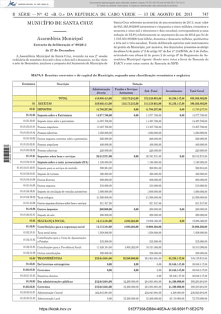 Documento descarregado pelo utilizador Adilson Varela (10.73.102.72) em 04-09-2013 10:13:17.
© Todos os direitos reservados. A cópia ou distribuição não autorizada é proibida.

II SÉRIE — NO 42 «B. O.» DA REPÚBLICA DE CABO VERDE — 13 DE AGOSTO DE 2013

MUNICÍPIO DE SANTA CRUZ
––––––
Assembleia Municipal
Extracto da deliberação n° 08/2012
de 27 de Dezembro
A Assembleia Municipal de Santa Cruz, reunida na sua 2ª sessão
ordinária do mandato dois mil e doze a dois mil e dezasseis, no dia vinte
e sete de Dezembro, analisou a proposta do Orçamento do Município de

747

Santa Cruz referente ao exercício do ano económico de 2013, num valor
de 655.365,802$00 (seiscentos e cinquenta e cinco milhões, trezentos e
sessenta e cinco mil e oitocentos e dois escudos), correspondente a uma
redução de 53,8% relativamente ao orçamento do ano de 2012 que foi de
1.216.503.003$00 (um bilhão, duzentos e dezasseis milhões, quinhentos
e três mil e três escudos). Tendo deliberado apreciar este instrumento
de gestão do Município, por maioria, dos deputados presentes ao abrigo
da alínea b) do ponto n° 2 do artigo 81° da Lei n° 134/IV/95, de 3 de Julho,
articulado com alínea b) do ponto 2 do artigo 9° do Regimento da Assembleia Municipal vigente- Sendo nove votos a favor da Bancada do
PAICV e sete votos contra da Bancada do MPD.

MAPA I- Receitas correntes e de capital do Município, segundo uma classiﬁcação económica e orgânica
Económica

Descrição

Dotação
Adminstração
directa

TOTAL

Fundos e Serviços
Autónomos

Sub -Total

Investimento

Total Geral

418.956.413,00

153.173.242,00

572.129.655,00

83.236.147,00

655.365.802,00

O1 RECEITAS

359.956.413,00

153.173.242,00

513.129.655,00

83.236.147,00

596.365.802,00

01.01 IMPOSTOS

41.780.237,00

0,00

41.780.237,00

0,00

41.780.237,00

01.01.03 Imposto sobre o Património

14.977.706,00

0,00

14.977.706,00

0,00

14.977.706,00

01.01.03.01 Imposto único sobre o património

14.357.706,00

14.357.706,00

14.357.706,00

01.01.03.01.01 Pessoas singulares

13.307.706,00

13.307.706,00

13.307.706,00

01.01.03.01.02 Pessoas colectivas

1.050.000,00

1.050.000,00

1.050.000,00

620.000,00

620.000,00

620.000,00

01.01.03.02.01 Pessoas singulares

400.000,00

400.000,00

400.000,00

01.01.03.02.02 Pessoas colectivas

220.000,00

220.000,00

220.000,00

1 729000 005433

01.01.03.02 Outros impostos correntes sobre o património

01.01.04 Impostos sobre bens e serviços
01.01.04.01.01 Imposto sobre o valor acrescentado (IVA)

26.542.531,00

0,00

26.542.531,00

0,00

26.542.531,00

1.160.000,00

1.160.000,00

1.160.000,00

500.984,00

500.984,00

500.984,00

01.01.04.04.01 Imposto de turismo

460.000,00

460.000,00

460.000,00

01.01.04.04.09 Outros diversos

800.000,00

800.000,00

800.000,00

01.01.04.05 Outros impostos

210.000,00

210.000,00

210.000,00

1.000.000,00

1.000.000,00

1.000.000,00

21.590.000,00

21.590.000,00

21.590.000,00

821.547,00

821.547,00

821.547,00

01.01.04.01.02.01 Imposto para os serviços de incêndio

01.01.04.05.01 Imposto de circulação de veículos automóveis
01.01.04.05.02 Taxa ecologica
01.01.04.06 Outros impostos diversos sobre bens e serviços
01.01.06 Outros impostos
01.01.06.01.01 Imposto de selo
01.02 SEGURANÇA SOCIAL
01.02.01 Contribuições para a segurança social
01.02.01.01 Taxa social única
01.02.01.02

Contribuições para a Caixa de Aposentações
e Pensões

01.02.01.03 Contribuições para a Previdência Social
01.02.01.09 Outras contribuições
01.03 TRANSFERÊNCIAS
01.03.01 De Governos estrangeiros
01.03.01.01 Correntes

260.000,00

0,00

260.000,00

01.03.03 Das administrações públicas
01.03.03.01.01 Administração Central
01.03.03.01.03 Administração Local

https://kiosk.incv.cv

0,00

260.000,00

260.000,00
260.000,00

14.113.104,00

4.893.262,00

19.006.366,00

14.113.104,00

4.893.262,00

19.006.366,00

19.006.366,00

1.958.000,00

1.958.000,00

1.958.000,00

535.000,00

535.000,00

535.000,00

4.893.262,00

16.313.366,00

16.313.366,00

232.643.684,00

32.260.000,00

264.903.684,00

83.236.147,00

348.139.831,00

0,00

0,00

0,00

38.846.147,00

38.846.147,00

0,00

0,00

0,00

38.846.147,00

38.846.147,00

0,00

38.846.147,00

38.846.147,00

11.420.104,00
200.000,00

0,00

200.000,00

01.03.01.01.03 Donativos directos
01.03.03.01 Correntes

260.000,00

19.006.366,00

200.000,00

232.643.684,00

32.260.000,00

264.903.684,00

44.390.000,00

309.293.684,00

232.643.684,00

32.260.000,00

264.903.684,00

44.390.000,00

309.293.684,00

232.643.684,00

4.280.000,00

236.923.684,00

32.260.000,00

40.110.000,00

72.370.000,00

232.643.684,00
0,00

32.260.000,00

01EF7358-DB84-46EA-A150-9591F15E2C70

 