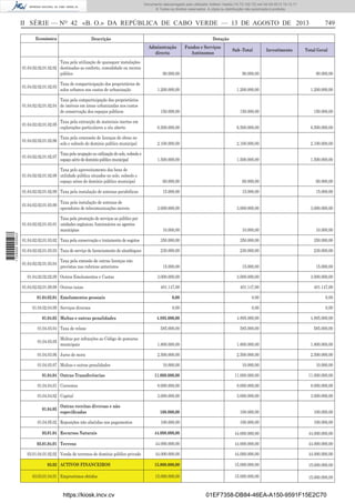 Documento descarregado pelo utilizador Adilson Varela (10.73.102.72) em 04-09-2013 10:13:17.
© Todos os direitos reservados. A cópia ou distribuição não autorizada é proibida.

II SÉRIE — NO 42 «B. O.» DA REPÚBLICA DE CABO VERDE — 13 DE AGOSTO DE 2013
Económica

Descrição

749

Dotação
Adminstração
directa

Fundos e Serviços
Autónomos

Sub -Total

Investimento

Total Geral

Taxa pela utilização de quaisquer instalações
01.04.02.02.01.02.02 destinadas ao conforto, comodidade ou recreio
público

90.000,00

90.000,00

90.000,00

Taxa de comparticipação dos proprietários de
solos urbanos nos custos de urbanização

1.200.000,00

1.200.000,00

1.200.000,00

Taxa pela comparticipação dos proprietários
01.04.02.02.01.02.04 de imóveis em áreas urbanizadas nos custos
de conservação dos espaços públicos

150.000,00

150.000,00

150.000,00

01.04.02.02.01.02.05

Taxa pela extracção de materiais inertes em
explorações particulares a céu aberto

6.500.000,00

6.500.000,00

6.500.000,00

01.04.02.02.01.02.06

Taxa pela concessão de licenças de obras no
solo e subsolo do dominio publico municipal

2.100.000,00

2.100.000,00

2.100.000,00

01.04.02.02.01.02.07

Taxa pela ocupação ou utilização do solo, subsolo e
espaço aério de dominio público municipal

1.500.000,00

1.500.000,00

1.500.000,00

Taxa pelo aproveitamento dos bens de
01.04.02.02.01.02.08 utilidade pública situados no solo, subsolo e
espaço aéreo do domínio público municipal

60.000,00

60.000,00

60.000,00

01.04.02.02.01.02.09 Taxa pela instalação de antenas parabólicas

15.000,00

15.000,00

15.000,00

3.000.000,00

3.000.000,00

3.000.000,00

Taxa pela prestação de serviços ao público por
01.04.02.02.01.03.01 unidades orgânicas, funcionários ou agentes
municipias

10.000,00

10.000,00

10.000,00

01.04.02.02.01.03.02 Taxa pela conservação e tratamento de esgotos

350.000,00

350.000,00

350.000,00

01.04.02.02.01.03.03 Taxa de serviço de licenciamento de alambiques

230.000,00

230.000,00

230.000,00

15.000,00

15.000,00

15.000,00

3.000.000,00

3.000.000,00

3.000.000,00

401.147,00

401.147,00

401.147,00

0,00

0,00

0,00

0,00

0,00

0,00

4.895.000,00

4.895.000,00

4.895.000,00

585.000,00

585.000,00

585.000,00

1.800.000,00

1.800.000,00

1.800.000,00

2.500.000,00

2.500.000,00

2.500.000,00

10.000,00

10.000,00

10.000,00

11.000.000,00

11.000.000,00

11.000.000,00

01.04.04.01 Correntes

8.000.000,00

8.000.000,00

8.000.000,00

01.04.04.02 Capital

3.000.000,00

3.000.000,00

3.000.000,00

100.000,00

100.000,00

100.000,00

100.000,00

100.000,00

100.000,00

44.000.000,00

44.000.000,00

44.000.000,00

44.000.000,00

44.000.000,00

44.000.000,00

44.000.000,00

44.000.000,00

44.000.000,00

15.000.000,00

15.000.000,00

15.000.000,00

15.000.000,00

15.000.000,00

15.000.000,00

01.04.02.02.01.02.03

1 729000 005433

01.04.02.02.01.03.00

01.04.02.02.01.03.04

Taxa pela instalação de antenas de
operadores de telecomunicações moveis

Taxa pela emissão de outras licenças não
previstas nas rubricas anteriores

01.04.02.02.02.09 Outros Emolumentos e Custas
01.04.02.02.01.09.09 Outras taxas
01.04.02.04 Emolumentos pessoais
01.04.02.04.09 Serviços diversos
01.04.03 Multas e outras penalidades
01.04.03.04 Taxa de relaxe
01.04.03.05

Multas por infracções ao Código de posturas
municipais

01.04.03.06 Juros de mora
01.04.03.07 Multas e outras penalidades
01.04.04 Outras Transferências

01.04.05

Outras receitas diversas e não
especiﬁcadas

01.04.05.02 Reposições não abatidas nos pagamentos
03.01.04 Recursos Naturais
03.01.04.01 Terreno
03.01.04.01.02.02 Venda de terrenos de domínio público privado
03.02 ACTIVOS FINANCEIROS
03.03.01.04.01 Emprestimos obtidos

https://kiosk.incv.cv

01EF7358-DB84-46EA-A150-9591F15E2C70

 