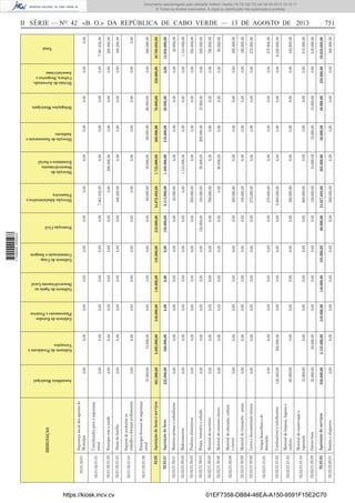0,00

https://kiosk.incv.cv

Abono de família

Seguros de acidentes no
trabalho e doenças proﬁssionais

Encargos diversos de segurança
social

Aquisição de bens e serviços

02.01.02.01.03

02.01.02.01.04

02.01.02.01.09

02.02

Produtos alimentares

Roupa, vestuário e calçado

02.02.01.00.03

02.02.01.00.04

60.000,00

15.000,00

Livros e documentação técnica

Artigos honoríﬁcos e de
decoração

Combustíveis e lubriﬁcantes

Material de limpeza, higiene e
conforto

Material de conservação e
reparação

Outros bens

02.02.01.00.09

02.02.01.00.00

02.02.01.01.01

02.02.01.01.02

02.02.01.01.03

02.02.01.01.04

02.02.01.09.09

01EF7358-DB84-46EA-A150-9591F15E2C70

Rendas e alugueres

0,00

636.000,00

30.000,00

0,00

0,00

Gabinete do Presidente e
Vereações
0,00

2.135.000,00

60.000,00

0,00

0,00

500.000,00

0,00

0,00

0,00

0,00

0,00

0,00

0,00

0,00

0,00

0,00

560.000,00

2.695.000,00

10.000,00

0,00

0,00

0,00

0,00

0,00

Gabinete de Estudos
Planeamento e Projetos
0,00

240.000,00

0,00

0,00

0,00

0,00

0,00

0,00

0,00

0,00

0,00

0,00

0,00

0,00

0,00

0,00

0,00

240.000,00

0,00

0,00

0,00

0,00

0,00

0,00

Gabinete de Apoio ao
Desenvolvimento Local
0,00

140.000,00

0,00

0,00

0,00

0,00

0,00

0,00

0,00

0,00

0,00

0,00

0,00

0,00

0,00

0,00

0,00

140.000,00

0,00

0,00

0,00

0,00

0,00

0,00

0,00

185.000,00

0,00

0,00

0,00

0,00

0,00

0,00

0,00

0,00

0,00

0,00

0,00

0,00

0,00

0,00

0,00

185.000,00

0,00

0,00

0,00

0,00

0,00

0,00

Protecção Civil
0,00

60.000,00

0,00

0,00

0,00

0,00

0,00

0,00

0,00

0,00

0,00

0,00

150.000,00

0,00

0,00

0,00

150.000,00

210.000,00

0,00

0,00

0,00

0,00

0,00

0,00

Direcção Administrativa e
Financeira
300.000,00

24.657.688,00

120.000,00

800.000,00

380.000,00

5.600.000,00

275.000,00

275.000,00

180.000,00

285.000,00

0,00

780.000,00

150.000,00

550.000,00

0,00

20.000,00

9.415.000,00

34.072.688,00

60.000,00

0,00

168.200,00

0,00

7.061.032,00

0,00

Direcção do
Desenvolvimento
Económico e Social
0,00

265.000,00

10.000,00

0,00

0,00

0,00

0,00

0,00

0,00

0,00

90.000,00

0,00

50.000,00

0,00

1.310.000,00

0,00

1.460.000,00

1.725.000,00

30.000,00

0,00

0,00

290.000,00

0,00

0,00

Direcção de Saneamento e
Ambiente
0,00

50.000,00

10.000,00

0,00

0,00

0,00

0,00

0,00

0,00

0,00

0,00

0,00

200.000,00

0,00

0,00

0,00

210.000,00

260.000,00

90.000,00

0,00

0,00

0,00

0,00

0,00

Delegações Municipais
0,00

40.000,00

15.000,00

0,00

0,00

0,00

0,00

0,00

0,00

0,00

0,00

0,00

15.000,00

0,00

0,00

0,00

30.000,00

70.000,00

60.000,00

0,00

0,00

0,00

0,00

0,00

Divisão de Juventude,
Cultura, Desportos e
Associativismo
0,00

250.000,00

0,00

0,00

0,00

0,00

0,00

0,00

0,00

0,00

0,00

0,00

0,00

0,00

0,00

0,00

0,00

250.000,00

0,00

0,00

0,00

0,00

0,00

0,00

Total
300.000,00

28.658.688,00

245.000,00

815.000,00

440.000,00

6.220.000,00

275.000,00

275.000,00

180.000,00

285.000,00

90.000,00

780.000,00

565.000,00

550.000,00

1.310.000,00

20.000,00

12.050.000,00

40.708.688,00

260.000,00

0,00

168.200,00

290.000,00

7.061.032,00

0,00

II SÉRIE — NO 42 «B. O.» DA REPÚBLICA DE CABO VERDE — 13 DE AGOSTO DE 2013

02.02.02.00.01

Aquisição de serviços

120.000,00

Material de transporte – peças

02.02.01.00.08

02.02.02

0,00

Material de educação, cultura
e recreio

0,00

0,00

Material de consumo clínico

02.02.01.00.06

0,00

0,00

0,00

0,00

Material de escritório

Medicamentos

02.02.01.00.02

0,00

225.000,00

861.000,00

10.000,00

0,00

02.02.01.00.05

Matérias-primas e subsidiárias

02.02.01.00.01

Aquisição de bens

Encargos com a saúde

02.01.02.01.02

02.02.01

0,00

Contribuições para a segurança
social

02.01.02.01.01

0,00

0,00

Segurança social dos agentes do
Município

Assembleia Municipal

02.01.02.01

DESIGNAÇAO

Gabinete de Coop.
Comunicação e Imagem

1 729000 005433

Documento descarregado pelo utilizador Adilson Varela (10.73.102.72) em 04-09-2013 10:13:17.
© Todos os direitos reservados. A cópia ou distribuição não autorizada é proibida.

751

 