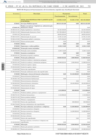 Documento descarregado pelo utilizador Adilson Varela (10.73.102.72) em 04-09-2013 10:13:17.
© Todos os direitos reservados. A cópia ou distribuição não autorizada é proibida.

II SÉRIE — NO 42 «B. O.» DA REPÚBLICA DE CABO VERDE — 13 DE AGOSTO DE 2013

755

MAPA III: Despesas de funcionamento e de investimento, segundo uma classiﬁcção funcional
Económica

Descrição

Orçamento
Funcionamento

Total

Investimento

TOTAL DAS DESPESAS POR CLASSIFICAÇÃO
FUNCIONAL
07.00.01
07.00.01.01

418.956.413,00

83.236.147,00

502.192.560,00

Serviços Públicos gerais

302.515.251,00

0,00

302.515.251,00

Órgãos executivos e legislativos, administração
ﬁnanceira e ﬁscal

0,00

07.00.01.01.01

Orgãos legislativos e executivos

23.161.619,00

23.161.619,00

07.00.01.01.02

Administração ﬁnanceira e ﬁscal

215.726.486,00

215.726.486,00

Serviços gerais

46.654.253,00

46.654.253,00

07.00.01.03.01

Administração de pessoal

14.781.411,00

14.781.411,00

07.00.01.03.02

Planeamento global e estatística

2.971.616,00

2.971.616,00

07.00.01.03.03

Outros serviços gerais

0,00

0,00

Defesa

0,00

0,00

0,00

2.240.112,00

0,00

2.240.112,00

07.00.01.03

07.00.02
07.00.03

Segurança e ordem pública

07.00.03.02

Protecção contra incêndios

07.00.03.02.00
07.00.04
07.00.04.01.01
07.00.05

Protecção contra incêndios
Assuntos económicos

0,00

Protecção ambiental
Gestão de resíduos e substâncias perigosas

30.068.025,00

0,00
0,00

1.000.000,00

31.068.025,00

Gestão de resíduos e substâncias perigosas

07.00.05.01.00

2.240.112,00
0,00
0,00

Economia em geral e comércio

07.00.05.01
1 729000 005433

2.240.112,00

0,00
30.068.025,00

1.000.000,00

31.068.025,00

07.00.05.02

Gestão de esgotos e águas

0,00

07.00.05.02.00

Gestão de esgotos e águas

0,00

07.00.05.06
07.00.05.06.00
07.00.06

Outros não especiﬁcados

0,00

0,00

Protecção ambiental outros não especiﬁ cados

0,00

0,00

38.450.000,00

38.450.000,00

Habitação e desenvolvimento urbanístico

07.00.06.01
07 00.06.01.00

Desenvolvimento habitacional

0,00

Desenvolvimento habitacional

0,00
0,00

0,00

07.00.06.02

Desenvolvimento urbanístico

0,00

0,00

07.00.06.02.00

Desenvolvimento urbanístico

38.450.000,00

38.450.000,00

07.00.06.03

Abastecimento de água

0,00

07.00.06.03.00

Abastecimento de água

0,00

07.00.07
07.00.07.01

Saúde

1.310.000,00

500.000,00

Produtos médicos, próteses e equipamento

1.810.000,00
0,00

07.00.07.01.01

Produtos farmaceiticos

07.00.07.01.02

Outros produtos médicos

0,00

07.00.07.01.03

Próteses e equipamento

0,00

07.00.07.06
07.00.07.06.00
07.00.08

1.310.000,00

Outros não especiﬁcados

1.310.000,00

500.000,00

500.000,00

14.280.000,00

14.280.000,00

14.280.000,00

14.280.000,00

Serviços ambulatórios não especiﬁcados
Serviços culturais, recreativos e religiosos

07.00.08.01

Serviços recreativos e desporto

07.00.08.01.00

0,00
0,00

Serviços recreativos e desporto

07.00.08.02

Serviços culturais

07.00.08.02.00

0,00

Serviços culturais

07.00.08.06
07.00.08.06.00
07.00.09
07.00.09.01
07.00.09.01.01

0,00
0,00

Outros não especiﬁcados
Serviços culturais, recreativos e religiosos não
especiﬁcados.
Educação

0,00
0,00

0,00

30.068.025,00

3.300.000,00

33.368.025,00

30.068.025,00

3.300.000,00

33.368.025,00

Ensino pré primário e primário
Ensino pré-primário

https://kiosk.incv.cv

0,00

0,00

01EF7358-DB84-46EA-A150-9591F15E2C70

 