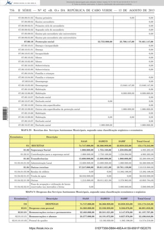 Documento descarregado pelo utilizador Adilson Varela (10.73.102.72) em 04-09-2013 10:13:17.
© Todos os direitos reservados. A cópia ou distribuição não autorizada é proibida.

756

II SÉRIE — NO 42 «B. O.» DA REPÚBLICA DE CABO VERDE — 13 DE AGOSTO DE 2013
07.00.09.01.02
07.00.09.02

Ensino primário

0,00

0,00

Ensino secundário

0,00

07.00.09.02.01

Primeiro ciclo do secundário

0,00

07.00.09.02.02

Segundo ciclo do secundário

0,00

07.00.09.03

Ensino pós secundário não universitário

0,00

07.00.09.03.00

Ensino pós secundário não universitário

07.00.10
07.00.10.01

Protecção social

52.755.000,00

25.706.147,00

78.461.147,00

Doença e incapacidade

0,00

07.00.10.01.01

Doença

0,00

07.00.10.01.02

Incapacidade

0,00

07.00.10.02

Idosos

0,00

07.00.10.02.00

Idosos

0,00

07.00.10.03

Sobrevivência

0,00

07.00.10.03.00

Sobrevivência

0,00

07.00.10.04

Família e crianças

07.00.10.04.00

Família e crianças

0,00

07.0010.05

Desemprego

0,00

07.00.10.05.00

Desemprego

07.00.10.06
07.00.10.06.00

Habitação

15.846.147,00
0,00

8.000.000,00

07.00.10.07

Exclusão social

8.000.000,00

Exclusão social

07.00.10.07.00
07.00.10.09
1 729000 005433

15.846.147,00

Habitação

07.00.10.09.00

0,00
0,00

0,00

Outros não especiﬁcados

0,00

Outros não especiﬁcados de protecção social

07.00.10.06

Habitação

1.860.000,00

0,00

0,00

Habitação

07.00.10.06.00

1.860.000,00

0,00
0,00

07.00.10.07

Exclusão social

07.00.10.07.00

0,00

Exclusão social

1.060.000,00

1.060.000,00

MAPA IV- Receitas dos Serviços Autónomos Municipais, segundo uma classiﬁcação orgânica e económica
Económica

Descrição
SAAS
O1 RECEITAS

SAMUO

SAMF

Total Geral

74.747.000,00

01.03 Transferências
01.03.03.01.02 Administração Local
01.04 Outras receitas

153.173.242,00

1.900.000,00

1.755.168,00

1.238.094,00

4.893.262,00

1.900.000,00

1.755.168,00

1.238.094,00

4.893.262,00

15.600.000,00

15.600.000,00

1.060.000,00

32.260.000,00

15.600.000,00

15.600.000,00

1.060.000,00

32.260.000,00

57.247.000,00

39.011.821,00

19.761.159,00

116.019.980,00

0,00

0,00

13.382.196,00

13.382.196,00

0,00

0,00

56.032.000,00

1.215.000,00

01.02.01 Contribuições para a segurança social

22.059.253,00

56.032.000,00

01.02 Segurança Social

56.366.989,00

39.011.821,00

3.378.963,00

43.605.784,00

3.000.000,00

3.000.000,00

01.04.01.05.06 Rendas de ediﬁcio
01.04.02.01.07 Venda de agua
01.04.02.01.09 Outras
Taxa de ocupação e utilização de locais
01.04.02.02.01 reservados nos mercados e feiras

0,00

MAPA V: Despesas dos Serviços Autónomos Municipais, segundo uma classiﬁcação económica e orgânica
Económica
O2
02.01
02.01.01
02.01.01.01
02.01.01.01.02

Descrição
DESPESAS

SAAS

SAMUO

SAMF

Total Geral

74.747.000,00

56.366.989,00

22.059.253,00

153.173.242,00

Despesas com pessoal

34.368.000,00

22.336.989,00

9.386.070,00

66.091.059,00

Remunerações certas e permanentes

32.468.000,00

20.581.821,00

8.147.976,00

61.197.797,00

Remunerações e abonos

28.277.000,00

16.191.072,00

8.027.976,00

52.496.048,00

13.192.020,00

1.382.196,00

14.574.216,00

Pessoal do quadro

https://kiosk.incv.cv

01EF7358-DB84-46EA-A150-9591F15E2C70

 